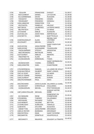 1734 55 ALAIN FRANCOISE CHOLET 01:39:57
1735 502 CLEMENT DANIEL LA FLECHE 01:39:58
1736 911 GARMENDIA DAVID RUAUDIN 01:39:58
1737 745 DUFAY FREDERIC CENON 01:40:00
1738 705 DOUDET FREDERIC OISSEAU 01:40:01
1739 1294 LAMACHE SEBASTIEN FYE 01:40:04
1740 452 CHATEL ISABELLE HELOUP 01:40:08
1741 1807 ORTIZ LAURENCE LA FERTE MACE 01:40:09
1742 881 FRITSCH CYRIL LE MANS 01:40:10
1743 1272 KIENE EMILIE ALENCON 01:40:11
1744 2124 SALLES JEAN-YVES AMFREVILLE 01:40:12
1745 2154 SEFYS ANAÏS QUETTEVILLE 01:40:13
1746 2108 ROUSSELET ALAIN
01:40:14
1747 2013 RAZET MICHEL VIGNATS 01:40:16
1748 1410 LECOQ JEAN-PIERRE
01:40:16
1749 1409 LECOQ ALEXANDRE TOUROUVRE 01:40:16
1750 756 DUJARRIER STESSY ARGENTAN 01:40:17
1751 466 CHESNEAU MATHILDE PARIS 01:40:19
1752 1107 GUINOT AMELIE MAHERU 01:40:22
1753 796 EPINETTE ALAIN RAI 01:40:22
1754 141 BAUDOUIN EMMANUEL THIAIS 01:40:24
1755 264 BOSCHER YOANN
01:40:24
1756 1460 LEMAITRE GAEL CHANTRIGNE 01:40:25
1757 1754 MORINEAU SAMUEL LA LANDE DE GOULT
01:40:26
1758 1136 HAUTREUX GILBERT SAINT LONGIS 01:40:27
1759 1347 LE GOFF JACKY LE MANS 01:40:29
1760 1342 LE CORRE FRANCK BOUCE 01:40:30
1761 1334 LAURENT MICHEL EVRON 01:40:31
1762 1892 PICHONNIER PAUL SEES 01:40:32
1763 2031 RICHARD JEAN-CLAUDE VILLAINES LA JUHEL
01:40:34
1764 321 BOUVET CHRISTELLE COULAINES 01:40:35
1765 142 BAUDOUIN MICHEL PFETTERHOUSE 01:40:37
1766 1387 LEBOUTEILLER MICKAEL
01:40:38
1767 621 DEBUIRE RENE
01:40:41
1768 1753 MORIN THIERRY VILLERABLE 01:40:42
1769 803 FAIVRE RICHARD TUFFE 01:40:44
1770 1143 HEBERT VALERIE BETTON 01:40:45
1771 1719 MILCENT AURELIEN TANVILLE 01:40:48
1772 1138 HAYE SYLVAIN ECOUVES 01:40:48
1773 198 BETTON JEAN-PIERRE ARCONNAY 01:40:49
1774 1365 LE ROYER BARBARA ARCONNAY 01:40:49
1775 2092 ROTROU REMI SAINT PATERNE 01:40:50
1776 1663 MARTIN DOMITILLE HOUPPEVILLE 01:40:51
1777 983 GINISTY MAURICE SOLIGNY LA TRAPPE
01:40:52
MESNIL SUR
L'ESTREE
SAINT OUEN SUR
ITON
SAINT GERMAIN DU
CORBEIS
ESQUAY NOTRE
DAME
DOMFRONT EN
CHAMPAGNE
 