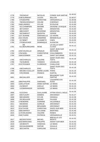 1778 793 ENOUF NICOLAS CONDE SUR SARTHE
01:40:52
1779 2198 SURMONT JULIEN BALLON 01:40:57
1780 679 DESPRE CHRISTINE VERSAINVILLE 01:40:58
1781 708 DOUVENOULT CELINE CHERISAY 01:41:00
1782 1568 LINDREC SYLVIE ECOUCHE 01:41:00
1783 421 CHAMPION MAXIME SAVIGNE L'EVEQUE 01:41:01
1784 487 CHIVET DAVID ARGENTAN 01:41:02
1785 488 CHIVET SEVERINE ARGENTAN 01:41:02
1786 592 DABOUT QUENTIN CERISE 01:41:03
1787 1227 JEANNE GWENAELLE LE HAVRE 01:41:04
1788 2321 VIGAN SANDRINE MONDEVILLE 01:41:04
1789 217 BINET ELISABETH CAEN 01:41:04
1790 270 BOUCHER DOMINIQUE ALENCON 01:41:11
1791 611 RENE
01:41:12
1792 2294 VAUCELLE ARNAUD
01:41:13
1793 1784 NOEL CHRISTOPHE COULOMBIERS 01:41:14
1794 1009 GODMER ALAIN SAINT SATURNIN 01:41:15
1795 439 CHARLES VALERIE
01:41:18
1796 732 DUBOIS YANNICK LOUAILLES 01:41:18
1797 2223 TESSIER FLORENCE CHAILLOUE 01:41:18
1798 438 CHARLES ERIC
01:41:18
1799 695 DIEU-GUILLOT MARIE-LAURE PARIS 01:41:19
1800 578 CROISE FRANCK DURTAL 01:41:20
1801 894 GALLIER HERVE
01:41:20
1802 1884 PHILIPPE GWENAEL
01:41:20
1803 1328 LATOUR ANNE-SOPHIE LE MANS 01:41:24
1804 212 BIGOT AXELLE LE MANS 01:41:24
1805 110 BARANGER GERARD LE MANS 01:41:25
1806 513 COHU GUILLAUME VITRAI SOUS L'AIGLE
01:41:26
1807 835 FLEURY DAMIEN ARCONNAY 01:41:27
1808 990 GIRARD SYLVIE OISSEAU 01:41:28
1809 291 BOULIER BRUNO FALAISE 01:41:28
1810 1748 MORIN CORINNE VILLERABLE 01:41:33
1811 656 DENIS AURELIE ARCONNAY 01:41:43
1812 1614 MAINE BENJAMIN ARCONNAY 01:41:45
1813 2216 TAYEB CHRISTIAN DIVES SUR MER 01:41:45
1814 1806 ONFROY SYLVIANE MORTREE 01:41:46
1815 1170 HEUDIARD VALERIE RANES 01:41:50
1816 2340 YVARD PATRICIA VERSAINVILLE 01:41:51
1817 683 DESTIGNY MICHEL
01:41:52
1818 1632 MARCHAIS PHILIPPE ISIGNY SUR MER 01:41:53
1819 165 BEKHTI VANESSA LE MANS 01:41:53
1820 933 GAUDINIERE SOPHIE SOUILLE 01:41:57
1821 383 CANTIN CAROLINE SOUILLE 01:41:57
DE
BEAUREGARD
LA CELLE SAINT
CLOUD
SAINT JEAN SUR
MAYENNE
SAINT OUEN DES
TOITS
SAINT OUEN DES
TOITS
BEAUMONT SUR
SARTHE
LOUVIERES EN
AUGE
BREVILLE LES
MONTS
 