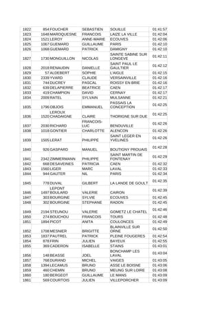 1822 854 FOUCHER SEBASTIEN SOUILLE 01:41:57
1823 1648 MAROQUESNE FRANCOIS LAIZE LA VILLE 01:42:04
1824 1521 LEROY ANNE-MARIE ECOUVES 01:42:06
1825 1067 GUEMARD GUILLAUME PARIS 01:42:10
1826 1068 GUEMARD PATRICK DAMIGNY 01:42:10
1827 1730 MONGUILLON NICOLAS
01:42:11
1828 2018 RENAUDIN DANIELLE
01:42:12
1829 57 ALDEBERT SOPHIE L'AIGLE 01:42:15
1830 2339 YVARD CLAUDE VERSAINVILLE 01:42:16
1831 744 DUCREY PASCAL ROISSY EN BRIE 01:42:16
1832 639 DELAPIERRE BEATRICE CAEN 01:42:17
1833 419 CHAMPION DAVID CERNAY 01:42:17
1834 2009 RATEL SYLVAIN MULSANNE 01:42:21
1835 1796 OBJOIS EMMANUEL
01:42:25
1836 1520 CLAIRE THORIGNE SUR DUE
01:42:25
1837 2030 RICHARD BENOUVILLE
01:42:26
1838 1018 GONTIER CHARLOTTE ALENCON 01:42:26
1839 1505 LERAT PHILIPPE
01:42:26
1840 926 GASPARD MANUEL BOUTIGNY PROUAIS
01:42:28
1841 2342 ZIMMERMANN PHILIPPE
01:42:29
1842 668 DESAVEINES PATRICIA CAEN 01:42:32
1843 1560 LIGER MARC LAVAL 01:42:33
1844 944 GAUTER NIL PARIS 01:42:34
1845 778 DUVAL GILBERT LA LANDE DE GOULT
01:42:35
1846 1497 VALERIE CAIRON
01:42:39
1847 303 BOURGINE SYLVIE ECOUVES 01:42:45
1848 302 BOURGINE STEPHANE RADON 01:42:45
1849 2194 STEUNOU VALERIE GOMETZ LE CHATEL
01:42:46
1850 274 BOUCHOU FRANCOIS TOURS 01:42:48
1851 1894 PICOT ANITA COULONCES 01:42:49
1852 1708 MESNIER BRIGITTE
01:42:50
1853 1837 PAUTREL PATRICK PLEINE FOUGERES 01:42:54
1854 878 FRIN JULIEN BAYEUX 01:42:55
1855 369 CADERON ISABELLE STAINS 01:43:01
1856 148 BEASSE JOEL
01:43:04
1857 768 DURAND MICHEL VAIGES 01:43:05
1858 1394 LECAMUS BRUNO ASSE LE BOISNE 01:43:06
1859 460 CHEMIN BRUNO MEUNG SUR LOIRE 01:43:08
1860 180 BERGEOT GUILLAUME LE MANS 01:43:09
1861 569 COURTOIS JULIEN VILLEPORCHER 01:43:09
SAINTE SABINE SUR
LONGEVE
SAINT PAUL LE
GAULTIER
PASSAIS LA
CONCEPTION
LEROUX
CHADAIGNE
FRANCOIS-
LUC
SAINT LEGER EN
YVELINES
SAINT MARTIN DE
FONTENAY
LEPONT
BOULARD
BLAINVILLE SUR
ORNE
BONCHAMP LES
LAVAL
 