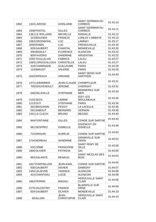 1862 1324 LAROSE GHISLAINE
01:43:10
1863 1936 POSTEL GILLES
01:43:11
1864 1361 LE ROLLAND MICHELLE RANVILLE 01:43:12
1865 323 BOUVIER FRANCIS LONLAY L'ABBAYE 01:43:13
1866 1063 GRODWOHL LUC LAMNAY 01:43:17
1867 2058 ROBIN LUC FRENOUVILLE 01:43:18
1868 928 GAUBERT CHANTAL MONDEVILLE 01:43:20
1869 206 BIDAULT FLORENCE ALENCON 01:43:22
1870 809 FAVERIS SANDRINE ARGENTAN 01:43:22
1871 2250 TOULLELAN FABRICE LALEU 01:43:27
1872 1583 LORGOUILLOUX CHRISTELLE LALEU 01:43:27
1873 418 CHAMINADE GUILLAUME PARIS 01:43:29
1874 124 BARJOT VALERIE PARIS 01:43:29
1875 2043 RIPEAUX VIRGINIE
01:43:30
1876 1372 LEBARBIER JEAN-CLAUDE CHAMPFLEUR
01:43:31
1877 709 DOUVENOULT JEROME CHERISAY 01:43:31
1878 648 DELAVILLE STEPHANE
01:43:33
1879 2153 SECK LAMINE
01:43:34
1880 1113 GUY STEPHANE PARIS 01:43:34
1881 352 BROUSSIN PEGGY LA LACELLE 01:43:35
1882 591 DABOUT BERNARD VERNON 01:43:36
1883 1341 LE CLECH BRUNO MESSEI 01:43:40
1884 844 FONTAINE GILLES CONDE SUR SARTHE
01:43:43
1885 681 DESPREZ ISABELLE
01:43:48
1886 723 DROUIN AURELIE CONDE SUR SARTHE
01:43:50
1887 1744 MOREAU SANDRINE
01:43:52
1888 532 CÔME FRANCOISE
01:43:58
1889 1800 OLIVIER PATRICIA SAI 01:44:00
1890 893 GALANTE RENAUD
01:44:03
1891 1827 PARPAILLON JEAN-KARL CONDE SUR SARTHE
01:44:04
1892 930 GAUBERT XAVIER DAMIGNY 01:44:07
1893 1454 LELIEVRE YANNICK ALENCON 01:44:08
1894 424 CHANTEAU LUCIE ALENCON 01:44:08
1895 1864 PERRIN MAGALI
01:44:08
1896 2276 VALENTINY FRANCK
01:44:09
1897 929 GAUBERT OLIVIER MONDEVILLE 01:44:10
1898 60 ALLAIN
01:44:10
SAINT GERMAIN DU
CORBEIS
SAINT GERMAIN DU
CORBEIS
SAINT DENIS SUR
SARTHON
BERNIERES SUR
MER
ISSY LES
MOULINEAUX
GIVENCHY EN
GOHELLE
GRAINVILLE SUR
ODON
SAINT REMY DE
SILLE
SAINT NICOLAS DES
BOIS
HEROUVILLE SAINT
CLAIR
BLAINVILLE SUR
ORNE
JEAN-
CHRISTOPHE
HEROUVILLE SAINT
CLAIR
 