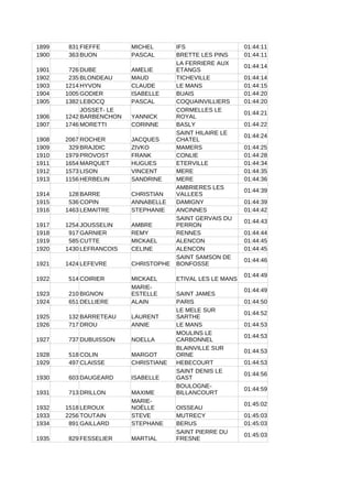 1899 831 FIEFFE MICHEL IFS 01:44:11
1900 363 BUON PASCAL BRETTE LES PINS 01:44:11
1901 726 DUBE AMELIE
01:44:14
1902 235 BLONDEAU MAUD TICHEVILLE 01:44:14
1903 1214 HYVON CLAUDE LE MANS 01:44:15
1904 1005 GODIER ISABELLE BUAIS 01:44:20
1905 1382 LEBOCQ PASCAL COQUAINVILLIERS 01:44:20
1906 1242 YANNICK
01:44:21
1907 1746 MORETTI CORINNE BASLY 01:44:22
1908 2067 ROCHER JACQUES
01:44:24
1909 329 BRAJDIC ZIVKO MAMERS 01:44:25
1910 1979 PROVOST FRANK CONLIE 01:44:28
1911 1654 MARQUET HUGUES ETERVILLE 01:44:34
1912 1573 LISON VINCENT MERE 01:44:35
1913 1156 HERBELIN SANDRINE MERE 01:44:36
1914 128 BARRE CHRISTIAN
01:44:39
1915 536 COPIN ANNABELLE DAMIGNY 01:44:39
1916 1463 LEMAITRE STEPHANIE ANCINNES 01:44:42
1917 1254 JOUSSELIN AMBRE
01:44:43
1918 917 GARNIER REMY RENNES 01:44:44
1919 585 CUTTE MICKAEL ALENCON 01:44:45
1920 1430 LEFRANCOIS CELINE ALENCON 01:44:45
1921 1424 LEFEVRE CHRISTOPHE
01:44:46
1922 514 COIRIER MICKAEL ETIVAL LES LE MANS
01:44:49
1923 210 BIGNON SAINT JAMES
01:44:49
1924 651 DELLIERE ALAIN PARIS 01:44:50
1925 132 BARRETEAU LAURENT
01:44:52
1926 717 DROU ANNIE LE MANS 01:44:53
1927 737 DUBUISSON NOELLA
01:44:53
1928 518 COLIN MARGOT
01:44:53
1929 497 CLAISSE CHRISTIANE HEBECOURT 01:44:53
1930 603 DAUGEARD ISABELLE
01:44:56
1931 713 DRILLON MAXIME
01:44:59
1932 1518 LEROUX OISSEAU
01:45:02
1933 2256 TOUTAIN STEVE MUTRECY 01:45:03
1934 891 GAILLARD STEPHANE BERUS 01:45:03
1935 829 FESSELIER MARTIAL
01:45:03
LA FERRIERE AUX
ETANGS
JOSSET- LE
BARBENCHON
CORMELLES LE
ROYAL
SAINT HILAIRE LE
CHATEL
AMBRIERES LES
VALLEES
SAINT GERVAIS DU
PERRON
SAINT SAMSON DE
BONFOSSE
MARIE-
ESTELLE
LE MELE SUR
SARTHE
MOULINS LE
CARBONNEL
BLAINVILLE SUR
ORNE
SAINT DENIS LE
GAST
BOULOGNE-
BILLANCOURT
MARIE-
NOËLLE
SAINT PIERRE DU
FRESNE
 