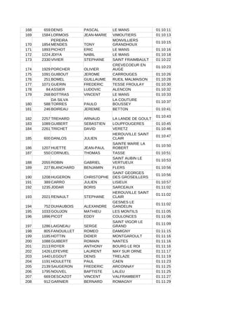168 659 DENIS PASCAL LE MANS 01:10:11
169 1584 LORMOIS JEAN-MARIE VIMOUTIERS 01:10:13
170 1854 TONY
01:10:15
171 1893 PICHOT ERIC LE MANS 01:10:16
172 1224 JDIYA NABIL LE MANS 01:10:18
173 2330 VIVIER STEPHANE SAINT FRAIMBAULT 01:10:22
174 1929 PORCHER OLIVIER
01:10:23
175 1091 GUIBOUT JEROME CARROUGES 01:10:26
176 251 BOMEL GUILLAUME RUEIL MALMAISON 01:10:28
177 1071 GUERIN FREDERIC TESSE FROULAY 01:10:30
178 84 ASSIER LUDOVIC ALENCON 01:10:32
179 268 BOTTRAS VINCENT LE MANS 01:10:33
180 588 PAULO
01:10:37
181 246 BOIREAU JEREMIE BETTON 01:10:41
182 2257 TREHARD ARNAUD LA LANDE DE GOULT
01:10:43
183 1089 GUIBERT SEBASTIEN LOUPFOUGERES 01:10:45
184 2261 TRICHET DAVID VERETZ 01:10:46
185 600 DANLOS JULIEN
01:10:47
186 1207 HUETTE JEAN-PAUL
01:10:50
187 550 CORNUEL THOMAS TASSE 01:10:51
188 2055 ROBIN GABRIEL
01:10:53
189 227 BLANCHARD BENJAMIN FLERS 01:10:56
190 1208 HUGERON CHRISTOPHE
01:10:56
191 389 CARRO JULIEN LISIEUX 01:10:57
192 1235 JODAR BORIS SARCEAUX 01:11:02
193 2021 RENAULT STEPHANE
01:11:02
194 752 DUHAUBOIS ALEXANDRE
01:11:02
195 1033 GOUJON MATHIEU LES MONTILS 01:11:05
196 1896 PICOT EDDY COULONCES 01:11:06
197 1286 LAIGNEAU SERGE
01:11:09
198 805 FANOUILLET ROMEO DAMIGNY 01:11:15
199 1185 HOTTIN DIDIER MONTGAROULT 01:11:16
200 1088 GUIBERT ROMAIN NANTES 01:11:16
201 2113 ROYER ANTHONY BOURG LE ROI 01:11:16
202 1426 LEFEVRE LAURENT MAY SUR ORNE 01:11:17
203 1440 LEGOUT DENIS TRELAZE 01:11:19
204 1191 HOULETTE PAUL CAEN 01:11:23
205 2139 SAUGERON FREDERIC ARCONNAY 01:11:25
206 1795 NOUVEL BAPTISTE LALEU 01:11:25
207 669 DESCAZOT VINCENT VALFRAMBERT 01:11:27
208 912 GARNIER BERNARD ROMAGNY 01:11:29
PEREIRA
MENDES
MONVILLIERS
GRANDHOUX
CREVECOEUR EN
AUGE
DA SILVA
TORRES
LA COUTURE
BOUSSEY
HEROUVILLE SAINT
CLAIR
SAINTE MARIE LA
ROBERT
SAINT AUBIN LE
VERTUEUX
SAINT GEORGES
DES GROSEILLERS
HEROUVILLE SAINT
CLAIR
GESNES LE
GANDELIN
SAINT VIGOR LE
GRAND
 