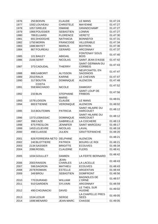 1976 250 BOIVIN CLAUDE LE MANS 01:47:24
1977 1592 LOUVEAU CHRISTELE MAYENNE 01:47:27
1978 1057 GRELEE ISMANE GRANDCHAMP 01:47:27
1979 1966 POUSSIER SEBASTIEN LONRAI 01:47:27
1980 789 ELUARD FLORENCE VERETZ 01:47:30
1981 691 DHOOGHE NATHACIA BONNEFOI 01:47:31
1982 1750 MORIN FRANCOISE VILLERABLE 01:47:34
1983 1686 MAYET MARIUS BOITRON 01:47:36
1984 867 FOUREAU GERARD ARCONNAY 01:47:37
1985 101 BAILEY ABIGAIL
01:47:40
1986 2166 SERIT NICOLAS SAINT JEAN D'ASSE 01:47:42
1987 373 CADUDAL THIERRY
01:47:43
1988 888 GABORIT ALYSSON
01:47:47
1989 2010 RAUX KARINE LE CHEVAIN 01:47:47
1990 317 BOUTIN DOMINIQUE ALENCON 01:47:48
1991 558 NICOLE DAMIGNY
01:47:52
1992 233 BLIN STEPHANE
01:47:56
1993 1578 LOISON LE MANS
01:48:01
1994 800 ETIENNE VERONIQUE ALENCON 01:48:02
1995 315 BOUTEMIN PATRICIA
01:48:12
1996 1373 LEBASSAC DOMINIQUE
01:48:12
1997 398 CAZE GABRIELLE LA COCHERE 01:48:13
1998 875 FRESLON JENNIFER SAINT MARCEAU 01:48:17
1999 1453 LELIEVRE NICOLAS LAVAL 01:48:18
2000 498 CLAISSE JULIEN GRATTEPANCHE 01:48:20
2001 826 FERREIRA NETO DELPHINE ALENCON
01:48:21
2002 240 BLOTTIERE PATRICK BOURG LE ROI 01:48:21
2003 2134 SASSIER BRIGITTE ECOUVES 01:48:34
2004 2086 ROSEL CLAUDINE FLERS 01:48:41
2005 1034 GOULLET DAMIEN LA FERTE BERNARD
01:48:42
2006 2003 RAISON LA LACELLE
01:48:43
2007 596 DAGRON MATHIEU ECOUVES 01:48:43
2008 2078 ROMAIN ESTELLE ARGENTAN 01:48:44
2009 349 BROU SEBASTIEN DOMFRONT 01:48:56
2010 770 DURAND WILLIAM
01:48:57
2011 910 GARDIEN SYLVAIN ARCONNAY 01:48:59
2012 490 CHOJNACKI DAVID
01:49:02
2013 1534 LESUR SERGE
01:49:05
2014 1696 MENARD JEAN-MARC CHASSE 01:49:05
FONTENAY SOUS
BOIS
SAINT GERMAIN DU
CORBEIS
NEUFCHATEL EN
SAOSNOIS
COSTA
MACHADO
SAINT LOUP DE
FRIBOIS
MARIE-
CLAUDE
SAINT HILAIRE DU
HARCOUET
SAINT HILAIRE DU
HARCOUET
JEAN-
CHARLES
BAGNOLES DE
L'ORNE
LE THEIL SUR
HUISNE
LA CHAPELLE PRES
SEES
 