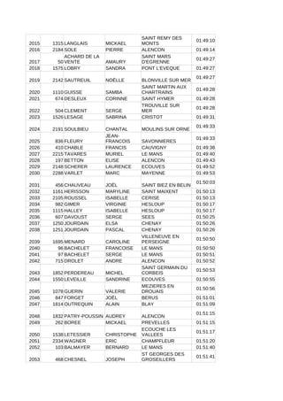 2015 1315 LANGLAIS MICKAEL
01:49:10
2016 2184 SOLE PIERRE ALENCON 01:49:14
2017 50 AMAURY
01:49:27
2018 1575 LOBRY SANDRA PONT L'EVEQUE 01:49:27
2019 2142 SAUTREUIL NOËLLE BLONVILLE SUR MER
01:49:27
2020 1110 GUISSE SAMBA
01:49:28
2021 674 DESLEUX CORINNE SAINT HYMER 01:49:28
2022 504 CLEMENT SERGE
01:49:28
2023 1526 LESAGE SABRINA CRISTOT 01:49:31
2024 2191 SOULBIEU CHANTAL MOULINS SUR ORNE
01:49:33
2025 836 FLEURY SAVONNIERES
01:49:33
2026 410 CHABLE FRANCIS CAUVIGNY 01:49:38
2027 2215 TAVARES MURIEL LE MANS 01:49:40
2028 197 BETTON ELISE ALENCON 01:49:43
2029 2148 SCHERER LAURENCE ECOUVES 01:49:52
2030 2288 VARLET MARC MAYENNE 01:49:53
2031 456 CHAUVEAU JOËL SAINT BIEZ EN BELIN
01:50:03
2032 1161 HERISSON MARYLINE SAINT MAIXENT 01:50:13
2033 2105 ROUSSEL ISABELLE CERISE 01:50:13
2034 982 GIMER VIRGINIE HESLOUP 01:50:17
2035 1115 HALLEY ISABELLE HESLOUP 01:50:17
2036 607 DAVOUST SERGE SEES 01:50:25
2037 1250 JOURDAIN ELSA CHENAY 01:50:26
2038 1251 JOURDAIN PASCAL CHENAY 01:50:26
2039 1695 MENARD CAROLINE
01:50:50
2040 96 BACHELET FRANCOISE LE MANS 01:50:50
2041 97 BACHELET SERGE LE MANS 01:50:51
2042 715 DROLET ANDRE ALENCON 01:50:52
2043 1852 PERDEREAU MICHEL
01:50:53
2044 1550 LEVEILLE SANDRINE ECOUVES 01:50:55
2045 1078 GUERIN VALERIE
01:50:56
2046 847 FORGET JOËL BERUS 01:51:01
2047 1814 OUTREQUIN ALAIN BLAY 01:51:09
2048 1832 PATRY-POUSSIN AUDREY ALENCON
01:51:15
2049 262 BOREE MICKAEL PREVELLES 01:51:15
2050 1538 LETESSIER CHRISTOPHE
01:51:17
2051 2334 WAGNER ERIC CHAMPFLEUR 01:51:20
2052 103 BALMAYER BERNARD LE MANS 01:51:40
2053 468 CHESNEL JOSEPH
01:51:41
SAINT REMY DES
MONTS
ACHARD DE LA
VENTE
SAINT MARS
D'EGRENNE
SAINT MARTIN AUX
CHARTRAINS
TROUVILLE SUR
MER
JEAN-
FRANCOIS
VILLENEUVE EN
PERSEIGNE
SAINT GERMAIN DU
CORBEIS
MEZIERES EN
DROUAIS
ECOUCHE LES
VALLEES
ST GEORGES DES
GROSEILLERS
 