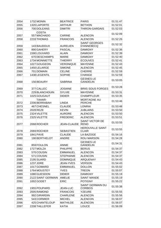 2054 1732 MONIN BEATRICE PARIS 01:51:47
2055 1320 LAPORTE ARTHUR BETHON 01:52:01
2056 700 DOLEANS DIMITRI THIRON-GARDAIS 01:52:03
2057 557 CARINE ALENCON
01:52:09
2058 2233 THOMAS FRANCOIS ALENCON 01:52:26
2059 143 BAUDOUX AURELIEN
01:52:32
2060 890 GAHERY PASCAL DAMIGNY 01:52:36
2061 1590 LOUVARD ALAIN DAMIGNY 01:52:39
2062 670 DESCHAMPS MARIE DAMIGNY 01:52:40
2063 1734 MONNIETTE THIERRY ECOUVES 01:52:41
2064 1027 GOUGEON VERONIQUE MAYENNE 01:52:43
2065 1450 LELARGE SIMONE ALENCON 01:52:45
2066 701 DOMAIN CELINE CHERRE 01:52:59
2067 1438 LEGENTIL SOPHIE CHANGE 01:52:59
2068 156 BEAURY SABRINA
01:53:05
2069 377 CALLEC JOSIANE BRIIS SOUS FORGES
01:53:28
2070 229 BLANCHOUIN SYLVIE MAYENNE 01:53:31
2071 1025 GOUGAUT DIDIER CHAMPFLEUR 01:53:35
2072 2206 LINDA
01:53:46
2073 467 CHESNEL CLAUDE LONRAI 01:53:48
2074 2028 REZE KEVIN JUBLAINS 01:53:50
2075 2324 VILETTE AURORE ALENCON 01:53:50
2076 2325 VILETTE FREDERIC ALENCON 01:53:51
2077 2068 ROCHER JEAN-CLAUDE
01:53:55
2078 2069 ROCHER SEBASTIEN
01:53:55
2079 1841 PAVE CLAUDE LA BAZOGE 01:54:16
2080 190 BERTHELOT ANDRE ROU MARSON 01:54:28
2081 859 FOULON ANNIE
01:54:31
2082 1727 MOLZA PHILIPPE BERUS 01:54:37
2083 570 COUSIN EMMANUEL ALENCON 01:54:37
2084 571 COUSIN STEPHANIE ALENCON 01:54:37
2085 2195 SUARD DOMINIQUE ARQUENAY 01:54:43
2086 1237 JORE JEAN-YVES VERSON 01:54:43
2087 1017 GOMARD EMMANUEL DOLLON 01:55:02
2088 1764 MOUSTEY YVES TREON 01:55:07
2089 1080 GUESDON DIDIER DAMIGNY 01:55:19
2090 2122 SAINT GERMAIN AMELIE SAINT MANDE 01:55:19
2091 1002 GODET ERIC POTIGNY 01:55:22
2092 1955 POUPARD JEAN-LUC
01:55:38
2093 2005 RAMOND FRANCOIS YZEURE 01:55:55
2094 992 GIRARDIN CHARLENE ALENCON 01:55:56
2095 543 CORMIER MICHEL ALENCON 01:56:07
2096 425 CHANTELOUP MATHILDE ALENCON 01:56:07
2097 2208 TAILLEFER KATIA LOUCE 01:56:09
COSTA
MACHADO
SAINT GEORGES
D'ANNEBECQ
GESNES LE
GANDELIN
TAHAR-
BERRABAH
MORTAGNE AU
PERCHE
SAINT VICTOR DE
RENO
HEROUVILLE SAINT
CLAIR
GESNES LE
GANDELIN
SAINT GERMAIN DU
CORBEIS
 