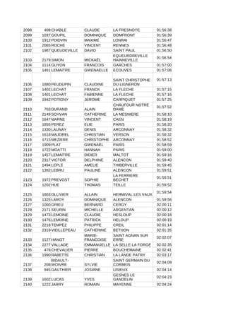 2098 408 CHABLE CLAUDE LA FRESNOYE 01:56:38
2099 1037 GOUPIL DOMINIQUE DOMFRONT 01:56:39
2100 1912 POIDVIN MAXIME LONRAI 01:56:47
2101 2065 ROCHE VINCENT RENNES 01:56:48
2102 1987 QUEUDEVILLE DAVID SAINT PAUL 01:56:50
2103 2179 SIMON MICKAËL
01:56:54
2104 1114 GUYON FRANCOIS GARCHES 01:57:00
2105 1461 LEMAITRE GWENAELLE ECOUVES 01:57:06
2106 1880 PEUDUPIN CLAUDINE
01:57:13
2107 1402 LECHAT FRANCK LA FLECHE 01:57:15
2108 1401 LECHAT FABIENNE LA FLECHE 01:57:16
2109 1942 POTIGNY JEROME CARPIQUET 01:57:25
2110 763 DURAND ALAIN
01:57:52
2111 2149 SCHVAN CATHERINE LA MESNIERE 01:58:10
2112 1647 MARNE VINCENT CAEN 01:58:19
2113 1855 PEREZ ELIE PARIS 01:58:20
2114 1330 LAUNAY DENIS ARCONNAY 01:58:32
2115 1618 MAJOREL CHRISTIAN VERSON 01:58:32
2116 1715 MEZIERE CHRISTOPHE ARCONNAY 01:58:52
2117 1909 PLAT GWENAËL PARIS 01:58:59
2118 1722 MOATTI HANNAH PARIS 01:59:00
2119 1457 LEMAITRE DIDIER MALTOT 01:59:16
2120 2317 VICTOR DELPHINE ALENCON 01:59:40
2121 1494 LEPLE AMELIE THIBERVILLE 01:59:45
2122 1392 LEBRU PAULINE ALENCON 01:59:51
2123 1972 PREVOST SOPHIE
01:59:51
2124 1202 HUE THOMAS TEILLE 01:59:52
2125 1803 OLLIVIER ALLAIN HERMIVAL LES VAUX
01:59:54
2126 1325 LAROY DOMINIQUE ALENCON 01:59:56
2127 1060 GRIEU BERNARD CERGY 02:00:11
2128 2171 SEURIN MICHELLE ARGENTAN 02:00:12
2129 1473 LEMOINE CLAUDIE HESLOUP 02:00:18
2130 1476 LEMOINE PATRICK HELOUP 02:00:19
2131 2218 TEMPEZ PHILIPPE CREIL 02:01:14
2132 2319 VIEILLEPEAU CATHERINE BETHON 02:01:35
2133 1127 HANOT
02:02:07
2134 2277 VALLADE EMMANUELLE LA SELLE LA FORGE 02:02:35
2135 478 CHEVALIER PIERRE BOUCHEMAINE 02:02:41
2136 1990 RABETTE CHRISTIAN LA LANDE PATRY 02:03:17
2137 208 SYLVIE
02:04:09
2138 945 GAUTHIER JOSIANE LISIEUX 02:04:14
2139 1602 LUCAS YVES
02:04:23
2140 1222 JARRY ROMAIN MAYENNE 02:04:24
EQUEURDREVILLE
HAINNEVILLE
SAINT CHRISTOPHE
DU LIGNERON
CHAUFOUR NOTRE
DAME
LA FERRIERE
BECHET
MARIE-
FRANCOISE
SAINT AGNAN SUR
ERRE
BIDAULT-
WOIVRE
SAINT GERMAIN DU
CORBEIS
GESNES LE
GANDELIN
 