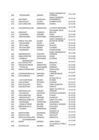 209 703 DOUARD ADRIEN
01:11:30
210 1667 MARY AURELIEN
01:11:34
211 1259 JUGLET JULIEN CHAMPFLEUR 01:11:35
212 1317 LANGLOIS DORIANE STAINS 01:11:35
213 1731 MONGUILLON SEBASTIEN LA FERTE BERNARD
01:11:38
214 1206 HUET YANNICK
01:11:39
215 261 BORDE JEROME VIREY 01:11:40
216 869 FOURNEL STEPHANE DAMBLAINVILLE 01:11:41
217 1369 LE TELLIER JULIEN
01:11:41
218 935 GAUDRE DAVID LAVAL 01:11:43
219 837 FLORIN ARNAUD RUGLES 01:11:44
220 947 GAUTIER DIDIER LE MANS 01:11:45
221 100 BAHIER YOANN CHARCHIGNE 01:11:47
222 1689 MEHEUST PHILIPPE
01:11:48
223 1498 LEPRETRE JEAN-PAUL JANZE 01:11:48
224 150 BEAU STEPHANE LE MANS 01:11:58
225 2157 PEGGY BEAUFAY
01:12:01
226 1983 QUAEYBEUR SEBASTIEN CUISSAI 01:12:02
227 774 DUVAL ALEXANDRE DAMIGNY 01:12:04
228 1484 LEPANNETIER VINCENT ARGOUGES 01:12:05
229 1729 MONGREVILLE RAPHAEL
01:12:07
230 1470 LEMESLE JEREMY NECY 01:12:09
231 447 CHARTRAIN BRUNO
01:12:10
232 1445 LEGRET PATRICK CHANGE 01:12:12
233 1407 LECLERC WILLY SAINT QUENTIN 01:12:13
234 2162 SEPCHAT ALEXIS VERETZ 01:12:19
235 1953 POUILLAS FREDDY
01:12:22
236 972 GESLIN ANTHONY CHÂTEAU GONTIER 01:12:25
237 1316 LANGLOIS DENIS STAINS 01:12:28
238 606 DAVOUST JEROME ALENCON 01:12:30
239 1098 GUILLEMETTE OLIVIER SAINT-SYLVAIN 01:12:34
240 254 BONDIS CHRISTIAN AUBUSSON 01:12:44
241 239 BLOTTIERE MAXIME SAVIGNE L'EVEQUE 01:12:46
242 2066 ROCHELLE MAXIME ECOUVES 01:12:48
243 247 BOIS EMMANUEL CHERRE 01:12:48
244 1840 PAVARD GEORGES
01:12:52
245 1833 PATTIER PETER HESLOUP 01:12:59
246 1405 LECHEVALLIER ARNAUD IRREVILLE 01:12:59
247 1403 JEREMY SAINT ROCH
01:12:59
248 2125 SALLES XAVIER
01:13:03
SAINT GERMAIN DU
CORBEIS
SAINT GEORGES
D'ANNEBECQ
SOULIGNE SOUS
BALLON
SAINT GERMAIN LA
BLANCHE HERBE
SAINT GERMAIN DU
CORBEIS
SEIGNEURAY-
GOULETTE
FRESNE
L'ARCHEVEQUE
LE GUE DE LA
CHAINE
SAINT SULPICE LE
VERDON
GESNES LE
GANDELIN
LECHERBONNIE
R
LA CHAPELLE PRES
SEES
 
