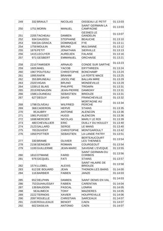 249 332 BRAULT NICOLAS OISSEAU LE PETIT 01:13:03
250 1751 MORIN MANUEL
01:13:03
251 2205 TACHEAU DAMIEN
01:13:07
252 934 GAUDOU STEPHANE BEAUCHE 01:13:10
253 594 DA-GRACA DOMINIQUE FYE 01:13:11
254 1759 MOULIN BRUNO MULSANNE 01:13:12
255 1876 PETIT JONATHAN SIERVILLE 01:13:13
256 1415 LECUYER AURELIEN FALAISE 01:13:16
257 971 GESBERT EMMANUEL ORCHAISE 01:13:21
258 2210 TAMISIER ARNAUD CONDE SUR SARTHE
01:13:23
259 1605 MAEL YACOB ERYTHREEN 01:13:24
260 1967 POUTEAU CHRISTOPHE BONCHAMP 01:13:24
261 1995 RAFIK BRAHIM LA FERTE MACE 01:13:25
262 355 BRUNEAU JOCELYNE BALLAN MIRE 01:13:29
263 2320 VIGAN BRUNO MONDEVILLE 01:13:29
264 1339 LE BLAIS PHILIPPE TROARN 01:13:31
265 2019 RENAUDIN JEAN-PIERRE DAMIGNY 01:13:31
266 1586 LOUINEAU SEBASTIEN BRIOUZE 01:13:31
267 627 DEGUY DAVID FRANCHEVILLE 01:13:32
268 1798 OLIVEAU WILFRIED
01:13:34
269 368 CADERON HERVE STAINS 01:13:35
270 85 AUBRY ANTOINE ALENCON 01:13:36
271 1981 PUISSET HUGO ALENCON 01:13:36
272 1698 MERCIER NICOLAS MARLY LE ROI 01:13:39
273 480 CHEVALLIER ERIC OUILLY DU HOULEY 01:13:40
274 2123 SALLARD SERGE LE MANS 01:13:40
275 783 DUVENT CHRISTOPHE MONTGAROULT 01:13:42
276 1950 POTTIER SEBASTIEN LA LANDE PATRY 01:13:51
277 330 BRAME OLIVIER
01:13:54
278 2158 SEINGIER ROMAIN COURGEOUT 01:13:54
279 1100 GUILLERME JEAN-MARC SAVIGNE L'EVEQUE 01:13:55
280 1810 OTMANE FARID
01:13:56
281 976 GICQUEL FATI STAINS 01:13:57
282 1574 LLOBEL ALEXIS
01:13:58
283 612 DE BOUARD JEAN THONON LES BAINS 01:14:00
284 116 BARBIER FABIEN JANZE 01:14:03
285 652 DELPHIN DAMIEN SAINT DENIS EN VAL
01:14:03
286 753 DUHAUSSAY FABIEN CARENTAN 01:14:04
287 139 BAUDOIN PASCAL LONRAI 01:14:05
288 58 ALIMECK TONY MAIZIERES 01:14:05
289 2222 TERNOIS XAVIER HOUPPEVILLE 01:14:06
290 2097 ROUELLE CHRISTIAN SARCEAUX 01:14:07
291 2100 ROULLEAUX BENOIT CAEN 01:14:07
292 602 DASILVA ANTONIO CAEN 01:14:07
SAINT GERMAIN LA
CAMPAGNE
GESNES LE
GANDELIN
MORTAGNE AU
PERCHE
BERTEAUCOURT
LES THENNES
SAINT GERMAIN DU
CORBEIS
SAINT HILAIRE DE
BRIOUZE
 