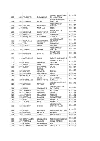 293 1881 PEUDUPIN DOMINIQUE
01:14:09
294 1442 LEGRAND HENRI
01:14:13
295 2263 TRIFAUT SEVERINE
01:14:14
296 1176 HIRON MATHIAS SEES 01:14:16
297 209 BIEUZENT CHRISTOPHE
01:14:23
298 1615 MAINGUY BRUNO LOMBRON 01:14:26
299 343 BRINQUIS STEPHANE GAVRUS 01:14:27
300 647 DELAVILLE JEAN-MICHEL
01:14:28
301 2224 TETU THIERRY ECOMMOY 01:14:29
302 1513 LEROUX DAVID BETTON 01:14:32
303 1268 KERHUEL THIERRY
01:14:32
304 2306 VERDIERE SOPHIE
01:14:32
305 1216 JACQUELINE DAVID PARCE SUR SARTHE
01:14:33
306 1074 GUERIN LAURENT
01:14:33
307 2318 VIDALIC YURI ARGENTAN 01:14:34
308 1077 GUERIN STEPHANE LAVAL 01:14:34
309 325 BOUVIER DREUX
01:14:37
310 1591 LOUVEAU ALEXANDRE PARIS 01:14:39
311 1994 RADIGUE JOSSELIN SAINT LÔ 01:14:39
312 335 BRESTEAUX
01:14:41
313 1773 NEROLLE MYRIAM
01:14:45
314 1120 HAMEL JEAN-YVES
01:14:45
315 2258 TREHARD CLAUDE MAYENNE 01:14:51
316 853 FOUCHER PHILIPPE LE RIBAY 01:14:51
317 1489 LEPILEUR FRANCOIS FRENES 01:14:51
318 267 BOTTRAS DAMIEN BONNETABLE 01:14:53
319 1878 PETIT ROMAIN ALENCON 01:14:53
320 2212 TAUPIN BENOIT ALENCON 01:14:54
321 289 BOULENT DIDIER
01:14:57
322 106 BAMAS LUDOVIC BLONVILLE SUR MER
01:14:58
323 1051 GRANDIN FRANCK FALAISE 01:15:01
324 1321 LARDEUX JULIEN SOEURDRES 01:15:03
325 535 CONSTANTIN JEAN-YVES THORIGNE SUR DUE
01:15:03
326 1879 PETTRON SAMUEL MENIL ERREUX 01:15:05
327 1182 HONORE BERTRAND FYE 01:15:06
328 849 FOUBERT JEAN-MARIE LA LACELLE 01:15:06
SAINT CHRISTOPHE
DU LIGNERON
SAINT HILAIRE DU
HARCOUET
FRESNAY SUR
SARTHE
BAGNOLES DE
L'ORNE
LA CROIX SAINT
LEUFROY
FRESNAY SUR
SARTHE
MONT PRES
CHAMBORD
SAINT CALAIS DU
DESERT
PIERRE-
ARMAND
JEAN-
CHRISTOPHE
LIGNIERES LA
CARELLE
HEROUVILLE SAINT
CLAIR
CHERBOURG EN
COTENTIN
LE HOUSSEAU
BRETIGNOLLES
 