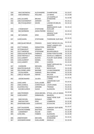 329 464 CHESNEAU ALEXANDRE CHAMPAGNE 01:15:07
330 548 CORNEAU ROLAND LE MANS 01:15:09
331 1451 LELIARD BRUNO
01:15:09
332 1081 GUESNEROT JEREMY SAI 01:15:11
333 861 FOUQUERAY DAVID LAIGNE EN BELIN 01:15:12
334 178 BENOIST STEPHANE
01:15:13
335 962 GERMAIN JEAN-PIERRE SOUILLE 01:15:13
336 987 GIRARD ERIC
01:15:14
337 1109 GUION STEPHANE THORIGNE SUR DUE
01:15:15
338 1982 QUAEYBEUR FRANCK SAINT DENIS EN VAL
01:15:15
339 2237 THOMAS SEBASTIEN
01:15:15
340 1675 MAUDUIT ARNAUD SANNOIS 01:15:16
341 2227 THERESE STEPHANE BOURGUEBUS 01:15:18
342 1093 GUICHETEAU FABRICE GOND PONTOUVRE 01:15:19
343 2226 THEPAULT FRANCK OUVILLE L'ABBAYE 01:15:21
344 1311 LANDRY ALEXIS FLEURY SUR ORNE 01:15:22
345 1333 LAURENT DANIEL THAON 01:15:22
346 1312 LANDRY ERIC CAIRON 01:15:22
347 216 BIGRE MICKAEL
01:15:24
348 1844 PECQUEUR STEVE BERD'HUIS 01:15:26
349 2051 ROBILLARD MAXIME LA BACONNIERE 01:15:29
350 231 BLANDIN SAMUEL MULSANNE 01:15:29
351 1360 LE RIGUER HERVE BALAZE 01:15:30
352 195 BESNIARD JULIEN
01:15:31
353 1556 LIARD GUILLAUME
01:15:31
354 1565 LIGNEUL CHRISTELLE LOUPLANDE 01:15:31
355 2110 ROUYAU JEROME TRANGE 01:15:31
356 624 DECLERCK HUGO ALENCON 01:15:33
357 1862 PERRIER JEAN-MICHEL ETIVAL LES LE MANS
01:15:34
358 1108 GUINOT EMMANUEL MAHERU 01:15:34
359 508 COCHIN DONALD
01:15:35
360 948 GAUTIER ERIC LOMBRON 01:15:36
361 2049 ROBICHON LUDOVIC ECOUCHE 01:15:37
362 2297 VAUDORE VINCENT AUBIGNY SUR NERE
01:15:37
363 2034 RICHOMME BASTIEN VERSON 01:15:39
364 118 BARDET AGLAE CAEN 01:15:39
365 1236 JOEL FABIEN ALENCON 01:15:40
366 2088 ROSIER MICHAËL
01:15:41
367 1633 MARCHAND GUILLAUME AHUILLE 01:15:44
LA CHAPELLE
D'ANDAINE
SAINTE
MARGUERITE SUR
DUCLAIR
ARGENT SUR
SAULDRE
SAINT LANGIS LES
MORTAGNE
SAINT GERVAIS DU
PERRON
BAGNOLES DE
L'ORNE
LANGRUNE SUR
MER
SAINT PÈRE SUR
LOIRE
LA CHAPELLE
D'ANDAINE
 