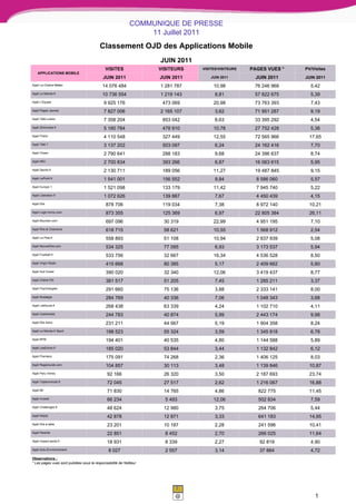 COMMUNIQUE DE PRESSE
                                                                 11 Juillet 2011
                                           Classement OJD des Applications Mobile
                                                                     JUIN 2011
                                              VISITES                VISITEURS   VISITES/VISITEURS   PAGES VUES *   PV/Visites
    APPLICATIONS MOBILE
                                             JUIN 2011               JUIN 2011       JUIN 2011         JUIN 2011    JUIN 2011
Appli La Chaîne-Météo                       14 076 484               1 281 787        10,98           76 246 968      5,42
Appli Le Monde.fr                           10 736 554               1 219 143         8,81           57 822 675      5,39
Appli L'Equipe                               9 925 176                473 069         20,98           73 763 393      7,43
Appli Pages Jaunes                           7 827 006               2 165 107         3,62           71 951 287      9,19
Appli Télé-Loisirs                           7 358 204                853 042          8,63           33 395 292      4,54
Appli 20minutes.fr                           5 160 784                478 910         10,78           27 752 428      5,38
Appli Public                                 4 110 548                327 449         12,55           72 565 966      17,65
Appli Télé 7                                 3 137 202                503 097          6,24           24 162 416      7,70
Appli Closer                                 2 790 641                288 183          9,68           24 396 637      8,74
Appli NRJ                                    2 700 834                393 266          6,87           16 063 615      5,95
Appli Sports.fr                              2 130 711                189 056         11,27           19 487 845      9,15
Appli LePoint.fr                             1 541 001                156 552          9,84            8 586 060      5,57
Appli Europe 1                               1 521 098                133 179         11,42            7 945 740      5,22
Appli Liberation.fr                          1 072 626                139 887          7,67            4 450 439      4,15
Appli Elle                                    878 706                 119 034          7,38            8 972 140      10,21
Appli Logic-Immo.com                          873 355                 125 369          6,97           22 805 384      26,11
Appli Boursier.com                            697 096                 30 319          22,99            4 951 195      7,10
Appli Rire & Chansons                         618 715                 58 621          10,55            1 568 912      2,54
Appli Le Post.fr                              558 893                 51 108          10,94            2 837 939      5,08
Appli NouvelObs.com                           534 325                 77 095           6,93            3 173 537      5,94
Appli Football.fr                             533 756                 32 667          16,34            4 536 528      8,50
Appli Virgin Radio                            415 668                 80 385           5,17            2 409 662      5,80
Appli Sud Ouest                               390 020                 32 340          12,06            3 419 437      8,77
Appli Chérie FM                               381 517                 51 205           7,45            1 285 211      3,37
Appli Psychologies                            291 660                 75 136           3,88            2 333 141      8,00
Appli Nostalgie                               284 769                 40 336           7,06            1 048 343      3,68
Appli Latribune.fr                            268 438                 63 339           4,24            1 102 710      4,11
Appli Cadremploi                              244 783                 40 874           5,99            2 443 174      9,98
Appli Elle Astro                              231 211                 44 567           5,19            1 904 358      8,24
Appli Le Monde.fr Sport                       198 523                 55 324           3,59            1 345 818      6,78
Appli RFM                                     194 401                 40 535           4,80            1 144 588      5,89
Appli LesEchos.fr                             185 020                 53 844           3,44            1 132 842      6,12
Appli Premiere                                175 091                 74 268           2,36            1 406 125      8,03
Appli RegionsJob.com                          104 857                 30 113           3,48            1 139 846      10,87
Appli Paru Vendu                               92 166                 26 320           3,50            2 187 693      23,74
Appli Topannonces.fr                           72 045                 27 517           2,62            1 216 067      16,88
Appli BE                                       71 830                 14 765           4,86             822 775       11,45
Appli Investir                                 66 234                  5 493          12,06             502 834       7,59
Appli Challenges.fr                            48 624                 12 980           3,75             264 706       5,44
Appli Keljob                                   42 878                 12 871           3,33             641 183       14,95
Appli Elle à table                             23 201                 10 187           2,28             241 596       10,41
Appli Parents                                  22 851                  8 452           2,70             266 025       11,64
Appli Impact-sante.fr                          18 931                  8 339           2,27             92 819        4,90
Appli Actu-Environnement                        8 027                  2 557           3,14             37 864        4,72
Observations :
* Les pages vues sont publiées sous la responsabilité de l'éditeur




                                                                                                                        1
 