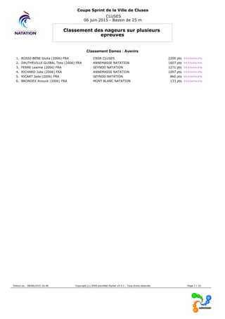 Coupe Sprint de la Ville de Cluses
CLUSES
06 juin 2015 - Bassin de 25 m
Classement des nageurs sur plusieurs
epreuves
Classement Dames : Avenirs
1. ROSSI-BENE Giulia (2006) FRA CNSR CLUSES 2209 pts 50 NL,50 Dos,50 Bra.,50 Pap.
2. DAUTHEVILLE GUIBAL Tess (2006) FRA ANNEMASSE NATATION 1607 pts 50 NL,50 Dos,50 Bra.,50 Pap.
3. FERRE Leanne (2006) FRA SEYNOD NATATION 1271 pts 50 NL,50 Dos,50 Bra.,50 Pap.
4. RICHARD Julie (2006) FRA ANNEMASSE NATATION 1097 pts 50 NL,50 Dos,50 Bra.,50 Pap.
5. RICART Jade (2006) FRA SEYNOD NATATION 860 pts 50 NL,50 Dos,50 Bra.,50 Pap.
6. BRONDEX Anouck (2006) FRA MONT BLANC NATATION 133 pts 50 NL,50 Dos,50 Bra.,50 Pap.
Edition au : 08/06/2015 16:46 Copyright (c) 2009 extraNat-Pocket v5.5.1 - Tous droits réservés. Page 1 / 14
 