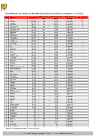 Rang Marques * Ecoutes actives
Diffusion France
en %
Durée d'Ecoute totale
(en h.)
Durée d'Ecoute
moyenne
Nbr. de Radios
1 NRJ 32 333 160 79% 13 177 479 0h 24min 27s 159
2 Chérie FM 6 356 083 72% 5 823 079 0h 54min 58s 32
3 Nostalgie 4 529 685 71% 3 388 670 0h 44min 53s 35
4 Hotmixradio 3 287 620 43% 2 954 184 0h 53min 55s 16
5 Rire et Chansons 3 284 125 81% 2 325 461 0h 42min 29s 13
6 Radio Nova 2 392 880 77% 1 925 913 0h 48min 17s 2
7 Radio Public Santé 2 177 220 100% 251 609 0h 6min 56s 8
8 Radio Classique 1 999 743 76% 1 724 164 0h 51min 44s 1
9 ABC Lounge 1 508 087 9% 2 490 142 1h 39min 4s 1
10 OÜI FM 1 486 014 86% 1 109 031 0h 44min 47s 5
11 Ledjam Radio 1 455 466 76% 1 053 044 0h 43min 25s 1
12 FuturStation 1 339 089 85% 406 504 0h 18min 13s 1
13 La Grosse Radio 1 177 645 59% 549 002 0h 27min 58s 3
14 TSF Jazz 928 843 67% 767 112 0h 49min 33s 1
15 Radio Mozart 674 717 8% 674 157 0h 59min 57s 1
16 Contact FM 617 920 76% 285 225 0h 27min 42s 11
17 Classic and Jazz 427 766 32% 412 570 0h 57min 52s 1
18 M2 423 697 22% 315 480 0h 44min 41s 13
19 Radio Junior 413 466 22% 90 659 0h 13min 9s 1
20 RJM radios 387 422 17% 302 521 0h 46min 51s 11
21 Elium 371 784 21% 172 161 0h 27min 47s 4
22 Fréquence 3 309 496 15% 245 948 0h 47min 41s 3
23 PulsRadio 296 777 45% 122 576 0h 24min 47s 5
24 ABC Dance Radios 288 938 14% 219 293 0h 45min 32s 4
25 1 Radio Dance 275 326 2% 144 594 0h 31min 31s 1
26 1000 HITS Sweet Radio 246 737 3% 230 375 0h 56min 1s 1
27 Hits and Fun 223 061 66% 96 913 0h 26min 4s 1
28 Radio RCU 213 017 98% 24 254 0h 6min 50s 1
29 Paris One 212 648 19% 150 315 0h 42min 25s 5
30 Allegro 203 826 8% 238 685 1h 10min 16s 3
31 Génération Soul Disco Funk 203 602 20% 107 509 0h 31min 41s 1
32 Radio Pomme d'Api 178 061 78% 46 142 0h 15min 33s 1
33 Ambient and Lougne 140 739 15% 146 420 1h 2min 25s 1
34 Boozik 130 290 9% 65 563 0h 30min 12s 3
35 Njoy Hit 84 512 78% 78 640 0h 55min 50s 2
36 Paris Chanson 82 188 10% 36 060 0h 26min 19s 1
37 Gold Radio 78 898 45% 45 546 0h 34min 38s 3
38 Radio Mix Floor 78 650 86% 39 021 0h 29min 46s 1
39 1000 Oldies 78 211 2% 91 220 1h 9min 59s 1
40 Bolz 73 803 10% 63 674 0h 51min 46s 7
41 Panoramix 73 015 100% 35 251 0h 28min 58s 2
42 Enjoy 33 70 962 85% 37 638 0h 31min 49s 1
43 Delta FM 70 836 88% 83 513 1h 10min 44s 3
44 Academy 42 973 8% 31 649 0h 44min 11s 2
45 Radio 3DFM 41 981 92% 6 262 0h 8min 57s 1
46 Hitparty 37 258 23% 25 313 0h 40min 46s 1
47 The Mashup Radio 32 255 12% 19 433 0h 36min 9s 1
48 Jazz Light 31 309 15% 43 049 1h 22min 30s 1
49 Radio LiFe 30 622 79% 12 831 0h 25min 8s 1
50 Airemix 22 402 20% 7 224 0h 19min 21s 1
51 MagicRadio 20 191 16% 12 922 0h 38min 24s 1
52 Netradio 15 149 68% 15 321 1h 0min 41s 3
53 B.M.C. 14 830 31% 21 372 1h 26min 28s 1
54 Raje 13 526 91% 17 354 1h 16min 59s 1
55 La Radio de la Mer 13 263 57% 9 727 0h 44min 0s 1
56 Poptastic Radio 11 049 57% 6 653 0h 36min 8s 1
57 Air Pop Music 10 585 12% 10 473 0h 59min 22s 1
58 HitUkStation 9 417 12% 4 179 0h 26min 38s 1
59 MxRadio 8 156 5% 2 939 0h 21min 37s 1
60 Radio Open 7 601 79% 3 555 0h 28min 4s 1
61 OUI Collector 7 012 88% 6 259 0h 53min 34s 1
62 Mega FM 4 935 70% 5 115 1h 2min 11s 1
63 Caenfm.net 4 895 67% 6 524 1h 19min 58s 1
64 Rockfm 3 731 48% 3 096 0h 49min 47s 1
65 PLUG> radio 1 900 53% 5 447 2h 52min 0s 1
66 Djfred 1 252 9% 1 743 1h 23min 31s 1
67 Rock Nation 836 30% 2 534 3h 1min 51s 1
68 Bill Top 100 504 23% 380 0h 45min 17s 1
69 Toto Webradio 461 99% 580 1h 15min 33s 1
2 - Le classement des Marques* de web Radios adhérentes à l'OJD, les plus diffusées sur octobre 2014 :
* Le périmètre de chaque marque est publié en fin de ce document.
 