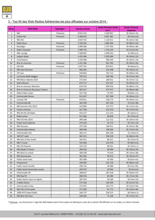 Rang Web Radio Typologie * Ecoutes actives
Durée d'Ecoute totale
en h.
Durée d'Ecoute
moyenne
1 NRJ Premium 9 022 325 5 200 967 0h 34min 35s
2 Chérie FM Premium 3 288 953 2 967 387 0h 54min 8s
3 NRJ Hits - 2 819 761 1 120 411 0h 23min 50s
4 Radio Nova Premium 2 336 565 1 884 466 0h 48min 23s
5 Nostalgie Premium 2 090 496 1 727 956 0h 49min 36s
6 Radio Classique Premium 1 999 743 1 724 164 0h 51min 44s
7 ABC Lounge - 1 508 087 2 490 142 1h 39min 4s
8 Ledjam Radio - 1 455 466 1 053 044 0h 43min 25s
9 FuturStation - 1 339 089 406 504 0h 18min 13s
10 Rire et chansons Premium 1 251 584 825 785 0h 39min 35s
11 OÜI FM Premium 1 072 741 823 811 0h 46min 5s
12 NRJ One Direction - 966 282 314 348 0h 19min 31s
13 TSF Jazz Premium 928 843 767 112 0h 49min 33s
14 La Grosse Radio Reggae - 792 521 358 784 0h 27min 10s
15 NRJ Music Awards 2014 - 715 292 180 912 0h 15min 11s
16 Radio Mozart - 674 717 674 157 0h 59min 57s
17 Rire et chansons Sketches - 610 156 490 356 0h 48min 13s
18 Rire et chansons Nouveaux Talents - 587 017 477 477 0h 48min 48s
19 Radio Public sante - 547 736 74 707 0h 8min 11s
20 Hotmixradio Dance - 531 627 357 500 0h 40min 21s
21 Contact FM Premium 478 811 238 173 0h 29min 51s
22 Hotmixradio 80 - 464 209 501 326 1h 4min 48s
23 NRJ Summer Hits 2014 - 433 083 125 717 0h 17min 25s
24 Classic and Jazz - 427 766 412 570 0h 57min 52s
25 NRJ All Hits All Styles - 416 227 111 155 0h 16min 1s
26 Radio Junior - 413 466 90 659 0h 13min 9s
27 NRJ Fall Hits 2014 - 399 180 112 512 0h 16min 55s
28 Public Sante detente - 375 619 45 175 0h 7min 13s
29 NRJ Discover - 375 164 104 011 0h 16min 38s
30 Hotmixradio HipHop - 366 644 108 340 0h 17min 44s
31 Hotmixradio Hits - 366 121 445 928 1h 13min 5s
32 100 HIT radio - 365 351 296 539 0h 48min 42s
33 NRJ Hits of the month - 342 651 86 521 0h 15min 9s
34 NRJ C Cauet - 334 483 222 976 0h 40min 0s
35 NRJ DJS Awards - 322 123 86 021 0h 16min 1s
36 NRJ Made in France - 305 926 98 496 0h 19min 19s
37 NRJ Back to school - 304 538 73 416 0h 14min 28s
38 NRJ Nouveautes - 302 382 99 673 0h 19min 47s
39 Public Sante Sexo - 301 489 33 560 0h 6min 41s
40 Frequence3 - 299 482 241 514 0h 48min 23s
41 Public Sante Famille - 296 155 28 380 0h 5min 45s
42 Public Sante Generation senior - 294 937 29 944 0h 6min 6s
43 Hotmixradio 90 - 288 667 287 618 0h 59min 47s
44 NRJ Rap FR - 288 526 85 384 0h 17min 45s
45 Public Sante Loisirs et Sports - 287 633 28 186 0h 5min 53s
46 1 Radio Dance - 275 326 144 594 0h 31min 31s
47 Hotmixradio Funky - 272 051 244 775 0h 53min 59s
48 NRJ Hits of the week - 271 040 61 772 0h 13min 40s
49 1000 HITS Sweet Radio - 246 737 230 375 0h 56min 1s
50 NRJ Best Hits Ever - 246 262 71 234 0h 17min 21s
3 - Top 50 des Web Radios Adhérentes les plus diffusées sur octobre 2014 :
* Premium : (ou Simulcast) il s'agit des Web Radios dont le flux audio est identique à celui de la station FM diffusée sur les ondes, au même moment.
 