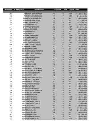 Classement N° de dossard Nom Prénom Catégorie Sexe License Temps
287 4 MUTROL JEAN FRANCOIS V2 H FSGT 1 h 59 min 16 s
456 7 COURIVAUD VERONIQUE V1 F FFSA 2 h 36 min 2 s
281 18 GARNOTEL GUILLAUME S2 H LO 1 h 58 min 55 s
392 22 GOURLAQUEN ELODIE S1 F LO 2 h 13 min 0 s
259 23 FRECON QUENTIN S1 H LO 1 h 57 min 0 s
214 24 THIEERY VINCENT S2 H LO 1 h 52 min 48 s
174 27 CARPENTIER JEREMY S2 H FFSA 1 h 50 min 2 s
249 34 MAILHOT PIERRE S2 H FSGT 1 h 56 min 12 s
367 36 VIGIER MICHEL V2 H LO 2 h 9 min 3 s
320 58 AGTER JULES S2 H LO 2 h 3 min 8 s
226 85 CARTERON SILVAIN V1 H FFSA 1 h 54 min 27 s
53 86 GARTTAT PATRICE S2 H FFSA 1 h 33 min 24 s
194 88 BRICAUT PASCAL V1 H LO 1 h 51 min 20 s
185 96 JULIENNE GUILLAUME V1 H FSGT 1 h 50 min 51 s
406 107 SARTEGOU STEPHANIE S2 F LO 2 h 17 min 9 s
431 109 PEYRIN VALERIE V1 F LO 2 h 21 min 11 s
448 110 DUSSAP THIERRY V1 H LO 2 h 31 min 21 s
236 111 DAURENJOU CHRISTOPHE S2 H LO 1 h 55 min 2 s
419 112 VIGUES JEAN FRANCOIS S2 H LO 2 h 18 min 30 s
103 113 MUSY EMERIC S2 H FFSA 1 h 42 min 8 s
284 114 GENDRE PAUL HENRI V1 H FFSA 1 h 59 min 3 s
166 115 BIARD BENOIT V1 H LO 1 h 48 min 51 s
425 116 HUC XAVIER V1 H LO 2 h 19 min 20 s
63 117 TRISTANI HUGO S1 H LO 1 h 35 min 3 s
123 119 DUMAS GILLES V1 H LO 1 h 44 min 54 s
223 125 MONIMEILLET LAURENT V1 H LO 1 h 53 min 37 s
397 130 GUILLAUME ALEXANDRE V1 H LO 2 h 15 min 45 s
38 134 MARCUCCI GREGORY S1 H FFSA 1 h 30 min 51 s
186 138 LAMMERS RUDY S2 H LO 1 h 50 min 51 s
282 140 MERCIER JEAN PHILIPPE V1 H FFSA 1 h 59 min 3 s
81 142 MERCIER EDOUARD S1 H LO 1 h 38 min 45 s
299 143 LAMMERS EDOUARD V2 H LO 2 h 0 min 12 s
52 148 QACHBOUL YOUSSEF S1 H LO 1 h 33 min 10 s
190 150 JOUAUX KEVIN S1 H LO 1 h 51 min 10 s
25 155 LAUNAY ALEXANDRE S1 H LO 1 h 27 min 48 s
298 157 PETIT PIERRE SEBASTIEN V1 H LO 2 h 0 min 12 s
386 161 LEBRETON SEBASTIEN S2 H LO 2 h 11 min 34 s
181 162 BARBE THIBAULT S2 H LO 1 h 50 min 29 s
247 166 IMBERT SYLVAIN S1 H FSGT 1 h 55 min 59 s
252 166 IMBERT SYLVAIN S1 H FSGT 1 h 56 min 12 s
204 168 THEVENIAUD FABIEN S2 H LO 1 h 52 min 7 s
339 171 THEVENIAUD FABIEN S2 H LO 2 h 5 min 19 s
251 172 LOTZ OLIVIER S1 H LO 1 h 56 min 12 s
77 180 BIDAULT CHRISTOPHE V1 H LO 1 h 38 min 5 s
341 183 TETARD ALEXIS S1 H FSGT 2 h 5 min 26 s
134 185 PERRIN GREGORY S2 H LO 1 h 46 min 11 s
307 189 DOMA MATHIAS V1 H LO 2 h 2 min 3 s
265 190 BOUCHEREAU DAVID V1 H LO 1 h 57 min 37 s
182 192 LHOPITAL FREDERIC S1 H FSGT 1 h 50 min 29 s
 