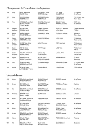Championnats de France Interclubs Espérance
1980 Vichy BERT Jean-Pierre CHEDEVILLE Pierre DEL André TC Tremblay
OLMOS Michel MARTIN Santiago MULLER Roch Ile de France
1981 Vichy CHARVIN Robert GEORGES Monette PARIS Jacques PLM Perrache Lyon
ROBIN Bernard ROZIN Robert VOLLET Daniel Rhône Alpes
1982 Paris CROISSANT Jean-Paul GAUTRELET Bernard GILMER Frédéric A.A.P. Paris
KOHN Christophe LORMANT Yves NARDIELLO Donato Ile de France
THUOT Bernard
1983 St-Pierre- BUZUEL José DAHON Raymond ESTEOULE Jean-Marc Cavalier Massaliote
des-Corps FERRELI Patrick GAGLIANO Roland LECA Gérard P.A.C.A.
1984 Maisons BARRET Bernard CHARMETTE Michel DUVOULDY Georges Roanne 21
Alfort RAMSEYER Bernard Rhône Alpes
1985 Chalon- BENOIT Jean-Marie HASENFRATZ Denis HERR Patrick TC Mulhouse
sur-Saône WECKLEN Jean-Luc Alsace Lorraine
1986 Chalon- CHRIST Jean-Michel LERAY François ROTH Jean-Paul TC Strasbourg
sur-Saône WEIMERT Gaby Alsace Lorraine
1987 Chalon- COHEN Serge HAVOT Ralph LOISY Eric TC Nice Cacel
sur-Saône WEBER Bernard P.A.C.A.
1988 Chalon- COURTY Jean-Claude LEGALL Guy LEGALL Henri TC Concarneau
sur-Saône LEGALL Patrice LEMEUR André Pays de Loire
1989 Avignon BARRET Claude NOTON Patrice PAQUET Bernard TC Macon
PERROT Anne-Marie REBILLARD Marcelle Bourgogne
1990 Dijon LEMAITRE Serge LOUVRIER Philippe PASQUEREAU René TC Le Blanc Mesnil
LOISEAUX Jean-Noël Ile de France
1991 Brignais BONFORT Henri CHANAL Marcel CHAUVE Yvon Drôme Ardèche
JACQUEMONT Yvonne
Coupe de France
1992 Nevers BOURDON Jean-Claude CARRARA Joseph GINESTE Jacques Ile de France
MASQUELIER Didier ROZIN Robert
1993 Sorgues DAYNES Daniel DUVERDIER Serge PEREZ Jean-Philippe Aquitaine
SAUBUSSE Hervé TEULIE Nathalie
1994 Albi BOURDON Jean-Claude CARRARA Joseph GINESTE Jacques Ile de France
LEMAITRE Serge MASQUELIER Didier
1995 Parthenay BARDON Patrice DUPUY Franck GONZALES Carlos Limousin
MENUT Frédéric
1996 Nevers BOURDON Jean-Claude CARRARA Joseph GINESTE Jacques Ile de France
MASQUELIER Didier
1997 Albi BOUSBA Kamel CHOUKROUN Patrick LEFEVRE Gérard Ile de France
PAWLISZ Michel PICARDA Yves SALVADOR Ricardo
1998 Avoine BEAUCHENE Pascal BESSAS Jean-Paul COQUIL Pascal Ile de France
JULLIARD Frédéric PERELLI Philippe THUILLIER Valérie
1999 Limoges BOURDON Jean-Claude CARRARA Joseph GINESTE Jacques Ile de France
MASQUELIER Didier SALVADOR Ricardo
2000 Avignon CALAIS Philippe CENATIEMPO Pierre FERRANDES Pierre-Henri Provence
GACHON Alain LAISSUS Julien
2001 Albi BOULEY Jean-Pierre CLAR Patrick DUCARD Lionel Bourgogne
GAUDILLIERE Jacques KETCHEDJI Yvan
 