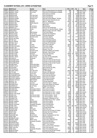 CLASSEMENT NATIONAL 2015 - ORDRE ALPHAB€TIQUE Page 75
Licence NOM Pr•nom Comit• Club PCN PP Ptx S•rie Rang
1006491 MASSIOS Jacques Midi-Pyr•n•es Club de Villesequelande et du Cabardes 486 0 486 4 S•rie Carreau 6958
1018648 MASSON Vincent Loire Forez Tarot Club 43 Le Monastier sur Gazeille 50 0 50 4 S•rie Tr€fle 7773
1008433 MASSON Andr• Ain Tarot Club de la Dombes 22198 0 22198 3 S•rie Tr€fle 3745
1011302 MASSON Andr• Var C„te d'Azur Tarot Club Maximois 2200 0 2200 4 S•rie Cœur 5577
2001287 MASSON Chantal Var C„te d'Azur Tarot Club Maximois 2494 0 2494 4 S•rie Cœur 5435
2004115 MASSON Claudette Pacifique Sud Club des Anciens Militaires - Noum•a 11991 2 12991 3 S•rie Carreau 3133
2001716 MASSON H•l€ne Lyonnais Tarot Club des Cheminots de Lyon 4650 0 4650 3 S•rie Tr€fle 4469
1010215 MASSON Jean-Marie Aquitaine Atout 21 - Blanquefort 42551 33 59051 2 S•rie Cœur 851
2001806 MASSON Odile Sarthe Mayenne Tarot Club de Chahaignes 405 0 405 4 S•rie Carreau 7070
1008300 MASSON Patrick Ain Bourg Tarot 3077 0 3077 4 S•rie Pique 5197
1013217 MASSON Philippe Ile de France Atout Bonneuil 18073 0 18073 3 S•rie Tr€fle 3757
1012078 MASSON Yvon Ile de France Club de Tarot de Maurepas 827 0 827 4 S•rie Carreau 6576
1004367 MASSOUBRE Michel Centre Les Amis du Tarot de la Source - Orl•ans 1005 0 1005 4 S•rie Carreau 6417
1008400 MASSU Michel Ain Bresse Cocagne Tarot Club - Attignat 3195 0 3195 4 S•rie Pique 5161
1018670 MASUREL Pierre Midi-Pyr•n•es Tarot Club de Balma 100 0 100 4 S•rie Tr€fle 7616
1010091 MATAS Christian Ile de France Amicale Tarot d'Argenteuil 12361 0 12361 3 S•rie Tr€fle 3844
2007361 MATEOS Colette Languedoc Roussillon L'Excuse Serignanaise 0 0 0 4 S•rie Tr€fle 7987
1011797 MATEOS Fernand Franche-Comt• Tarot Club L•donien 11176 12 17176 3 S•rie Pique 1935
1014861 MATHE Jean-Pierre Centre Tarot Club de Pruniers 0 0 0 4 S•rie Tr€fle 7987
1007313 MATHET Jean Val d'Adour Tarot Club Maubourguetois 39747 34 56747 2 S•rie Cœur 832
2005402 MATHET Rolande Val d'Adour Tarot Club Maubourguetois 888 0 888 4 S•rie Carreau 6526
1019011 MATHIEU Bruno Ain L'Excuse d'Or Ambarroise 0 0 0 4 S•rie Tr€fle 7987
1007821 MATHIEU Alain Lorraine CALC Pont ‡ Mousson 15430 5 17930 3 S•rie Cœur 2502
2002429 MATHIEU Bernadette Limousin Tarot Club Limoges 29961 11 35461 2 S•rie Tr€fle 1477
1018598 MATHIEU Jean Seine et Marne Tarot Club de Trilport 154 0 154 4 S•rie Tr€fle 7497
2006679 MATHIEU Maryvonne Vaucluse Sorgues Tarot Club 283 0 283 4 S•rie Carreau 7257
1017955 MATHIEU Patrick Franche-Comt• Club Atouts Ma†tres de Pontarlier 50 0 50 4 S•rie Tr€fle 7773
1010941 MATHIEU Philippe Guadeloupe Karuk•ra - Marina Gosier 7187 6 10187 3 S•rie Cœur 2437
1001451 MATHIEU Roger Vaucluse Tarot Club Vaisonnais 40005 60 70005 1 S•rie Tr€fle 367
2001482 MATHIEU Sophie Var C„te d'Azur Le Petit Pugetois 5400 3 6900 3 S•rie Carreau 2972
1006078 MATHIOT G•rard Ni€vre Yonne Les Amis du Tarot d'Egriselles 573 0 573 4 S•rie Carreau 6849
1004354 MATHON Eric Charentes Tarot Club Ang•rien 27 0 27 4 S•rie Tr€fle 7920
1010983 MATICHARD Andr• Allier L'Excuse du Pays de Saint Pour‰ain 3127 0 3127 4 S•rie Pique 5173
1016587 MATICHARD Michel Allier L'Excuse du Pays de Saint Pour‰ain 39 0 39 4 S•rie Tr€fle 7900
1010984 MATICHARD Roger Allier L'Excuse du Pays de Saint Pour‰ain 231 0 231 4 S•rie Carreau 7349
1017971 MATNER Martin Savoie Mont Blanc Tarot du Parmelan 755 0 755 4 S•rie Carreau 6639
1017596 MATNER Yannick Savoie Mont Blanc Tarot du Parmelan 1071 0 1071 4 S•rie Carreau 6365
1002687 MATOUK Marc Ile de France Atout d'Honneur de V•lizy 32630 15 40130 2 S•rie Tr€fle 1362
2007090 MATTEI Marianne Corse Biguglia Tarot Club 0 0 0 4 S•rie Tr€fle 7987
1001063 MATTERA Fabrice Var C„te d'Azur Le Petit Pugetois 36180 188 130180 1 S•rie Pique 77
1002374 MATTIO Alain Ile de France Chelem Club Maisonnais 11196 2 12196 3 S•rie Carreau 3145
1015727 MATUCCI Raymond Loire Forez Tarot Club du Roannais 353 0 353 4 S•rie Carreau 7148
1001762 MATUSZENSKI Daniel Ni€vre Yonne Tarot Club Nord Nivernais 24197 21 34697 2 S•rie Carreau 1189
2005015 MAUCLERT Evelyne Champagne Ardenne Tarot Club de Cumi€res 0 0 0 4 S•rie Tr€fle 7987
1001805 MAUCLERT St•phane Champagne Ardenne Tarot Club de Cumi€res 20512 45 43012 2 S•rie Cœur 666
1019321 MAUDUIT Dominique Midi-Pyr•n•es Comit• Midi-Pyr•n•es 0 0 0 4 S•rie Tr€fle 7987
1016062 MAUDUIT Loˆc Poitou Anjou L'Excuse Ingrandaise 7679 6 10679 3 S•rie Cœur 2430
1018799 MAUGAIN Jo‚l Lyonnais Tarot Club Vienne - Estrablin 9870 0 9870 3 S•rie Tr€fle 3931
1008105 MAUGAIN Pascal Franche-Comt• Club Atouts Ma†tres de Pontarlier 12979 2 13979 3 S•rie Carreau 3112
1001251 MAUGRION Eric Ile de France Chelem Club Maisonnais 30233 58 59233 2 S•rie Pique 534
2004206 MAUGUIN Madeleine Centre ASPTT Tarot Chartres 5056 0 5056 3 S•rie Tr€fle 4393
2002162 MAUJEAN Elina Champagne Ardenne Tarot Club de Cumi€res 0 0 0 4 S•rie Tr€fle 7987
1005305 MAUJEAN Nathan Champagne Ardenne Tarot Club de Cumi€res 0 0 0 4 S•rie Tr€fle 7987
2006070 MAULNY Edith Centre Les Passionn•s du Tarot - Lussault 1080 0 1080 4 S•rie Carreau 6352
1016535 MAULNY Jean-Claude Centre Les Passionn•s du Tarot - Lussault 12484 0 12484 3 S•rie Tr€fle 3838
2006135 MAUME Annie Nord Pas de Calais Le Tarot de Kopierre - Aniche 9071 1 9571 3 S•rie Tr€fle 3610
1012491 MAUME Francis Nord Pas de Calais Le Tarot de Kopierre - Aniche 9369 2 10369 3 S•rie Carreau 3187
1011814 MAUNAND Paul Ain Association Villibadoise de Tarot 1465 0 1465 4 S•rie Cœur 6065
1011638 MAUPOU Franck Centre Les Passionn•s du Tarot - Lussault 25515 33 42015 2 S•rie Cœur 858
2007205 MAUREL Ang•lique Midi-Pyr•n•es Tarot Club de Balma 1500 0 1500 4 S•rie Cœur 6009
2007204 MAUREL C•cile Midi-Pyr•n•es Tarot Club de Balma 1775 0 1775 4 S•rie Cœur 5835
1019127 MAUREL Dominique Languedoc Roussillon Tarot Club M•rinvillois 352 0 352 4 S•rie Carreau 7150
1001550 MAUREL Gilles Midi-Pyr•n•es Tarot Club de Balma 108271 258 237271 1 S•rie Nationale 42
1009095 MAUREL Yannick Allier L'Excuse Bourbonnaise 5836 2 6836 3 S•rie Carreau 3327
1014638 MAURICE Roger Normandie Tarot Club Lyrois 4077 0 4077 3 S•rie Tr€fle 4592
1012990 MAURIN Michel Ile de France Club de Tarot du Perray en Yvelines 2461 0 2461 4 S•rie Cœur 5451
1007261 MAURY Didier Centre Amicale Tarot Club de Semoy 5150 2 6150 3 S•rie Carreau 3358
2007282 MAURY Elise Aquitaine Tarot Club Goursois 554 0 554 4 S•rie Carreau 6874
1006606 MAUSSAND Alain Ile de France Section Tremblaysienne de Tarot 9443 0 9443 3 S•rie Tr€fle 3956
1018553 MAXEL Killian Franche-Comt• Tarot Club Baumois 1834 0 1834 4 S•rie Cœur 5799
1019108 MAXIMILIEN Julien Alsace Tarot Club Wintzenheim 0 0 0 4 S•rie Tr€fle 7987
2001820 MAXWELL Brigitte Ni€vre Yonne Tarot Club du Stade Auxerrois 18865 6 21865 3 S•rie Cœur 2354
2007367 MAYAN Martine Languedoc Roussillon Tarot Club M•rinvillois 0 0 0 4 S•rie Tr€fle 7987
1001918 MAYENCON Serge Ain Tarot Club de la Dombes 20620 11 26120 2 S•rie Tr€fle 1497
2003887 MAYEUR Christiane Centre ASPTT Tarot Chartres 18086 3 19586 3 S•rie Carreau 2850
2004076 MAZALLON Martine Lyonnais Tarot Club de Civrieux d'Azergues 577 0 577 4 S•rie Carreau 6844
1006647 MAZEL Jean-Paul Vaucluse Tarot Club Vaisonnais 24223 21 34723 2 S•rie Carreau 1188
1008797 MAZEL R•my Languedoc Roussillon Tarot Club de Mauguio Carnon 25388 20 35388 2 S•rie Carreau 1211
1010993 MAZELIER Robert Allier L'Excuse du Pays de Saint Pour‰ain 217 0 217 4 S•rie Carreau 7377
1007302 MAZELIN Andr• Val d'Adour Tarot Club Saint Pierrois 9606 2 10606 3 S•rie Carreau 3181
 