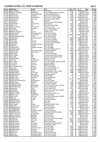 CLASSEMENT NATIONAL 2015 - ORDRE ALPHAB€TIQUE Page 76
Licence NOM Pr•nom Comit• Club PCN PP Ptx S•rie Rang
2001340 MAZELLA Dani€le Lyonnais ADJT D•cines 22842 0 22842 3 S•rie Tr€fle 3739
1018004 MAZEROLE Jean-Michel Midi-Pyr•n•es Club de Villesequelande et du Cabardes 718 0 718 4 S•rie Carreau 6683
1007580 MAZET Bernard Languedoc Roussillon Tarot Club d'Argel€s sur Mer 8660 2 9660 3 S•rie Carreau 3205
1013324 MAZOUAT Herv• Val d'Adour Biarritz Tarot Club C„te Basque 2019 0 2019 4 S•rie Cœur 5673
1014753 MAZOUYER Denis Dr„me Ard€che Tarot Club 21 - Romans sur Is€re 27703 46 50703 2 S•rie Cœur 642
1004589 MAZOYER Andr• Loire Forez Tarot Club de Roche la Moli€re 3341 4 5341 3 S•rie Carreau 2809
1011624 MAZUIR G•rard Ain Bourg Tarot 6220 0 6220 3 S•rie Tr€fle 4224
2006110 MAZUR Eliane Allier L'Excuse du Pays de Saint Pour‰ain 0 0 0 4 S•rie Tr€fle 7987
1018590 MAZURE Patrick Var C„te d'Azur Nice Tarot Club 1642 0 1642 4 S•rie Cœur 5911
1016604 MAZZEO Yves Allier Tarot Club Vichy Val d'Allier 8363 11 13863 3 S•rie Pique 2015
1018757 MAZZOLA Jean-Paul Var C„te d'Azur Tarot Club de Vence 279 0 279 4 S•rie Carreau 7263
1004085 MEAN Roger Bourgogne Les Trois Bouts de Seine - Vix 7803 0 7803 3 S•rie Tr€fle 4069
2006027 MEDAL Chantal Ain L'Excuse d'Or Ambarroise 1040 0 1040 4 S•rie Carreau 6391
1008772 MEDEREL Jean-Claude Limousin Comit• Limousin 360 0 360 4 S•rie Carreau 7142
1016651 MEDINA Edouardo Champagne Ardenne Tarot Club de Cumi€res 0 0 0 4 S•rie Tr€fle 7987
1007503 MEDINA Emilio Seine et Marne Tarot Club Le Paroissien 34561 44 56561 2 S•rie Cœur 674
1017717 MEDINA GONZALES Manuel Lorraine Tarot Club Thionville 57 0 0 0 4 S•rie Tr€fle 7987
1001202 MEDINA Manuel Champagne Ardenne Tarot Club de Cumi€res 72865 46 95865 1 S•rie Tr€fle 399
1014086 MEGARD Max Ain Tarot Club de la Dombes 8668 0 8668 3 S•rie Tr€fle 4015
1017967 MEHEU Serge Charentes Tarot Club de Breuil Magn• 5542 0 5542 3 S•rie Tr€fle 4317
1006892 MEIRA D•olindo Limousin Tarot Club du Canton de Beynat 1318 0 1318 4 S•rie Cœur 6173
1019056 MEJEAN Alain Languedoc Roussillon Tarot Club Al•sien 1869 0 1869 4 S•rie Cœur 5769
1016455 MEJEAN David Limousin Tarot Club Loz€re 151 0 151 4 S•rie Tr€fle 7504
1005121 MEJEAN Jacques Languedoc Roussillon Tarot Club Al•sien 901 0 901 4 S•rie Carreau 6511
1005823 MEJECASE Jacques Ain Association Villibadoise de Tarot 7984 3 9484 3 S•rie Carreau 2932
1003325 MEKKAOUI Karim Languedoc Roussillon L'Excuse Serignanaise 34677 68 68677 2 S•rie Pique 474
1017741 MELAN Christian Seine et Marne Tarot Club Fertois 175 0 175 4 S•rie Tr€fle 7455
1008964 MELERO Gilles Ain Tarot Club du Mas Rillier 2888 0 2888 4 S•rie Pique 5265
2003368 MELET Christine Allier L'Excuse du Pays de Saint Pour‰ain 439 0 439 4 S•rie Carreau 7027
1010737 MELET Gilles Allier L'Excuse du Pays de Saint Pour‰ain 466 0 466 4 S•rie Carreau 6988
2001184 MELINGER Magali Picardie Laigneville Tarot Club 4169 0 4169 3 S•rie Tr€fle 4573
1007771 MELIZ Andr• Var C„te d'Azur Tarot Club de Vence 758 5 3258 2 S•rie Tr€fle *** 1632
2003584 MELLA Josette Loire Forez Tarot Club La Poign•e de Saint Chamond 9019 0 9019 3 S•rie Tr€fle 3989
2005268 MELLET Eliane Lyonnais Tarot Club Vulpillien 506 2 1506 4 S•rie Pique 4911
1015180 MELLOUKI Ali Loire Forez BADGE Saint Etienne 6251 0 6251 3 S•rie Tr€fle 4220
1006239 MELNYTSCENKO Dimitri Lorraine CALC Pont ‡ Mousson 4855 8 8855 3 S•rie Cœur 2244
1012564 MELOT Gilles Bourgogne Les Trois Bouts de Seine - Vix 193 0 193 4 S•rie Tr€fle 7429
1001511 MEMBRE Robert Lyonnais Tarot Club Saint Genois 16160 15 23660 3 S•rie Pique 1823
1004752 MENAGER Bernard Centre Les Passionn•s du Tarot - Lussault 10289 7 13789 3 S•rie Cœur 2305
1014962 MENARD Fr•d•ric Ile de France Association Tac-Tic Orphin 6988 2 7988 3 S•rie Carreau 3269
2006963 MENARD Marie-Anne Saint-Martin Tarot Club de Marigot 0 0 0 4 S•rie Tr€fle 7987
1015447 MENARD Patrick Var C„te d'Azur Le Petit Pugetois 311 0 311 4 S•rie Carreau 7217
1018024 MENARD Thierry Saint-Martin Tarot Club de Marigot 0 0 0 4 S•rie Tr€fle 7987
1016536 MENDELA Nicolas Centre Tarot AAJBlois 23141 11 28641 2 S•rie Tr€fle 1491
1004027 MENDES DAS NEVES Antonio Sarthe Mayenne Tarot Club C•noman 50 0 50 4 S•rie Tr€fle 7773
1008005 MENDES Miguel Bourgogne Le Petit au Bout Creusotin 5193 0 5193 3 S•rie Tr€fle 4375
1001862 MENDEZ Jean-Pierre Corse Tarot Club de Ventiseri 11596 13 18096 3 S•rie Pique 1905
1016138 MENENDEZ Jean-Paul Midi-Pyr•n•es Tarot Club du Pays d'Olmes - Lavelanet 826 0 826 4 S•rie Carreau 6577
1003526 MENETTRIER Patrick Ile de France L'Excuse Villecresnoise 1921 2 2921 4 S•rie Pique 4833
2004080 MENG Mich€le Centre La Tour d'Argent Tarot 3331 1 3831 3 S•rie Tr€fle 3729
1012839 MENGER R•mi Bretagne Gardez-vous du Chien Cesson S•vign• 81 0 81 4 S•rie Tr€fle 7705
2006436 MENGUY Mich€le Bretagne Tarot Club du Loch 1492 0 1492 4 S•rie Cœur 6041
1018357 MENIGAULT Martial Bourgogne Les Trois Bouts de Seine - Vix 1198 0 1198 4 S•rie Carreau 6251
1019175 MENIGOT Lucas Franche-Comt• Tarot Club Baumois 2801 0 2801 4 S•rie Pique 5300
1017444 MENINI J•r„me Loire Forez Tarot Club 43 Le Monastier sur Gazeille 5447 5 7947 3 S•rie Cœur 2566
1013079 MENIS Jos• Limousin L'Excuse Rilhacoise 26232 30 41232 2 S•rie Carreau 929
1012402 MENNECIER Pierre Picardie Tarot Club de Beauvais 3771 0 3771 3 S•rie Tr€fle 4665
2005008 MENTIGNY Danielle Ain Bourg Tarot 1177 0 1177 4 S•rie Carreau 6271
1003266 MENTIGNY Fernand Ain Bourg Tarot 6049 0 6049 3 S•rie Tr€fle 4249
2006681 MEOCCI B•atrice Lorraine Association Maizi€res Cartes 11071 12 17071 3 S•rie Pique 1937
1012692 MERAL Pierre Franche-Comt• Tarot Club V•sulien 100 0 100 4 S•rie Tr€fle 7616
1015675 MERANDAS Erasmos Ile de France L'Excuse Dranc•enne 1166 0 1166 4 S•rie Carreau 6282
1019255 MERCADIER G•rard Lorraine Tarot Club du Mad 0 0 0 4 S•rie Tr€fle 7987
1001221 MERCADIER R•gis Languedoc Roussillon L'Excuse Serignanaise 10140 19 19640 2 S•rie Tr€fle *** 1264
2004463 MERCERON Simone Loire Oc•an Le Chelem de Saint Hilaire de Riez 10249 0 10249 3 S•rie Tr€fle 3914
1003181 MERCET Pierre-Yves Franche-Comt• Tarot Club Bisontin 4482 2 5482 3 S•rie Carreau 3401
2006654 MERCEY Cl•mence Bourgogne Le Petit Sornayou 100 0 100 4 S•rie Tr€fle 7616
2007175 MERCHER Christiane Bourgogne Tarot Club Autunois 0 0 0 4 S•rie Tr€fle 7987
1002570 MERCIER Alain Charentes Tarot Club Le Bout de l'Ile - Rivedoux 12767 4 14767 3 S•rie Cœur 2666
1009051 MERCIER Andr• Loire Forez Tarot Club Ambert 16603 9 21103 3 S•rie Pique 2106
1010409 MERCIER Christian Centre ASPTT Tarot Chartres 18020 2 19020 3 S•rie Carreau 3071
1015779 MERCIER Jacques Loire Oc•an Le Chelem de Saint Hilaire de Riez 50 0 50 4 S•rie Tr€fle 7773
1018311 MERCIER Jean-Luc Loire Oc•an Tarot Passion - Nantes 0 0 0 4 S•rie Tr€fle 7987
2003385 MERCIER Monique Loire Forez Tarot Club Ambert 10947 9 15447 3 S•rie Pique 2132
1002376 MERCIER Richard Nord Pas de Calais Tarot Club Lillerois 9099 0 9099 3 S•rie Tr€fle 3982
1001936 MERCIER S•bastien Normandie Tarot Club Cantilien 74104 129 138604 1 S•rie Cœur 137
1006709 MERCIRIS Louis Guadeloupe Tawo Aka Gwada 1531 0 1531 4 S•rie Cœur 5979
1011988 MEREAU Coll Champagne Ardenne Tarot Club de Cumi€res 1590 0 1590 4 S•rie Cœur 5939
2003737 MEREAU Nell Champagne Ardenne Tarot Club de Cumi€res 2931 0 2931 4 S•rie Pique 5251
1004396 MERGER Gilbert Champagne Ardenne Tarot Club de Cumi€res 3198 0 3198 4 S•rie Pique 5158
 
