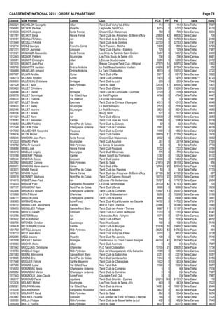 CLASSEMENT NATIONAL 2015 - ORDRE ALPHAB€TIQUE Page 78
Licence NOM Pr•nom Comit• Club PCN PP Ptx S•rie Rang
2002321 MICHELON Georgette Allier Tarot Club Vichy Val d'Allier 114 0 114 4 S•rie Tr€fle 7597
2004560 MICHON Pauline Picardie Laigneville Tarot Club 6715 0 6715 3 S•rie Tr€fle 4170
1016539 MICHOT Jacques Ile de France Chelem Club Maisonnais 799 0 799 4 S•rie Carreau 6604
1001761 MICHOT Serge Ni€vre Yonne Tarot Club des Amognes - St Benin d'Azy 25600 42 46600 2 S•rie Cœur 706
1016181 MICOLLET Adrien Ain Tarot Club de la Dombes 14735 8 18735 3 S•rie Cœur 2188
1013949 MICOLLET Andr• Ain Tarot Club de la Dombes 22733 0 22733 3 S•rie Tr€fle 3741
1012714 MIDEZ Georges Franche-Comt• Tarot Passion - Ma†che 1839 0 1839 4 S•rie Cœur 5795
2001271 MIECH Jeannine Limousin Tarot Club d'Auˆtou - Egletons 129 0 129 4 S•rie Tr€fle 7567
1013121 MIGLIOZZI Alessandro Ile de France Les Amis du Tarot de Saint Gratien 5457 0 5457 3 S•rie Tr€fle 4330
1012443 MIGNON Fr•d•ric Bourgogne Les Trois Bouts de Seine - Vix 736 0 736 4 S•rie Carreau 6661
1006081 MIGNOT Christophe Allier L'Excuse Bourbonnaise 3289 6 6289 3 S•rie Cœur 2472
1001870 MIGNOT Jean-Paul Ain Bresse Cocagne Tarot Club - Attignat 27970 14 34970 2 S•rie Tr€fle 1392
1008700 MIGNOTTE Aur•lien Dr„me Ard€che Le Petit Beauchastellois Voultain 44234 87 87734 1 S•rie Carreau 252
1004489 MIKAELIAN Armand Dr„me Ard€che Le Tarot Chabeuillois 8010 4 10010 3 S•rie Cœur 2722
2007007 MILIANI Andr•e Corse Tarot Club d'Afa 5917 2 6917 3 S•rie Carreau 3322
1006213 MILLARD Fr•d•ric Corse Tarot Club Cortenais 1476 0 1476 3 S•rie Tr€fle *** 4723
2006900 MILLEREAU Chtistiane Bretagne Tarot Club du Loch 233 0 233 4 S•rie Carreau 7346
1001528 MILLET Alain Midi-Pyr•n•es Tarot du Salat 32035 17 40535 2 S•rie Tr€fle 1301
2003420 MILLET Christiane Ain Tarot Club d'Eloise 12256 2 13256 3 S•rie Carreau 3126
1004584 MILLET Daniel Bretagne Tarot Club de Cornouaille - Quimper 2129 2 3129 4 S•rie Pique 4812
2006276 MILLET Dominique Var C„te d'Azur Le Petit Pugetois 4764 0 4764 3 S•rie Tr€fle 4447
2006572 MILLET Evelyne Val d'Adour L'Excuse Dacquoise 0 0 0 4 S•rie Tr€fle 7987
2001427 MILLET Ginette Lyonnais Tarot Club de Civrieux d'Azergues 4315 0 4315 3 S•rie Tr€fle 4546
1009872 MILLET Jacky Bourgogne Le Petit Sornayou 2576 0 2576 4 S•rie Cœur 5392
2002166 MILLET Jeanine Bourgogne Le Petit Sornayou 3824 0 3824 3 S•rie Tr€fle 4655
2006196 MILLET No‚lle Ain Bourg Tarot 527 0 527 4 S•rie Carreau 6903
1011021 MILLET Ren• Ain Tarot Club d'Eloise 15939 2 16939 3 S•rie Carreau 3083
1018261 MILLET S•bastien Centre Tarot Club Joue les Tours 1096 0 1096 4 S•rie Carreau 6339
1018582 MILLIEN Fr•d•ric Nord Pas de Calais Tarot Club du Calaisis 92 0 92 4 S•rie Tr€fle 7686
1012148 MILLION Didier Champagne Ardenne Tarot Club de Cumi€res 7661 0 7661 3 S•rie Tr€fle 4079
1017692 MILLISCHER Alexandre Vaucluse Tarot Club du Comtat 1950 0 1950 4 S•rie Cœur 5720
1008424 MILON Michel Picardie Tarot Club Creillois 16659 11 22159 3 S•rie Pique 1976
1009246 MIMOUNI Jean-Pierre Ile de France Chelem Club Maisonnais 2032 0 2032 4 S•rie Cœur 5662
1012333 MINARD Pierre Bourgogne Tarot Club Autunois 261 0 261 4 S•rie Carreau 7290
1016782 MINATI Vuincent Midi-Pyr•n•es Le Cercle de Lavalette 50 0 50 4 S•rie Tr€fle 7773
1004686 MINEL Jo‚l Ni€vre Yonne Tarot Club Pouguois 5722 4 7722 3 S•rie Cœur 2766
1004012 MINELLO Angelo Bourgogne Tarot Club M…connais 779 0 779 4 S•rie Carreau 6622
1015168 MINERAY Philippe Centre Avenir Sportif du Thymerais 1382 0 1382 4 S•rie Cœur 6132
1005544 MINERVA Rocco Limousin Tarot Club Loz€re 5433 0 5433 3 S•rie Tr€fle 4333
2003262 MINGUEZ Corinne Midi-Pyr•n•es Tarot du Salat 21618 29 36118 2 S•rie Carreau 956
2005971 MINICONI Marie-Jeanne Corse Tarot Club d'Afa 12504 20 22504 3 S•rie Pique 1743
1003871 MINNE Pascal Nord Pas de Calais Tarot Club des Flandres 50 0 50 4 S•rie Tr€fle 7773
1007729 MINOIS Hubert Ni€vre Yonne Tarot Club des Amognes - St Benin d'Azy 27195 32 43195 2 S•rie Carreau 887
1005819 MIONNET St•phane Nord Pas de Calais Tarot Club Calonne Ricouart 18716 22 29716 2 S•rie Carreau 1167
1014313 MIQUET Jean-Paul Ain L'Excuse d'Or Ambarroise 15727 4 17727 3 S•rie Cœur 2634
1014203 MIRADA Yvan Languedoc Roussillon L'Excuse Serignanaise 26133 42 47133 2 S•rie Cœur 705
1007177 MIRAMONT Alain Nord Pas de Calais Tarot Club Lillerois 9686 0 9686 3 S•rie Tr€fle 3938
1002499 MIRANDEL William Champagne Ardenne Tarot Club de Cumi€res 13597 13 20097 3 S•rie Pique 1901
1015869 MIRAT Michel Charentes Le 21 de Ch…teaubernard 9268 2 10268 3 S•rie Carreau 3189
1006711 MIRAUX Denis Champagne Ardenne Tarot Club de Vertus 8968 0 8968 3 S•rie Tr€fle 3991
1006365 MIRMAND Michel Loire Forez Tarot Club 43 Le Monastier sur Gazeille 14702 0 14702 3 S•rie Tr€fle 3791
1018272 MISMACQUE Jean-Pierre Centre ASPTT Tarot Chartres 22886 7 26386 2 S•rie Tr€fle 1585
1008453 MISSILLIER Philippe Savoie Mont Blanc Tarot Club des Aravis - Th„nes 6687 11 12187 3 S•rie Pique 2018
1018186 MISSOU G•rard Limousin Tarot Club du Canton de Beynat 1210 0 1210 4 S•rie Carreau 6241
1013786 MISTER Bruno Ain L'Ar€ne des Rois - Virignin 1074 0 1074 4 S•rie Carreau 6361
1003972 MITAUX Robert Ain Tarot Club d'Arbent 500 2 1500 4 S•rie Pique 4912
1006796 MITOYEN Christian Guadeloupe Tawo Aka Gwada 100 0 100 4 S•rie Tr€fle 7616
1009428 MITTERRAND Daniel Centre Tarot Club de Bourges 51930 55 79430 1 S•rie Tr€fle 376
1001793 MITTOU Jacques Midi-Pyr•n•es Tarot Club de Balma 38253 53 64753 2 S•rie Pique 564
1016713 MIZZI Jean-Marc Allier Tarot Club Vichy Val d'Allier 3332 1 3832 3 S•rie Tr€fle 3728
2002086 MIZZI Josiane Picardie Tarot Club Fitz Jamois 100 0 100 4 S•rie Tr€fle 7616
1002698 MOCHET Bernard Bretagne Gardez-vous du Chien Cesson S•vign• 44704 47 68204 2 S•rie Pique 615
1016580 MOCHIN Andr• Allier Tarot Club Avermois 0 0 0 4 S•rie Tr€fle 7987
1001642 MOCQUAIS Christophe Charentes FLC Tarot Chatelaillon 10105 21 20605 3 S•rie Pique 1734
1016783 MODOLO Roger Midi-Pyr•n•es Club de Villesequelande et du Cabardes 1089 0 1089 4 S•rie Carreau 6343
2001583 MOŽNE Maryvonne Savoie Mont Blanc Tarot Club de Sallanches 2251 0 2251 4 S•rie Cœur 5557
1018605 MOENS Eric Nord Pas de Calais Tarot Club Lambersartois 1344 0 1344 4 S•rie Cœur 6156
1017648 MOGUER Patrick Sarthe Mayenne Tarot Club de Chahaignes 1422 0 1422 4 S•rie Cœur 6100
1007066 MOIGNE Lionel Var C„te d'Azur Nice Tarot Club 1566 0 1566 4 S•rie Cœur 5957
1014553 MOIGNEAU Alexis Champagne Ardenne Tarot Club de Cumi€res 4 0 4 4 S•rie Tr€fle 7974
2005264 MOIGNEAU Marion Champagne Ardenne Tarot Club de Cumi€res 0 0 0 4 S•rie Tr€fle 7987
1017440 MOIGNOUX Jean-Claude Loire Forez Courpi€re Tarot Club 0 0 0 4 S•rie Tr€fle 7987
1002017 MOIROUD Pierre Aquitaine Tarot Club Girondin - Eysines 20213 143 91713 1 S•rie Cœur 118
1012436 MOLARD Michel Bourgogne Les Trois Bouts de Seine - Vix 443 0 443 4 S•rie Carreau 7022
2002021 MOLINA Mich€le Var C„te d'Azur Tarot Club de Vence 14661 4 16661 3 S•rie Cœur 2644
1015205 MOLINA Ramon Languedoc Roussillon Tarot Club Al•sien 3622 0 3622 4 S•rie Pique 5029
1019018 MOLINART Ren• Midi-Pyr•n•es Tarot du Salat 554 0 554 4 S•rie Carreau 6874
2003967 MOLINES Paulette Limousin Club Ar•dien de Tarot St Yrieix La Perche 195 0 195 4 S•rie Tr€fle 7425
1009565 MOLLA Philippe Midi-Pyr•n•es Tarot Club de la Basse Vall•e du Lot 432 0 432 4 S•rie Carreau 7040
2005249 MOLLA Yvonne Midi-Pyr•n•es Tarot du Salat 4027 0 4027 3 S•rie Tr€fle 4606
 