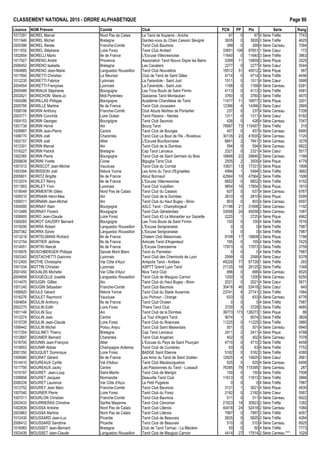 CLASSEMENT NATIONAL 2015 - ORDRE ALPHAB€TIQUE Page 80
Licence NOM Pr•nom Comit• Club PCN PP Ptx S•rie Rang
1017291 MOREL Marcel Nord Pas de Calais Le Tarot de Kopierre - Aniche 67 0 67 4 S•rie Tr€fle 7743
1011946 MOREL Michel Bretagne Gardez-vous du Chien Cesson S•vign• 3935 0 3935 3 S•rie Tr€fle 4625
2005386 MOREL Ren•e Franche-Comt• Tarot Club Baumois 399 0 399 4 S•rie Carreau 7084
1011932 MOREL St•phane Loire Forez Tarot Club Ambert 33651 108 87651 1 S•rie Cœur 172
1002654 MORELLI Mario Ile de France L'Excuse Villecresnoise 11640 0 11640 3 S•rie Tr€fle 3863
1017927 MORENO Andr• Provence Association Tarot Nouvo Digne les Bains 5359 11 10859 3 S•rie Pique 2025
2006452 MORENO Isabelle Bretagne Les Cavaliers 2277 0 2277 4 S•rie Cœur 5544
1004885 MORENO Jean-Marie Languedoc Roussillon Tarot Club Nouvellois 19512 51 45012 2 S•rie Pique 587
1017850 MORETTI Christian La R•union Club de Tarot de Saint Gilles 4714 0 4714 3 S•rie Tr€fle 4456
1012235 MORETTI Fabrice Lyonnais La Farandole - Saint Just 1511 0 1511 4 S•rie Cœur 5999
2004554 MORETTI Fran‰oise Lyonnais La Farandole - Saint Just 1168 0 1168 4 S•rie Carreau 6281
2005489 MORIAUX St•phanie Bourgogne Les Trois Bouts de Saint Firmin 4113 0 4113 3 S•rie Tr€fle 4581
2002621 MORICHON Marie-Jo Midi-Pyr•n•es Gasseras Tarot Montauban 3760 0 3760 3 S•rie Tr€fle 4670
1004286 MORILLAS Philippe Bourgogne Acad•mie Charollaise de Tarot 11477 11 16977 3 S•rie Pique 2001
2005766 MORILLE Martine Ile de France Tarot Club Jocassien 12366 4 14366 3 S•rie Cœur 2669
1008106 MORIN Anthony Franche-Comt• Club Atouts Ma†tres de Pontarlier 237 0 237 4 S•rie Carreau 7339
2003771 MORIN Conchita Loire Oc•an Tarot Passion - Nantes 1311 0 1311 4 S•rie Cœur 6182
1004153 MORIN Georges Bourgogne Tarot Club Seurrois 426 0 426 4 S•rie Carreau 7047
1001738 MORIN Herv• Ain Bourg Tarot 78997 73 115497 1 S•rie Tr€fle 310
1009997 MORIN Jean-Pierre Centre Tarot Club de Bourges 457 0 457 4 S•rie Carreau 6995
1006770 MORIN Jo‚l Charentes Tarot Club Le Bout de l'Ile - Rivedoux 30135 23 41635 2 S•rie Carreau 1120
1002157 MORIN Jo‚l Allier L'Excuse Bourbonnaise 6841 2 7841 3 S•rie Carreau 3276
1012301 MORIN Marcel Ain Tarot Club de la Dombes 594 0 594 4 S•rie Carreau 6822
1016227 MORIN Patrick Bretagne Cap Tarot Lancieux 2321 0 2321 4 S•rie Cœur 5517
1002365 MORIN Pierre Bourgogne Tarot Club de Saint Germain du Bois 18846 22 29846 2 S•rie Carreau 1166
2006839 MORINI Yvette Corse Biguglia Tarot Club 2505 2 3505 4 S•rie Pique 4779
1001512 MORISCOT Jean-Michel Vaucluse Tarot Club du Comtat 10831 13 17331 3 S•rie Pique 1908
1003394 MORISSON Jo‚l Ni€vre Yonne Les Amis du Tarot d'Egriselles 4994 1 5494 3 S•rie Tr€fle 3682
2005601 MORITZ Brigitte Ile de France Atout Bonneuil 42564 10 47564 2 S•rie Tr€fle 1506
1012074 MORLET R•my Ile de France L'Excuse Villecresnoise 6852 0 6852 3 S•rie Tr€fle 4152
1011903 MORLET Yvon Lyonnais Tarot Club Vulpillien 9854 16 17854 3 S•rie Pique 1810
1018049 MORMENTIN Gilles Nord Pas de Calais Tarot Club du Calaisis 637 0 637 4 S•rie Carreau 6767
1009310 MORNAIN Henri-Max Ain Tarot Club de la Dombes 2810 0 2810 4 S•rie Pique 5295
1009311 MORNAIN Jean-Michel Ain Tarot Club du Haut Bugey - Brion 803 0 803 4 S•rie Carreau 6597
1004095 MORNAY Alain Bourgogne ASLC Tarot - Champforgeuil 21198 21 31698 2 S•rie Carreau 1192
1012489 MORNAY Florent Bourgogne Tarot Club G•nelardais 33058 24 45058 2 S•rie Carreau 1087
1008905 MORO Jean-Claude Loire Forez Tarot Club 43 Le Monastier sur Gazeille 2225 1 2725 4 S•rie Pique 4962
1009265 MOROT GAUDRY Bernard Bourgogne Les Trois Bouts de Saint Firmin 100 0 100 4 S•rie Tr€fle 7616
1019290 MORRA Robert Languedoc Roussillon L'Excuse Serignanaise 0 0 0 4 S•rie Tr€fle 7987
2007362 MORRA Sylvie Languedoc Roussillon L'Excuse Serignanaise 0 0 0 4 S•rie Tr€fle 7987
1013218 MORTELMANS Richard Ile de France Chelem Club Maisonnais 8108 17 16608 3 S•rie Pique 1796
1012154 MORTIER J•r„me Ile de France Amicale Tarot d'Argenteuil 195 0 195 4 S•rie Tr€fle 7425
1014051 MORTKI Marcel Ile de France L'Excuse Dranc•enne 17873 0 17873 3 S•rie Tr€fle 3759
1016976 MOSCHBERGER Philippe Savoie Mont Blanc Tarot du Parmelan 0 0 0 4 S•rie Tr€fle 7987
1003343 MOSTACHETTI Giacomo Lyonnais Tarot Club des Cheminots de Lyon 2599 0 2599 4 S•rie Cœur 5378
1012405 MOTHE Christophe Var C„te d'Azur Antipolis Tarot - Antibes 49226 77 87726 1 S•rie Tr€fle 293
1001034 MOTTIN Christian Lyonnais ASPTT Grand Lyon Tarot 21125 16 29125 2 S•rie Tr€fle 1348
2001450 MOUALEK Michelle Var C„te d'Azur Nice Tarot Club 896 0 896 4 S•rie Carreau 6520
2004658 MOUGEOLLE Josette Languedoc Roussillon Tarot Club de Mauguio Carnon 1200 0 1200 4 S•rie Carreau 6250
1014470 MOUGIN Gillles Ain Tarot Club du Haut Bugey - Brion 2021 0 2021 4 S•rie Cœur 5671
1001240 MOUGIN S•bastien Franche-Comt• Tarot Club Baumois 30418 46 53418 2 S•rie Cœur 640
1006920 MOULE G•rard Ni€vre Yonne Tarot Club du Stade Auxerrois 23741 8 27741 2 S•rie Tr€fle 1564
1016276 MOULET Raymond Vaucluse Lou Pichoun - Orange 633 0 633 4 S•rie Carreau 6776
1004654 MOULIN Anthony Ile de France Tarot Club Orc•en 0 0 0 4 S•rie Tr€fle 7987
2002270 MOULIN Edith Loire Forez Thiers Tarot Club 3729 0 3729 3 S•rie Tr€fle 4685
1001146 MOULIN Guy Ain Tarot Club de la Dombes 39773 173 126273 1 S•rie Pique 86
1012274 MOULIN Jean Centre La Tour d'Argent Tarot 9074 1 9574 3 S•rie Tr€fle 3609
1015726 MOULIN Jean-Claude Loire Forez Tarot Club du Roannais 11225 0 11225 3 S•rie Tr€fle 3880
1006442 MOULIN Michel Poitou Anjou Tarot Club Saint Maixentais 501 0 501 4 S•rie Carreau 6940
1017204 MOULINET Thierry Bretagne Cap Tarot Lancieux 2411 2 3411 4 S•rie Pique 4788
1012697 MOUNIER Bernard Charentes Tarot Club Ang•rien 402 0 402 4 S•rie Carreau 7078
1016700 MOUNIN Jean-Fran‰ois Allier L'Excuse du Pays de Saint Pour‰ain 4710 0 4710 3 S•rie Tr€fle 4458
1016653 MOUNIR Abbas Champagne Ardenne Tarot Club de Cumi€res 63 0 63 4 S•rie Tr€fle 7752
2001350 MOUQUET Dominique Loire Forez BADGE Saint Etienne 5162 0 5162 3 S•rie Tr€fle 4380
1009080 MOURAT G•rard Ile de France Les Amis du Tarot de Saint Gratien 12925 4 14925 3 S•rie Cœur 2661
1014410 MOUREAUX Cyrille Val d'Adour Tarot Club Maubourguetois 925 0 925 4 S•rie Carreau 6490
1017795 MOUREAUX Jacky Centre Les Passionn•s du Tarot - Lussault 76395 78 115395 1 S•rie Carreau 287
1019197 MOURET Jean-Loup Saint-Martin Tarot Club de Marigot 150 0 150 4 S•rie Tr€fle 7508
1008858 MOURET Jacques Normandie Deauville Tarot Club 11613 0 11613 3 S•rie Tr€fle 3866
2006339 MOURET Laurence Var C„te d'Azur Le Petit Pugetois 0 0 0 4 S•rie Tr€fle 7987
1012752 MOUREY Jean Marc Franche-Comt• Tarot Club Baumois 3121 1 3621 4 S•rie Pique 4930
1007040 MOURIER Pierre Loire Forez Tarot Club du Forez 2192 0 2192 4 S•rie Cœur 5587
1007011 MOURLON Christian Franche-Comt• Tarot Club Baumois 511 0 511 4 S•rie Carreau 6922
2003433 MOURRIERAS Christine Sarthe Mayenne Tarot Club C•noman 21923 18 30923 2 S•rie Tr€fle 1282
1002839 MOUSSA Antoine Nord Pas de Calais Tarot Club Lillerois 40418 24 52418 2 S•rie Carreau 1084
2003863 MOUSSA Martine Nord Pas de Calais Tarot Club Lillerois 7997 0 7997 3 S•rie Tr€fle 4057
1012430 MOUSSARD Jean-Luc Picardie Tarot Club de Beauvais 5825 0 5825 3 S•rie Tr€fle 4284
2006412 MOUSSARD Sandrine Picardie Tarot Club de Beauvais 510 0 510 4 S•rie Carreau 6925
1016565 MOUSSET Jean-Bernard Bretagne Club de Tarot Tarmac - La M•zi€re 50 0 50 4 S•rie Tr€fle 7773
1003439 MOUSSET Jean-Claude Languedoc Roussillon Tarot Club de Mauguio Carnon 4414 27 17914 2 S•rie Carreau *** 1024
 