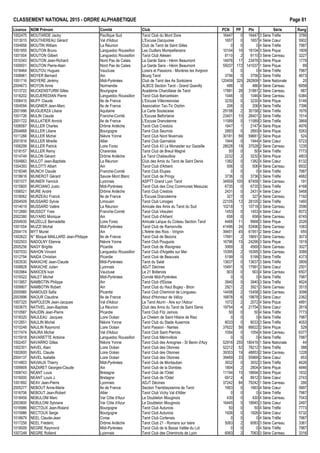 CLASSEMENT NATIONAL 2015 - ORDRE ALPHAB€TIQUE Page 81
Licence NOM Pr•nom Comit• Club PCN PP Ptx S•rie Rang
1002475 MOUTARDE Jacky Pacifique Sud Tarot Club du Mont Dore 16447 0 16447 3 S•rie Tr€fle 3766
1013015 MOUTHEREAU G•rard Val d'Adour L'Excuse Dacquoise 1657 0 1657 4 S•rie Cœur 5902
1004958 MOUTIN William La R•union Club de Tarot de Saint Gilles 0 0 0 4 S•rie Tr€fle 7987
1001955 MOUTON Bruno Languedoc Roussillon Les Oudlers Montpellierains 10104 16 18104 3 S•rie Pique 1809
1001504 MOUTON Gilbert Languedoc Roussillon Tarot Club Al•sien 8110 2 9110 3 S•rie Carreau 3227
1010343 MOUTON Jean-Richard Nord Pas de Calais La Garde Sans - H•nin Beaumont 14976 17 23476 3 S•rie Pique 1779
1009501 MOUTON Pierre-Alain Nord Pas de Calais La Garde Sans - H•nin Beaumont 55037 172 141037 1 S•rie Pique 89
1018464 MOUTOU Hugues Vaucluse Loisirs et Passions - Mori€res les Avignon 0 0 0 4 S•rie Tr€fle 7987
1008961 MOYER Bernard Ain Bourg Tarot 3756 0 3756 3 S•rie Tr€fle 4673
1001716 MOYERE J•r•my Midi-Pyr•n•es Club de Tarot des As Sor€ziens 120409 325 282909 1 S•rie Nationale 20
2004673 MOYON Anne Normandie ALBCS Section Tarot - Grand Quevilly 486 0 486 4 S•rie Carreau 6958
1013722 MUCKENSTURM Gilles Bourgogne Acad•mie Charollaise de Tarot 17881 28 31881 2 S•rie Carreau 987
1018202 MUDJEREDIAN Pierre Languedoc Roussillon Tarot Club Barcar•sien 1046 0 1046 4 S•rie Carreau 6384
1006415 MUFF Claude Ile de France L'Excuse Villecresnoise 3230 0 3230 4 S•rie Pique 5146
1004594 MUGNIER Jean-Marc Ile de France Association Tac-Tic Orphin 206 0 206 4 S•rie Tr€fle 7396
2001996 MUGUERZA Liliane Aquitaine La Carte Soulacaise 29158 2 30158 2 S•rie Tr€fle 1676
1001726 MULIN Claude Franche-Comt• L'Excuse Belfortaine 23401 10 28401 2 S•rie Tr€fle 1514
2001722 MULLATIER Annick Ile de France L'Excuse Dranc•enne 11589 0 11589 3 S•rie Tr€fle 3868
1006587 MULLER Charles Dr„me Ard€che Tarot Club Crestois 1647 1 2147 4 S•rie Pique 4976
2004668 MULLER Liliane Bourgogne Tarot Club Seurrois 2893 0 2893 4 S•rie Pique 5263
1011266 MULLER Michel Ni€vre Yonne Tarot Club Nord Nivernais 30181 59 59681 2 S•rie Pique 524
2001816 MULLER Mireille Allier Tarot Club Gannatois 1944 0 1944 4 S•rie Cœur 5723
1006299 MULLER Patrick Loire Forez Tarot Club 43 Le Monastier sur Gazeille 28028 19 37528 2 S•rie Carreau 1235
1018157 MULLER Remy Charentes Tarot Club de Breuil Magn• 50 0 50 4 S•rie Tr€fle 7773
1014749 MULON G•rard Dr„me Ard€che Le Tarot Chabeuillois 2232 2 3232 4 S•rie Pique 4803
1004663 MULOT Jean-Baptiste La R•union Club des Amis du Tarot de Saint Denis 1382 0 1382 4 S•rie Cœur 6132
1004393 MULOTTI Albert Ain Tarot Club d'Arbent 506 0 506 4 S•rie Carreau 6932
1018346 MUNCH Claude Franche-Comt• Tarot Club Etupes 0 0 0 4 S•rie Tr€fle 7987
1018616 MUNEROT G•rard Savoie Mont Blanc Tarot Club de Pringy 3736 0 3736 3 S•rie Tr€fle 4682
1001577 MUNIER Yannick Lyonnais ASPTT Grand Lyon Tarot 34959 105 87459 1 S•rie Carreau 191
1015805 MURCIANO Justo Midi-Pyr•n•es Tarot Club des Cinq Communes Meauzac 6735 0 6735 3 S•rie Tr€fle 4168
1006521 MURE Andr• Dr„me Ard€che Tarot Club Crestois 2431 0 2431 4 S•rie Cœur 5468
1018062 MURZEAU Franck Ile de France L'Excuse Dranc•enne 327 0 327 4 S•rie Carreau 7192
2004509 MUSSARD Sylvie Limousin Tarot Club Limoges 22105 12 28105 2 S•rie Tr€fle 1460
1014019 MUSSARD Val€re La R•union Amicale des Amis du Tarot du Sud 10218 1 10718 3 S•rie Carreau 3596
1012680 MUSSOT Yves Franche-Comt• Tarot Club V•sulien 1453 0 1453 4 S•rie Cœur 6072
2002380 MUYARD Monique Ain Tarot Club d'Arbent 658 0 658 4 S•rie Carreau 6745
2004935 MUZELLE Bernadette Loire Forez Amicale Laˆque du Coteau Section Tarot 4468 11 9968 3 S•rie Pique 2026
1001554 MUZZI Michel Midi-Pyr•n•es Tarot Club de Ramonville 41496 24 53496 2 S•rie Carreau 1083
2004174 MYT Muriel Ain L'Ar€ne des Rois - Virignin 39451 45 61951 2 S•rie Cœur 655
1002622 N• Bloqu• MAILLARD Jean-Philippe Ile de France Tarot Club de Bezons 17691 2 18691 3 S•rie Carreau 3073
1002503 NADOLNY Etienne Ni€vre Yonne Tarot Club Pouguois 16796 15 24296 3 S•rie Pique 1819
2005256 NAGY Brigitte Picardie Tarot Club de Wavignies 3069 3 4569 3 S•rie Carreau 3027
1007033 NAHON Vincent Languedoc Roussillon Tarot Club d'Argel€s sur Mer 15395 2 16395 3 S•rie Carreau 3089
1012794 NAIDA Christian Picardie Tarot Club de Beauvais 5199 0 5199 3 S•rie Tr€fle 4373
1003530 NAKACHE Jean-Claude Midi-Pyr•n•es Tarot du Salat 13637 0 13637 3 S•rie Tr€fle 3809
1008828 NAKACHE Julien Lyonnais ADJT D•cines 15491 5 17991 3 S•rie Cœur 2501
1003964 NAKICEN Ivan Vaucluse Le 21 Bollenois 903 0 903 4 S•rie Carreau 6507
1019322 NALET Michel Midi-Pyr•n•es Comit• Midi-Pyr•n•es 0 0 0 4 S•rie Tr€fle 7987
1013957 NAMBOTIN Philippe Ain Tarot Club d'Eloise 3940 0 3940 3 S•rie Tr€fle 4624
1009907 NAMBOTIN Robert Ain Tarot Club du Haut Bugey - Brion 2921 2 3921 3 S•rie Carreau 3515
2005985 NAMOUDI Safia Picardie Tarot Club Cheminot de Longueau 14458 2 15458 3 S•rie Carreau 3098
2003996 NAOUR Claudine Ile de France Atout d'Honneur de V•lizy 16878 6 19878 3 S•rie Cœur 2362
1007325 NAPOLEON Jean-Jacques Val d'Adour Le Tarot Aturin - Aire sur l'Adour 1072 2 2072 4 S•rie Pique 4891
1003675 NATIVEL Jean-Baptiste La R•union Club des Amis du Tarot de Saint Denis 19754 4 21754 3 S•rie Cœur 2619
1010587 NAUDIN Jean-Pierre Picardie Tarot Club Fitz Jamois 50 0 50 4 S•rie Tr€fle 7773
1018320 NAULEAU Jacques Loire Oc•an Le Chelem de Saint Hilaire de Riez 0 0 0 4 S•rie Tr€fle 7987
1012651 NAULIN Michel Ni€vre Yonne Tarot Club du Stade Auxerrois 8033 0 8033 3 S•rie Tr€fle 4053
1010248 NAULIN Raymond Loire Oc•an Tarot Passion - Nantes 37622 58 66622 2 S•rie Pique 529
1017474 NAURA Michel Val d'Adour Tarot Club Saint Pierrois 1054 0 1054 4 S•rie Carreau 6377
1015918 NAVARETTE Antoine Languedoc Roussillon Tarot Club M•rinvillois 0 0 0 4 S•rie Tr€fle 7987
1002457 NAVARRO Gilles Ni€vre Yonne Tarot Club des Amognes - St Benin d'Azy 52916 255 180416 1 S•rie Nationale 44
1002301 NAVEL Alain Loire Oc•an Tarot Club des Olonnes 52212 52 78212 1 S•rie Tr€fle 388
1002600 NAVEL Claude Loire Oc•an Tarot Club des Olonnes 39353 19 48853 2 S•rie Carreau 1228
2004137 NAVEL Isabelle Loire Oc•an Tarot Club des Olonnes 39469 33 55969 2 S•rie Cœur 853
1014803 NAVIAUX Thierry Midi-Pyr•n•es Tarot Club de Montauban 3932 0 3932 3 S•rie Tr€fle 4626
1009909 NAZARET Georges-Claude Ain Tarot Club de la Dombes 1804 2 2804 4 S•rie Pique 4846
1008743 NEANT Louis Bretagne Tarot Club de l'Odet 11194 15 18694 3 S•rie Pique 1832
1016000 NEANT Louis J. Bretagne Tarot Club de l'Odet 6912 4 8912 3 S•rie Cœur 2743
1001892 NEAV Jean-Pierre Lyonnais ADJT D•cines 37242 84 79242 1 S•rie Carreau 266
2005277 NEBOUT Anne-Marie Ile de France Section Tremblaysienne de Tarot 1663 0 1663 4 S•rie Cœur 5897
1016706 NEBOUT Jean-Robert Allier Tarot Club Vichy Val d'Allier 0 0 0 4 S•rie Tr€fle 7987
1018459 NEBULONI Marc Var C„te d'Azur Le Doubleton Mouginois 430 0 430 4 S•rie Carreau 7043
2003800 NEBULONI Sylviane Var C„te d'Azur Le Doubleton Mouginois 16445 5 18945 3 S•rie Cœur 2497
1016986 NECTOUX Jean-Roland Bourgogne Tarot Club Autunois 50 0 50 4 S•rie Tr€fle 7773
1015986 NECTOUX Serge Bourgogne Tarot Club Autunois 1926 0 1926 4 S•rie Cœur 5732
1018879 NEEL Claude-Jean Corse Tarot Club Cortenais 0 0 0 4 S•rie Tr€fle 7987
1017258 NEEL Fr•d•ric Dr„me Ard€che Tarot Club 21 - Romans sur Is€re 5083 2 6083 3 S•rie Carreau 3361
1018009 NEGRE Raymond Midi-Pyr•n•es Tarot Club de la Basse Vall•e du Lot 0 0 0 4 S•rie Tr€fle 7987
1007248 NEGRE Rolland Lyonnais Tarot Club des Cheminots de Lyon 6063 2 7063 3 S•rie Carreau 3316
 