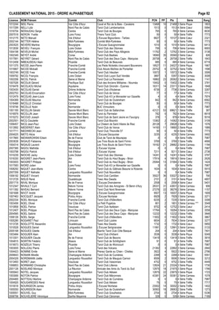 CLASSEMENT NATIONAL 2015 - ORDRE ALPHAB€TIQUE Page 82
Licence NOM Pr•nom Comit• Club PCN PP Ptx S•rie Rang
1012244 NEIL Pierre Var C„te d'Azur Caval et Roi de la Baie - Cavalaire 13468 16 21468 3 S•rie Pique 1803
1017299 NELLI Lido Nord Pas de Calais Tarot Club Lambersartois 1513 0 1513 4 S•rie Cœur 5994
1016754 NERAUDAU Serge Centre Tarot Club de Bourges 765 0 765 4 S•rie Carreau 6630
2007018 NERON Yvette Loire Forez Thiers Tarot Club 50 0 50 4 S•rie Tr€fle 7773
1012175 NETO Manuel Val d'Adour L'Excuse Bigourdane - Tarbes 6627 7 10127 3 S•rie Cœur 2321
2002144 NETTER H•l€ne Midi-Pyr•n•es Comit• Midi-Pyr•n•es 50 0 50 4 S•rie Tr€fle 7773
2003525 NEVERS Martine Bourgogne L'Excuse Gueugnonnaise 1010 0 1010 4 S•rie Carreau 6413
1012636 NEVEU Fran‰ois Loire Oc•an Tarot Club des Olonnes 706 0 706 4 S•rie Carreau 6693
1004198 NEVEUX Michel Midi-Pyr•n•es Tarot Club des Pays Albigeois 11762 2 12762 3 S•rie Carreau 3138
1002349 NEYDT Andr• Corse Tarot Club Bastiais 18060 35 35560 2 S•rie Cœur 826
1017991 NEYRET G•rard Nord Pas de Calais Tarot Club des Deux Caps - Marquise 26758 4 28758 2 S•rie Tr€fle 1643
1012458 NIBEAUDEAU Alain Picardie Tarot Club de Beauvais 685 0 685 4 S•rie Carreau 6719
1011375 NICOD Jean-Pierre Franche-Comt• Les Pieds Nickel•s s'excusent Bouverans 18527 11 24027 3 S•rie Pique 1967
1015667 NICOD Micka‚l Franche-Comt• Club Atouts Ma†tres de Pontarlier 29752 6 32752 2 S•rie Tr€fle 1596
1003749 NICOD Yves Franche-Comt• Tarot Club V•sulien 10072 1 10572 3 S•rie Tr€fle 3599
1009792 NICOL Fran‰ois Loire Oc•an Tarot Club Lu‰on Sud Vend•e 3897 3 5397 3 S•rie Carreau 3008
1002206 NICOL Patrick Seine et Marne Tarot Club Le Paroissien 16862 23 28362 2 S•rie Carreau 1141
1007026 NICOLAI G•rard Pacifique Sud Club des Anciens Militaires - Noum•a 15402 0 15402 3 S•rie Tr€fle 3781
1016478 NICOLAOU Michel Aquitaine Tarot Club Girondin - Eysines 16311 14 23311 3 S•rie Pique 1848
1003430 NICOLAS Daniel Dr„me Ard€che Tarot Club d'Aubenas 6736 2 7736 3 S•rie Carreau 3287
2002753 NICOLAS Encarnation Var C„te d'Azur Tarot Club de Vence 77 0 77 4 S•rie Tr€fle 7711
1012479 NICOLAS Jean-Louis Loire Forez Tarot Club 43 Le Monastier sur Gazeille 4 0 4 4 S•rie Tr€fle 7974
1004369 NICOLAS Maurice Normandie Tarot Club de Ouistreham 842 0 842 4 S•rie Carreau 6562
1016488 NICOLLE Christian Centre Tarot Club de Bourges 50 0 50 4 S•rie Tr€fle 7773
1018746 NICOLLE No‘n Normandie MJC Vimoutiers 0 0 0 4 S•rie Tr€fle 7987
1001165 NICOLLIN G•rald Savoie Mont Blanc Tarot Club de Sallanches 43121 53 69621 1 S•rie Tr€fle 387
1016979 NICOLLIN Jean Savoie Mont Blanc Tarot du Parmelan 782 0 782 4 S•rie Carreau 6619
1015272 NICOUD Joseph Savoie Mont Blanc Tarot Club de Saint Jeoire en Faucigny 378 1 878 4 S•rie Pique 5016
2002551 NICQ Claudette Franche-Comt• Tarot Club Bisontin 13362 2 14362 3 S•rie Carreau 3109
1006457 NICQ Jean-Paul Loire Oc•an Le Chelem de Saint Hilaire de Riez 26128 7 29628 2 S•rie Tr€fle 1576
1013992 NIEDERIST Alain Var C„te d'Azur Tarot Club de Vence 14160 11 19660 3 S•rie Pique 1989
1017711 NIEDWIECKI Jean Lorraine Tarot Club Thionville 57 50 0 50 4 S•rie Tr€fle 7773
2004025 NIETO Alicia Val d'Adour L'Excuse Dacquoise 3235 2 4235 3 S•rie Carreau 3492
1017865 NIEWIAROWSKI Edwin Ile de France Club de Tarot de Maurepas 0 0 0 4 S•rie Tr€fle 7987
2003638 NIGAUD Fabienne Bourgogne Les Trois Bouts de Saint Firmin 3769 0 3769 3 S•rie Tr€fle 4666
1004314 NIGAUD Laurent Bourgogne Les Trois Bouts de Saint Firmin 19182 21 29682 2 S•rie Carreau 1194
2007385 NIGOU Mathilde Val d'Adour L'Excuse Vi‰oise 0 0 0 4 S•rie Tr€fle 7987
1003798 NIGOU Patrick Val d'Adour L'Excuse Vi‰oise 7211 4 9211 3 S•rie Cœur 2736
1010239 NIOCHE Jacky Loire Oc•an Tarot Club des Olonnes 14241 0 14241 3 S•rie Tr€fle 3797
1016330 NIOGRET Jean-Pierre Ain Tarot Club du Haut Bugey - Brion 17914 4 19914 3 S•rie Cœur 2626
1003003 NIOGRET Philippe Ain Tarot Club du Haut Bugey - Brion 25064 13 31564 2 S•rie Tr€fle 1424
1017083 NIORD Julien Loire Forez Tarot Club 43 Le Monastier sur Gazeille 0 0 0 4 S•rie Tr€fle 7987
1008292 NIQUET Jean-Marie Centre Tarot Club du G…tinais Beaune la Rolande 1634 0 1634 4 S•rie Cœur 5915
2007359 NIQUET Nathalie Languedoc Roussillon Tarot Club Nouvellois 0 0 0 4 S•rie Tr€fle 7987
1006192 NIQUET Vincent Normandie Tarot Club Cantilien 35027 36 53027 2 S•rie Cœur 790
1013729 NISUS Ren• Guadeloupe Tawo Aka Gwada 2151 2 3151 4 S•rie Pique 4807
2001719 NIVAL Monique Ile de France L'Excuse Dranc•enne 2558 0 2558 4 S•rie Cœur 5401
1012347 NIVAULT Cyril Ni€vre Yonne Tarot Club des Amognes - St Benin d'Azy 28331 31 43831 2 S•rie Carreau 906
1011392 NIVEAU Bernard Ni€vre Yonne Tarot Club Nord Nivernais 27276 22 38276 2 S•rie Carreau 1157
1001698 NIVOT Andr• Bourgogne L'Excuse Gueugnonnaise 9507 13 16007 3 S•rie Pique 1909
1007463 NOCQUET Jacques Poitou Anjou L'Excuse Niortaise 6929 2 7929 3 S•rie Carreau 3271
2002334 NOEL Monique Franche-Comt• Tarot Club d'Aillevillers 6235 2 7235 3 S•rie Carreau 3308
1003456 NOEL Olivier Var C„te d'Azur Le Petit Pugetois 801 2 1801 3 S•rie Carreau *** 3549
1010858 NOEL Patrice Vaucluse Tarot Club Apt•sien 9752 6 12752 3 S•rie Cœur 2414
1012407 NOEL Philippe Nord Pas de Calais Tarot Club des Deux Caps - Marquise 17764 1 18264 3 S•rie Carreau 3558
2004565 NOEL Sabine Nord Pas de Calais Tarot Club des Deux Caps - Marquise 12232 0 12232 3 S•rie Tr€fle 3846
1006126 NOEL Serge Franche-Comt• Tarot Club d'Aillevillers 11602 0 11602 3 S•rie Tr€fle 3867
1005280 NOGARET Paul Limousin Tarot Club Loz€re 6834 2 7834 3 S•rie Carreau 3277
1013726 NOGLOTTE Alexandre Guadeloupe Tawo Aka Gwada 1732 0 1732 4 S•rie Cœur 5855
1010528 NOGUES Daniel Languedoc Roussillon L'Excuse Serignanaise 11991 2 12991 3 S•rie Carreau 3133
2005168 NOGUES Odette Val d'Adour Biarritz Tarot Club C„te Basque 204 0 204 4 S•rie Tr€fle 7401
1003484 NOGUIER Alain Ain Tarot Club d'Arbent 3538 0 3538 4 S•rie Pique 5049
1013301 NOGUIER Claude Ile de France Tarot Club de Bezons 13419 0 13419 3 S•rie Tr€fle 3816
1004815 NOIRTIN Fr•d•ric Alsace Tarot Club de Schiltigheim 91 0 91 4 S•rie Tr€fle 7687
1019073 NOIZEUX Thierry Picardie Tarot Club de Woincourt 0 0 0 4 S•rie Tr€fle 7987
1003005 NOLLEAU Pierre Loire Forez Tarot des Volcans 21392 3 22892 3 S•rie Carreau 2840
1004423 NOMINE Emile Seine et Marne Prenez Garde au Chien - Chelles 3922 4 5922 3 S•rie Carreau 2796
2006643 NONAIN Mireille Champagne Ardenne Tarot Club de Cumi€res 2268 0 2268 4 S•rie Cœur 5551
2004329 NORDMANN Jo‚lle Languedoc Roussillon Tarot Club de Mauguio Carnon 8506 2 9506 3 S•rie Carreau 3212
1013493 NORET Jean Vaucluse Tarot Club Vaisonnais 4752 0 4752 3 S•rie Tr€fle 4449
1006853 NORMAND Christophe Nord Pas de Calais Tarot Club Lillerois 12824 21 23324 3 S•rie Pique 1730
2001126 NOSLAND Monique La R•union Amicale des Amis du Tarot du Sud 12975 18 21975 3 S•rie Pique 1766
1005943 NOTEL Jacques Languedoc Roussillon Tarot Club Al•sien 12875 22 23875 3 S•rie Pique 1723
1003069 NOTON Patrice Bourgogne Tarot Club M…connais 43381 24 55381 2 S•rie Carreau 1078
2004465 NOTTEAU Martine Champagne Ardenne Tarot Club de Cumi€res 0 0 0 4 S•rie Tr€fle 7987
1004925 NOUGAREDES Ren• Languedoc Roussillon Tarot Club Al•sien 75 0 75 4 S•rie Tr€fle 7717
1010016 NOURIGEON James Poitou Anjou L'Excuse Niortaise 23002 14 30002 2 S•rie Tr€fle 1402
1005550 NOURISSON Alain Normandie Tarot Club de Ouistreham 30063 18 39063 2 S•rie Tr€fle 1273
1005551 NOUVEL Guy Midi-Pyr•n•es Tarot Club Graulhetois 2704 0 2704 4 S•rie Pique 5336
2006756 NOUVELIERE V•ronique Sarthe Mayenne Tarot Club C•noman 329 0 329 4 S•rie Carreau 7189
 