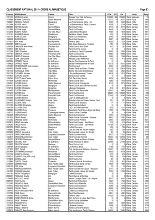 CLASSEMENT NATIONAL 2015 - ORDRE ALPHAB€TIQUE Page 83
Licence NOM Pr•nom Comit• Club PCN PP Ptx S•rie Rang
1001332 NOVELLO Jacky Centre Amicale Tarot Club de Semoy 103899 306 256899 1 S•rie Nationale 28
1016584 NOWAK Dominique Sarthe Mayenne Tarot Club Poot•en 10271 16 18271 3 S•rie Pique 1808
1002891 NOWICKI Richard Bourgogne Les Trois Bouts de Seine - Vix 5729 0 5729 3 S•rie Tr€fle 4297
1012864 NOYER Henry Centre Les Passionn•s du Tarot - Lussault 4799 2 5799 3 S•rie Carreau 3382
2003854 NOYON Danielle Seine et Marne Tarot Club Fertois 5713 2 6713 3 S•rie Carreau 3331
1013569 NOYON Roger Seine et Marne Tarot Club Fertois 9048 5 11548 3 S•rie Cœur 2543
1012279 NUCITO Robert Var C„te d'Azur Le Doubleton Mouginois 7636 0 7636 3 S•rie Tr€fle 4081
1012191 NUISSIER Gabriel Guadeloupe Karuk•ra - Marina Gosier 616 0 616 4 S•rie Carreau 6801
1003113 NUNES Carlos Bourgogne Tarot Club G•nelardais 3450 0 3450 3 S•rie Tr€fle *** 4711
1006208 NURDIN Andr• Franche-Comt• Tarot Club V•sulien 2867 2 3867 3 S•rie Carreau 3520
1014613 NYA Abdel Midi-Pyr•n•es Tarot du Salat 6036 3 7536 3 S•rie Carreau 2958
2007097 NZIE Armance Franche-Comt• Club Atouts Ma†tres de Pontarlier 100 0 100 4 S•rie Tr€fle 7616
1009034 OAKAROA Jean-Pierre Pacifique Sud Tarot Club du Mont Dore 261 0 261 4 S•rie Carreau 7290
1018537 OBE Bernard Picardie Tarot Club Fitz Jamois 0 0 0 4 S•rie Tr€fle 7987
1017254 OBER Christian Ni€vre Yonne Les Amis du Tarot d'Egriselles 5093 0 5093 3 S•rie Tr€fle 4386
1015167 OBERON Christian Franche-Comt• Tarot Club Baumois 10686 0 10686 3 S•rie Tr€fle 3898
2004430 OBOEUF S•verine Var C„te d'Azur Le Doubleton Mouginois 1046 0 1046 4 S•rie Carreau 6384
1017051 ODIN Jean-Daniel Loire Forez Amicale Laˆque Retournac 410 0 410 4 S•rie Carreau 7063
2007224 OFFREDI Carine Ile de France Section Tremblaysienne de Tarot 0 0 0 4 S•rie Tr€fle 7987
1006629 OFFREDI Patrick Ile de France Section Tremblaysienne de Tarot 10373 0 10373 3 S•rie Tr€fle 3906
1007087 OFTERDINGER Jean-Jacques Ile de France Atout Bonneuil 4030 0 4030 3 S•rie Tr€fle 4603
2004675 OGURA Yumiko Seine et Marne Prenez Garde au Chien - Chelles 21114 5 23614 3 S•rie Cœur 2485
1001749 OLHASQUE Andr• Val d'Adour Biarritz Tarot Club C„te Basque 1550 2 2550 4 S•rie Pique 4857
2003356 OLIVARES Mich€le Val d'Adour L'Excuse Bigourdane - Tarbes 9918 6 12918 3 S•rie Cœur 2409
1017677 OLIVERO Quentin Vaucluse Tarot Club du Comtat 0 0 0 4 S•rie Tr€fle 7987
1006343 OLIVET Jean-Claude Poitou Anjou Club Tarot Saint Beno†t 6029 4 8029 3 S•rie Cœur 2762
1017506 OLIVIER Marcel Normandie Tarot Club de S•es 1530 0 1530 4 S•rie Cœur 5981
1002541 OLIVIER Andr• Sarthe Mayenne Tarot Club de Chahaignes 4214 2 5214 3 S•rie Carreau 3428
2007412 OLIVIER Camille Bourgogne Tarot Club de Saint Germain du Bois 0 0 0 4 S•rie Tr€fle 7987
1018778 OLIVIER Christophe Charentes L'Excuse Hiersacaise 813 0 813 4 S•rie Carreau 6585
1003492 OLIVIER Gilles Midi-Pyr•n•es Tarot Club de Ramonville 15891 8 19891 3 S•rie Cœur 2182
1001244 OLIVIER Guy Franche-Comt• Tarot Club Baumois 66226 78 105226 1 S•rie Tr€fle 288
2000029 OLIVIER Josiane Franche-Comt• Tarot Club Baumois 27345 6 30345 2 S•rie Tr€fle 1597
2007009 OLIVIER Martine Charentes Le 21 de Ch…teaubernard 0 0 0 4 S•rie Tr€fle 7987
1018646 OLLAGNIER Michel Loire Forez Amicale Laˆque du Coteau Section Tarot 291 0 291 4 S•rie Carreau 7242
2003775 OLLIER Jo‚lle Picardie Tarot Club de Soissons 17 0 17 4 S•rie Tr€fle 7952
1017183 OLLIVIER Christophe Alsace Tarot Club Herrlisheim 0 0 0 4 S•rie Tr€fle 7987
2004198 OLLIVIER Gina Charentes Le 21 de Ch…teaubernard 832 1 1332 4 S•rie Pique 5005
1009582 OLLIVIER Yves Provence Association Tarot Nouvo Digne les Bains 1169 0 1169 4 S•rie Carreau 6280
1006777 OLSEM G•rard Champagne Ardenne Tarot Club de Cumi€res 9 0 9 4 S•rie Tr€fle 7965
1004048 ONFRAY Pierre Sarthe Mayenne Tarot Club C•noman 2150 2 3150 4 S•rie Pique 4808
1001400 ORAIN Robert Bretagne Tarot Club de Cornouaille - Quimper 9991 8 13991 3 S•rie Cœur 2213
1012252 ORANGE Daniel Normandie Tarot Club de Port Bail 2006 0 2006 4 S•rie Cœur 5681
2003612 ORAZI Jeannette Dr„me Ard€che Tarot Club Crussol - Saint Peray 219 0 219 4 S•rie Carreau 7372
1006292 ORAZI Pascal Dr„me Ard€che Tarot Club Crussol - Saint Peray 10759 21 21259 3 S•rie Pique 1733
2007376 ORCEL Audrey Bourgogne Le Petit Sornayou 709 0 709 4 S•rie Carreau 6690
1008942 ORIEL Daniel Alsace Club de Tarot des Hautes Vosges 290 0 290 4 S•rie Carreau 7245
2005880 ORIEUX Genevi€ve Loire Oc•an Tarot Amicale Laˆque des Cou‚ts 50 0 50 4 S•rie Tr€fle 7773
1015218 ORRECHIA Francis Languedoc Roussillon Tarot Club M•rinvillois 9327 4 11327 3 S•rie Cœur 2698
1002510 ORSONNEAU Bernard Loire Oc•an Tarot Club des Olonnes 75046 50 100046 1 S•rie Tr€fle 390
1007530 ORTIGER Christophe Seine et Marne Prenez Garde au Chien - Chelles 15336 17 23836 3 S•rie Pique 1777
1008261 ORTUNO Jos• Ile de France Atout d'Honneur de V•lizy 20469 2 21469 3 S•rie Carreau 3059
1018653 ORVOEN Micka‚l Bretagne Tarot Club du Loch 0 0 0 4 S•rie Tr€fle 7987
1008484 OSTINI Jacques Ile de France Les Amis du Breuil 1759 0 1759 4 S•rie Cœur 5841
1017970 OSTY Patrick Pacifique Sud Club des Anciens Militaires - Noum•a 12427 0 12427 3 S•rie Tr€fle 3841
2003648 OTTOMANI Dominique Normandie Le Tarot Couronnais 6205 1 6705 3 S•rie Tr€fle 3653
1017749 OUADFEL Hassen Seine et Marne Tarot Club Fertois 212 0 212 4 S•rie Carreau 7381
2006712 OUADFEL VALADE Laura Seine et Marne Tarot Club Fertois 300 0 300 4 S•rie Carreau 7227
1010275 OURSEL Jean Normandie Tarot Club Lyrois 82 0 82 4 S•rie Tr€fle 7701
1012649 OURTH Claude Charentes Cartes et Jeux de Bourcefranc 833 0 833 4 S•rie Carreau 6574
1015548 OZANNE Roger Nord Pas de Calais Tarot Club de Berck sur Mer 1984 0 1984 4 S•rie Cœur 5704
2006129 OZIL Anna Languedoc Roussillon Tarot Club Al•sien 22 0 22 4 S•rie Tr€fle 7944
1017992 PABOUDJIAN Patrick Nord Pas de Calais Tarot Club des Deux Caps - Marquise 3727 0 3727 3 S•rie Tr€fle 4687
1001956 PACAUD S•bastien Loire Oc•an Tarot Amicale Laˆque des Cou‚ts 7053 9 11553 3 S•rie Pique 2152
2007161 PACAUT Ang•lique Bourgogne Le Petit Sornayou 0 0 0 4 S•rie Tr€fle 7987
2005247 PACCAUD Ginette Ain Tarot Club de la Dombes 0 0 0 4 S•rie Tr€fle 7987
1006469 PACCAUD Michel Ain Bresse Cocagne Tarot Club - Attignat 6007 0 6007 3 S•rie Tr€fle 4259
2006743 PACH Aur•lie Alsace Tarot Club Wintzenheim 1224 1 1724 4 S•rie Pique 4996
1012593 PACHOUD Ren• Savoie Mont Blanc Tarot Club d'Albertville 3229 3 4729 3 S•rie Carreau 3022
1016772 PACIFICO G•rard Languedoc Roussillon Tarot Club Barcar•sien 1049 0 1049 4 S•rie Carreau 6381
1004802 PACULL Thierry Ain Tarot Club d'Arbent 6059 0 6059 3 S•rie Tr€fle 4247
1009446 PADOVANI Jean-Pierre Ile de France Chelem Club Maisonnais 3119 4 5119 3 S•rie Carreau 2812
1013762 PAGE Andr• Franche-Comt• Tarot Club Baumois 4981 0 4981 3 S•rie Tr€fle 4407
1006882 PAGES Christian Midi-Pyr•n•es Tarot du Salat 17652 0 17652 3 S•rie Tr€fle 3761
1018660 PAGES FAUCHE Micha Midi-Pyr•n•es Club de Tarot de L•zat Saint Ybars 0 0 0 4 S•rie Tr€fle 7987
2006302 PAGET Rolande Savoie Mont Blanc Tarot Club de Sallanches 0 0 0 4 S•rie Tr€fle 7987
1010448 PAGLIA Patrick Franche-Comt• Tarot Club Baumois 3395 1 3895 3 S•rie Tr€fle 3725
1003514 PAILLET Andr• Dr„me Ard€che L'Entame Portoise 1839 0 1839 4 S•rie Cœur 5795
2006468 PAILLET Martine Ni€vre Yonne Tarot Club Nord Nivernais 101 0 101 4 S•rie Tr€fle 7614
1008914 PAILLOT Jean-Fran‰ois Ni€vre Yonne Club des Amis du Tarot d'Auxerre 10465 0 10465 3 S•rie Tr€fle 3902
 