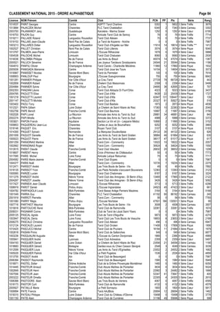 CLASSEMENT NATIONAL 2015 - ORDRE ALPHAB€TIQUE Page 84
Licence NOM Pr•nom Comit• Club PCN PP Ptx S•rie Rang
1014537 PAINT Georges Centre ASPTT Tarot Chartres 5302 1 5802 3 S•rie Tr€fle 3676
1013884 PAJACZEK Michel Charentes FLC Tarot Chatelaillon 6340 2 7340 3 S•rie Carreau 3302
2003793 PAJAMANDY Jany Guadeloupe Karuk•ra - Marina Gosier 1292 0 1292 4 S•rie Cœur 6190
1016753 PAJON Guy Centre Amicale Tarot Club de Semoy 76 0 76 4 S•rie Tr€fle 7714
1019211 PALLADE Roland Languedoc Roussillon Tarot Club Al•sien 70 0 70 4 S•rie Tr€fle 7737
1019153 PALLAIS Jean-Claude Nord Pas de Calais Le Tarot de Kopierre - Aniche 0 0 0 4 S•rie Tr€fle 7987
1003213 PALLARES Didier Languedoc Roussillon Tarot Club d'Argel€s sur Mer 11614 14 18614 2 S•rie Tr€fle *** 1412
1002527 PALLET Christian Nord Pas de Calais Tarot Club Lillerois 3574 0 3574 4 S•rie Pique 5040
1013767 PALMEN Jean-Pierre Limousin L'Excuse Rilhacoise 1679 0 1679 4 S•rie Cœur 5888
1004538 PALOCHE Michel Limousin Tarot Club Chalusien 8060 3 9560 3 S•rie Carreau 2930
1016036 PALOMBA Philippe Ile de France Les Amis du Breuil 40074 14 47074 2 S•rie Tr€fle 1387
2005521 PALUCH S•verine Ile de France Les Joyeux Taroteurs Groslaysiens 24544 21 35044 2 S•rie Carreau 1186
1004910 PANFILI Olivier Champagne Ardenne Tarot Carolo - Charleville M•zi€res 11860 12 17860 3 S•rie Pique 1932
2005936 PANIGADA Marianne Centre Tarot Club Joue les Tours 14154 1 14654 3 S•rie Carreau 3573
1016967 PANISSET Nicolas Savoie Mont Blanc Tarot du Parmelan 100 0 100 4 S•rie Tr€fle 7616
1008903 PANLOUP Paul Bourgogne L'Excuse Gueugnonnaise 750 0 750 4 S•rie Carreau 6642
1001281 PANNIER Philippe Var C„te d'Azur La Crau Tarot 27729 78 66729 2 S•rie Pique 443
1002858 PANNIER Robert Ile de France Chelem Club Maisonnais 2358 0 2358 4 S•rie Cœur 5499
2004984 PANNIER Sylvie Var C„te d'Azur La Crau Tarot 24695 36 42695 2 S•rie Cœur 797
2002353 PANZANI L•one Corse Tarot Club Abbazia Di Fium'Orbo 4023 2 5023 3 S•rie Carreau 3437
2004765 PAOLETTI Elisa Corse Tarot Club d'Afa 9439 22 20439 3 S•rie Pique 1727
1001218 PAOLETTI Laurent Corse Tarot Club d'Afa 42947 131 108447 1 S•rie Cœur 135
2001147 PAOLETTI Mich€le Corse Tarot Club d'Afa 20327 61 50827 2 S•rie Pique 516
1003402 PAOLI Tony Corse Tarot Club Bastiais 1873 2 2873 4 S•rie Pique 4838
1012321 PAPA Gilbert Loire Oc•an Le Chelem de Saint Hilaire de Riez 17383 10 22383 3 S•rie Pique 2040
1002756 PAPE Beno†t Franche-Comt• Tarot Club Baumois 10687 2 11687 3 S•rie Carreau 3156
1002026 PAPI Lionel La R•union Amicale des Amis du Tarot du Sud 29881 34 46881 2 S•rie Cœur 840
2002274 PAPI Mirella La R•union Amicale des Amis du Tarot du Sud 4988 2 5988 3 S•rie Carreau 3372
1003821 PAPON Franck Aquitaine Section Le Vin et Un - Lesparre M•doc 10890 2 11890 3 S•rie Carreau 3152
1009853 PAQUEREAU Jean-Luc Charentes Cartes et Jeux de Bourcefranc 9252 0 9252 3 S•rie Tr€fle 3965
1018146 PAQUET Eric Charentes Royan Tarot Club 3107 0 3107 4 S•rie Pique 5183
1014300 PAQUET Sylvain Normandie La Marquise Doudevillaise 29122 30 44122 2 S•rie Carreau 926
2001009 PAQUOT Danielle Ile de France Les Amis du Tarot de Saint Gratien 38884 46 61884 2 S•rie Cœur 635
1000023 PAQUOT Pierre Ile de France Les Amis du Tarot de Saint Gratien 38017 47 61517 2 S•rie Pique 617
2001259 PARADINAS Martine Allier Tarot.Com - Commentry 13022 10 18022 3 S•rie Pique 2057
1002662 PARADINAS Roger Allier Tarot.Com - Commentry 30624 8 34624 2 S•rie Tr€fle 1550
1012615 PARAT Claude Franche-Comt• Tarot Club V•sulien 26832 20 36832 2 S•rie Carreau 1208
1018607 PARENT Henry Centre Croix d'Honneur de Ch…teaudun 50 0 50 4 S•rie Tr€fle 7773
1017095 PARIS Michel Loire Forez Amicale Laˆque Retournac 75 0 75 4 S•rie Tr€fle 7717
2004582 PARIS Marie-Jeanne Franche-Comt• Tarot Club Etupes 0 0 0 4 S•rie Tr€fle 7987
1004377 PARIS No‚l Allier Tarot.Com - Commentry 15735 7 19235 3 S•rie Cœur 2275
1012471 PARISOT Andr• Bourgogne Les Trois Bouts de Seine - Vix 49 0 49 4 S•rie Tr€fle 7892
1018135 PARISOT Yvon Franche-Comt• Les Pieds Nickel•s s'excusent Bouverans 12363 2 13363 3 S•rie Carreau 3123
1005565 PARIZE Lucien Bourgogne Tarot Club Chalonnais 8167 2 9167 3 S•rie Carreau 3224
1011279 PARIZOT Andr• Ni€vre Yonne Tarot Club des Amognes - St Benin d'Azy 13465 9 17965 3 S•rie Pique 2122
2004267 PARIZOT Josette Ni€vre Yonne Tarot Club des Amognes - St Benin d'Azy 3426 0 3426 4 S•rie Pique 5092
1017427 PARNEIX Jean Claude Limousin L'Excuse Rilhacoise 5713 0 5713 3 S•rie Tr€fle 4298
1006919 PAROT Daniel Poitou Anjou L'Excuse Ingrandaise 24923 45 47423 2 S•rie Cœur 661
1004782 PARPAGIOLA Louis Midi-Pyr•n•es Tarot Basse Ari€ge Pamiers Maz€res 3164 0 3164 4 S•rie Pique 5168
1001549 PARRA Guy Charentes FLC Tarot Chatelaillon 41192 90 86192 1 S•rie Carreau 240
2001919 PARROT Pierrette Allier Tarot.Com - Commentry 56 0 56 4 S•rie Tr€fle 7765
1001080 PARRY R•gis Poitou Anjou L'Excuse Niortaise 47501 166 130501 1 S•rie Pique 95
1007716 PARTHIOT Maurice Bourgogne Les Trois Bouts de Seine - Vix 3008 2 4008 3 S•rie Carreau 3507
1015816 PARTOUCHE Ren• Midi-Pyr•n•es Tarot Club de Ramonville 32081 2 33081 2 S•rie Tr€fle 1674
2006031 PASAMAR Corine Midi-Pyr•n•es Club de Tarot de L•zat Saint Ybars 0 0 0 4 S•rie Tr€fle 7987
2005125 PASCAL Agn€s Loire Forez Club de Tarot d'Aiguilhe 5873 0 5873 3 S•rie Tr€fle 4274
1003947 PASCAL Denis Loire Forez Tarot Club Les Trois Bouts de Veauche 19653 8 23653 3 S•rie Cœur 2169
2006275 PASCALE Christine Languedoc Roussillon Tarot Club Al•sien 496 0 496 4 S•rie Carreau 6947
1012124 PASCAUD Laurent Ile de France Tarot Club Orc•en 11406 13 17906 3 S•rie Pique 1906
1010425 PASCUCCI Michel Centre Tarot Club de Pruniers 16184 11 21684 3 S•rie Pique 1979
1002618 PASIAN Primo Savoie Mont Blanc Tarot Club de Sallanches 549 0 549 4 S•rie Carreau 6877
1003236 PASQUALINI Auguste Allier L'Excuse du Canton Donjonnais 1866 1 2366 4 S•rie Pique 4969
1005841 PASQUIER Andr• Lyonnais Tarot Club Arbreslois 2359 0 2359 4 S•rie Cœur 5497
1004193 PASQUIER Daniel Loire Oc•an Le Chelem de Saint Hilaire de Riez 23556 21 34056 2 S•rie Carreau 1190
1018683 PASQUIER G•rard Bretagne Gardez-vous du Chien Cesson S•vign• 2548 3 4048 3 S•rie Carreau 3039
1012599 PASQUIER Louis Ni€vre Yonne Les Amis du Tarot d'Egriselles 23552 2 24552 2 S•rie Tr€fle 1682
1005029 PASQUIER Patrick Var C„te d'Azur Le Petit Pugetois 1536 2 2536 4 S•rie Pique 4859
1013755 PASSOT Andr• Ain Tarot Club de Beauregard 0 0 0 4 S•rie Tr€fle 7987
2006384 PASSOT Raymonde Ain Tarot Club de Beauregard 1580 0 1580 4 S•rie Cœur 5949
1018971 PASTEL Didier Dr„me Ard€che Club de la Dr„me Proven‰ale Mont•limar 1480 0 1480 4 S•rie Cœur 6050
1014445 PASTEUR Arnaud Franche-Comt• Club Atouts Ma†tres de Pontarlier 3634 0 3634 4 S•rie Pique 5024
1002849 PASTEUR Henri Franche-Comt• Club Atouts Ma†tres de Pontarlier 22982 3 24482 2 S•rie Tr€fle 1666
1007556 PASTEUR Jean Franche-Comt• Club Atouts Ma†tres de Pontarlier 53347 41 73847 1 S•rie Tr€fle 405
2003222 PASTEUR Ornella Franche-Comt• Club Atouts Ma†tres de Pontarlier 22305 4 24305 3 S•rie Cœur 2610
1006368 PASTOORS Alain Savoie Mont Blanc Les Trois Bouts de Verrens 4067 0 4067 3 S•rie Tr€fle 4595
1018173 PASTOR Cyril Midi-Pyr•n•es Tarot Club de Ramonville 4132 0 4132 3 S•rie Tr€fle 4579
2005927 PATAILLE Marie Bourgogne Le Petit Sornayou 1800 0 1800 4 S•rie Cœur 5817
1009994 PATE Francis Centre Tarot AAJBlois 20694 12 26694 2 S•rie Tr€fle 1462
1018310 PATEAU Philippe Loire Oc•an Tarot Club du Ch…teau d'Olonne 15498 0 15498 3 S•rie Tr€fle 3778
1001150 PATIS Alain Champagne Ardenne Tarot Club de Cumi€res 31196 49 55696 2 S•rie Pique 598
 