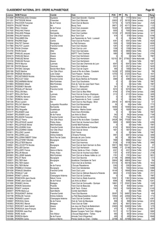 CLASSEMENT NATIONAL 2015 - ORDRE ALPHAB€TIQUE Page 85
Licence NOM Pr•nom Comit• Club PCN PP Ptx S•rie Rang
1012606 PATROUILLEAU Christian Aquitaine Tarot Club Girondin - Eysines 1717 0 1717 4 S•rie Cœur 5867
1011201 PATTEDOIE Michel Charentes Tarot Club Ol•ronais 22653 27 36153 2 S•rie Carreau 1010
2004212 PAUCHON Fran‰oise Ile de France Tarot Club de Bezons 10774 5 13274 3 S•rie Cœur 2528
1002074 PAUGET Michel Ain Bourg Tarot 28671 23 40171 2 S•rie Carreau 1123
1013895 PAUL Christian Ile de France Tarot Club Jocassien 19320 7 22820 3 S•rie Cœur 2259
1017420 PAULHAC Patrick Limousin Tarot Club Loz€re 5550 3 7050 3 S•rie Carreau 2969
1003380 PAULIKIS Philippe Normandie Tarot Club Cantilien 15729 27 29229 2 S•rie Carreau 1017
2003488 PAULIN Fabienne Var C„te d'Azur Nice Tarot Club 618 0 618 4 S•rie Carreau 6798
1017635 PAULMIER Elie Centre Les Passionn•s du Tarot - Lussault 0 0 0 4 S•rie Tr€fle 7987
1009160 PAURIN Edgar Centre Tarot Club de Pruniers 4391 0 4391 3 S•rie Tr€fle 4525
1019240 PAUTET Damien Bourgogne Le Petit Sornayou 1500 0 1500 4 S•rie Cœur 6009
1017960 PAUTOT Laurent Franche-Comt• Tarot Club V•sulien 1281 0 1281 4 S•rie Cœur 6197
1017199 PAVIA Christian Bretagne Tarot Club du Loch 1336 0 1336 4 S•rie Cœur 6163
1012700 PAVIN Daniel Allier Tarot Club Gannatois 3669 0 3669 3 S•rie Tr€fle 4703
1014867 PAWLAS Jacques Centre ASPTT Tarot Chartres 1880 0 1880 4 S•rie Cœur 5764
2004215 PAWLISZ Manon Alsace Tarot Club Herrlisheim 0 0 0 4 S•rie Tr€fle 7987
1001028 PAWLISZ Michel Alsace Tarot Club Herrlisheim 102152 351 277652 1 S•rie Nationale 15
1019104 PAWLISZ Romain Alsace Tarot Club Herrlisheim 0 0 0 4 S•rie Tr€fle 7987
1009432 PAYA Maurice Lyonnais Tarot Club des Cheminots de Lyon 6047 0 6047 3 S•rie Tr€fle 4251
2001190 PAYEN Maryse Vaucluse Tarot Club Ved•nais 2521 0 2521 4 S•rie Cœur 5420
1010514 PAYSAC Georges Savoie Mont Blanc Tarot Club de Cognin 495 2 1495 4 S•rie Pique 4913
2001306 PAZZI Martine Var C„te d'Azur Caval et Roi de la Baie - Cavalaire 14336 37 32836 2 S•rie Cœur 786
2001458 PEBADE Micheline Loire Oc•an Tarot Passion - Nantes 13753 15 21253 3 S•rie Pique 1831
1004211 PECASTAINGS Nicolas Dr„me Ard€che Tarot Club du Royans 5311 8 9311 3 S•rie Cœur 2240
1018278 PECCLET Didier Franche-Comt• Club Atouts Ma†tres de Pontarlier 3086 2 4086 3 S•rie Carreau 3498
1018500 PECHARMAN Michel Midi-Pyr•n•es Tarot Club Graulhetois 0 0 0 4 S•rie Tr€fle 7987
1018663 PEDEMAS Gilbert Midi-Pyr•n•es Club de Tarot de L•zat Saint Ybars 0 0 0 4 S•rie Tr€fle 7987
2003815 PEDEMEY Marcelle Aquitaine Atout 21 - Blanquefort 341 0 341 4 S•rie Carreau 7172
1011625 PEGUILLET Bernard Franche-Comt• Tarot Club L•donien 5074 0 5074 3 S•rie Tr€fle 4390
1011819 PEILLON Marc Ain Tarot Club du Mas Rillier 4744 2 5744 3 S•rie Carreau 3385
1014877 PEILLON Pierre Lyonnais Tarot Club de Civrieux d'Azergues 3112 2 4112 3 S•rie Carreau 3495
1012083 PEINEAU Bernard Centre Les Passionn•s du Tarot - Lussault 0 0 0 4 S•rie Tr€fle 7987
1017641 PEINEAU Julien Centre Les Passionn•s du Tarot - Lussault 0 0 0 4 S•rie Tr€fle 7987
1001336 PEJU Laurent Ain Tarot Club du Haut Bugey - Brion 25518 41 46018 2 S•rie Cœur 721
2007033 PELCAT B•atrice Languedoc Roussillon Tarot Club Barcar•sien 50 0 50 4 S•rie Tr€fle 7773
1008144 PELE Robert Normandie Tarot Club de S•es 18390 2 19390 3 S•rie Carreau 3067
2003139 PELI Muguette Guadeloupe Karuk•ra - Marina Gosier 1626 0 1626 4 S•rie Cœur 5922
1019177 PELISSIER Jos• Lyonnais Tarot Club d'Echirolles 0 0 0 4 S•rie Tr€fle 7987
1003647 PELISSIER Louis Ile de France Les Amis du Breuil 342 0 342 4 S•rie Carreau 7168
2005358 PELISSON Fran‰oise Franche-Comt• Tarot Club Bisontin 7762 0 7762 3 S•rie Tr€fle 4070
1001058 PELLE Thierry Var C„te d'Azur Caval et Roi de la Baie - Cavalaire 24528 106 77528 1 S•rie Cœur 173
1017827 PELLEFIGUE Laurent Poitou Anjou Tarot Club de Vouneuil sous Biard 5909 0 5909 3 S•rie Tr€fle 4269
1018631 PELLEFIGUE Michel Midi-Pyr•n•es Comit• Midi-Pyr•n•es 0 0 0 4 S•rie Tr€fle 7987
1018300 PELLEGRINI Victor Franche-Comt• Club Atouts Ma†tres de Pontarlier 4124 3 5624 3 S•rie Carreau 3003
2002476 PELLEGRINO Odette Var C„te d'Azur Tarot Club de Vence 1901 0 1901 4 S•rie Cœur 5750
1018011 PELLENC Laurent F•d•ration Club France 0 0 0 4 S•rie Tr€fle 7987
1004190 PELLERIN Louis Dr„me Ard€che L'Entame Portoise 3581 2 4581 3 S•rie Carreau 3468
1018568 PELLERIN-FABERT Didier Nord Pas de Calais Amicale de Lens Centre 39 0 39 4 S•rie Tr€fle 7900
2005314 PELLETERET Mich€le Bourgogne Tarot Club Autunois 7888 4 9888 3 S•rie Cœur 2725
1014228 PELLETIER Maurice Allier Tarot Club Avermois 9108 0 9108 3 S•rie Tr€fle 3980
1006941 PELLICCIOTTA Nicolas Bourgogne Tarot Club de Saint Germain du Bois 55911 199 155411 1 S•rie Pique 67
1005781 PELLIER Damien Alsace Tarot Club Herrlisheim 14696 17 23196 3 S•rie Pique 1781
2006117 PELLIGRY France Seine et Marne Prenez Garde au Chien - Chelles 4321 0 4321 3 S•rie Tr€fle 4544
2006784 PELLIN Maryse Poitou Anjou Tarot Club de Vouneuil sous Biard 7187 4 9187 3 S•rie Cœur 2738
2003803 PELLISSIE Isabelle Midi-Pyr•n•es Tarot Club de la Basse Vall•e du Lot 1781 0 1781 4 S•rie Cœur 5831
1016591 PELOT Ren• Bourgogne Tarot Club Seurrois 21198 15 28698 2 S•rie Tr€fle 1373
1005571 PELTIER Alain Bourgogne Acad•mie Charollaise de Tarot 30604 38 49604 2 S•rie Cœur 764
1000035 PELTIER Gaston Ain Tarot Club de la Dombes 57319 4 59319 2 S•rie Tr€fle 1633
1014304 PELTIER Michel Ile de France L'Excuse Pless•ienne 2383 0 2383 4 S•rie Cœur 5486
1015499 PEMBELE Christian Bourgogne Tarot Club G•nelardais 1062 0 1062 4 S•rie Carreau 6368
2001838 PENAUD G•raldine Franche-Comt• Tarot Club Luron 16149 1 16649 3 S•rie Carreau 3564
1014794 PENAULT Jo‚l Centre Tarot Club du G…tinais Beaune la Rolande 3653 1 4153 3 S•rie Tr€fle 3721
2006649 PENET Ludivine Champagne Ardenne Tarot Club de Cumi€res 0 0 0 4 S•rie Tr€fle 7987
1014659 PENICHON Jean-Claude Ni€vre Yonne Tarot Club du Stade Auxerrois 10361 3 11861 3 S•rie Carreau 2898
1009449 PENIE Jean-Claude Ile de France Les Amis du Breuil 6096 0 6096 3 S•rie Tr€fle 4241
1011690 PENNEC Alcime Bretagne Tarot Club de Cornouaille - Quimper 16861 17 25361 2 S•rie Tr€fle 1328
2006004 PENON Genevi€ve Picardie Tarot Club de Beauvais 604 0 604 4 S•rie Carreau 6811
2003652 PENOT Jocelyne Normandie ALM Tarot - Evreux 1363 0 1363 4 S•rie Cœur 6145
2006977 PEPIN Marie-Lys Saint-Martin Comit• Saint-Martin 0 0 0 4 S•rie Tr€fle 7987
1001781 PEQUIGNOT J•r„me Franche-Comt• Tarot Club Baumois 28397 73 64897 2 S•rie Pique 454
1007798 PERALDE Yannick Dr„me Ard€che Le Petit Beauchastellois Voultain 10564 24 22564 3 S•rie Pique 1712
1016659 PERARD Laurent Champagne Ardenne Tarot Club de Cumi€res 5073 0 5073 3 S•rie Tr€fle 4391
1006807 PERCEAU Denis Ile de France Club de Tarot de Maurepas 898 0 898 4 S•rie Carreau 6516
1003853 PERCHEC Marcel Bretagne Tarot Club de l'Odet 6001 6 9001 3 S•rie Cœur 2453
1015523 PERCHEY Jean-Gabriel Alsace Les Jeux de l'Esprit de Baldersheim 23465 18 32465 2 S•rie Tr€fle 1279
1014789 PERDOUX Jean-Fran‰ois Centre Avenir Sportif du Thymerais 473 0 473 4 S•rie Carreau 6977
1002828 PERDRIX Jean-Paul Ain Bresse Cocagne Tarot Club - Attignat 1517 0 1517 4 S•rie Cœur 5990
1005092 PERE Andr• Val d'Adour L'Excuse Bigourdane - Tarbes 683 0 683 4 S•rie Carreau 6720
1001866 PEREDA Martin Ile de France Amicale Tarot d'Argenteuil 495 0 495 4 S•rie Carreau 6948
1003386 PEREIRA Carlos Seine et Marne Prenez Garde au Chien - Chelles 22798 42 43798 2 S•rie Cœur 708
 