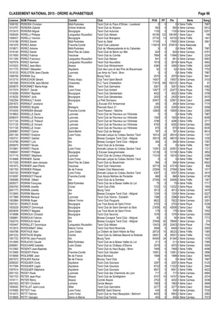 CLASSEMENT NATIONAL 2015 - ORDRE ALPHAB€TIQUE Page 86
Licence NOM Pr•nom Comit• Club PCN PP Ptx S•rie Rang
1006183 PEREIRA Christian Midi-Pyr•n•es Tarot Club du Pays d'Olmes - Lavelanet 0 0 0 4 S•rie Tr€fle 7987
1014757 PEREIRA Gabriel Dr„me Ard€che Tarot Club du Royans 900 0 900 4 S•rie Carreau 6512
1012415 PEREIRA Miguel Bourgogne Tarot Club Autunois 1155 0 1155 4 S•rie Carreau 6291
1000026 PERELLI Philippe Languedoc Roussillon Tarot Club Al•sien 45185 122 106185 1 S•rie Cœur 146
1006431 PERELLI Yannick Bourgogne Tarot Club Brangeois 37732 12 43732 2 S•rie Tr€fle 1441
1010189 PERES Daniel Midi-Pyr•n•es Tarot du Salat 17105 1 17605 3 S•rie Carreau 3561
1001079 PEREZ Adrien Franche-Comt• Tarot Club L•donien 115919 510 370919 1 S•rie Nationale 3
1018671 PEREZ Antoine Midi-Pyr•n•es Club de Villesequelande et du Cabardes 0 0 0 4 S•rie Tr€fle 7987
1019145 PEREZ Daniel Nord Pas de Calais Tarot Club de Berck sur Mer 624 0 624 4 S•rie Carreau 6791
1017650 PEREZ Fabrice Vaucluse Tarot Club du Comtat 7894 8 11894 3 S•rie Cœur 2224
1011349 PEREZ Francisco Languedoc Roussillon Tarot Club Al•sien 841 0 841 4 S•rie Carreau 6563
1007574 PEREZ Germain Languedoc Roussillon Tarot Club Nouvellois 1819 2 2819 4 S•rie Pique 4842
1010323 PEREZ Jean-Marc Alsace Tarot Club Wintzenheim 4380 0 4380 3 S•rie Tr€fle 4529
1011770 PERIAT S•bastien Aquitaine Club des Lacs et des Pins de Biscarrosse 62 0 62 4 S•rie Tr€fle 7753
1019133 PERLSTEIN Jean-Claude Lyonnais Les Amis du Tarot - Bron 0 0 0 4 S•rie Tr€fle 7987
1006706 PERNIN Guy Ain Bourg Tarot 2070 0 2070 4 S•rie Cœur 5641
1013710 PEROCHON G•rard Poitou Anjou Club Tarot Saint Beno†t 14007 2 15007 3 S•rie Carreau 3103
1001056 PEROCHON Jean-Michel Charentes FLC Tarot Chatelaillon 71815 169 156315 1 S•rie Pique 91
2005675 PERONNET Marie-Ange Allier Tarot Club Gannatois 5261 0 5261 3 S•rie Tr€fle 4362
1017074 PEROT Daniel Loire Forez Tarot Club Ambert 13977 17 22477 3 S•rie Pique 1782
1018390 PERRAT Baptiste Bourgogne Tarot Club G•nelardais 4022 1 4522 3 S•rie Tr€fle 3708
1019235 PERRAT Joris Bourgogne Tarot Club G•nelardais 2420 0 2420 4 S•rie Cœur 5470
1002354 PERRAULT Andr• Bourgogne Le Petit Sornayou 20401 5 22901 3 S•rie Cœur 2486
2001672 PERRAUT Jocelyne Ain L'Excuse d'Or Ambarroise 340 0 340 4 S•rie Carreau 7174
2003594 PERREE Brigitte Bretagne Plancoet Atout 21 2250 0 2250 4 S•rie Cœur 5558
1010435 PERREIRA Micka‚l Franche-Comt• Tarot Passion - Ma†che 12905 6 15905 3 S•rie Cœur 2385
1018803 PERRELLE David Lyonnais Tarot Club de Fleurieux sur l'Arbresle 0 0 0 4 S•rie Tr€fle 7987
2006474 PERRELLE Romane Lyonnais Tarot Club de Fleurieux sur l'Arbresle 1500 0 1500 4 S•rie Cœur 6009
1017124 PERRELLE Thibault Lyonnais Tarot Club de Fleurieux sur l'Arbresle 3796 1 4296 3 S•rie Tr€fle 3717
1017125 PERRELLE Vincent Lyonnais Tarot Club de Fleurieux sur l'Arbresle 4700 3 6200 3 S•rie Carreau 2990
1017126 PERRELLE Vivien Lyonnais Tarot Club de Fleurieux sur l'Arbresle 875 0 875 4 S•rie Carreau 6535
2006967 PERRET Carine Saint-Martin Tarot Club de Marigot 787 0 787 4 S•rie Carreau 6614
2001183 PERRET Evelyne Loire Forez Amicale Laˆque du Coteau Section Tarot 16314 24 28314 2 S•rie Carreau 1107
1003731 PERRET Gabriel Ain Bresse Cocagne Tarot Club - Attignat 35010 26 48010 2 S•rie Carreau 1030
1010799 PERRET Loˆc Ain Bresse Cocagne Tarot Club - Attignat 264 0 264 4 S•rie Carreau 7287
2005975 PERRET Nicole Ain Tarot Club de la Dombes 0 0 0 4 S•rie Tr€fle 7987
1010661 PERRET Pascal Loire Forez Amicale Laˆque du Coteau Section Tarot 13391 22 24391 3 S•rie Pique 1721
1008047 PERRET Philippe Bourgogne L'Excuse Gueugnonnaise 12139 0 12139 3 S•rie Tr€fle 3852
1017116 PERRET St•phane Lyonnais Tarot Club de Civrieux d'Azergues 11516 6 14516 3 S•rie Cœur 2398
1018468 PERRIER Daniel Loire Forez Amicale Laˆque du Coteau Section Tarot 0 0 0 4 S•rie Tr€fle 7987
1017328 PERRIER Jean-Jacques Nord Pas de Calais Tarot Club du Boulonnais 594 0 594 4 S•rie Carreau 6822
1001673 PERRIER Jean-Pierre Vaucluse Tarot Club Vaisonnais 30719 33 47219 2 S•rie Cœur 856
1001763 PERRIER Philippe Ile de France Chelem Club Maisonnais 22594 10 27594 2 S•rie Tr€fle 1517
1003152 PERRIER Roger Loire Forez Amicale Laˆque du Coteau Section Tarot 4357 2 5357 3 S•rie Carreau 3415
1019297 PERRIGOT Pascal Franche-Comt• Club Atouts Ma†tres de Pontarlier 666 0 666 4 S•rie Carreau 6738
1006489 PERRIN Gilbert Ain Tarot Club de la Dombes 27056 15 34556 2 S•rie Tr€fle 1367
2005577 PERRIN Fran‰oise Midi-Pyr•n•es Tarot Club de la Basse Vall•e du Lot 75 0 75 4 S•rie Tr€fle 7717
2004763 PERRIN Josette Corse Tarot Club d'Afa 7232 12 13232 3 S•rie Pique 1955
2001773 PERRIN Josette Ain Bourg Tarot 3513 2 4513 3 S•rie Carreau 3470
1012945 PERRIN Maurice Ain Bresse Cocagne Tarot Club - Attignat 1234 0 1234 4 S•rie Carreau 6227
1017989 PERRIN Renaud Lyonnais Tarot Club Vienne - Estrablin 1396 2 2396 4 S•rie Pique 4873
1003984 PERRIN Roger Ni€vre Yonne Tarot Club Pouguois 6622 2 7622 3 S•rie Carreau 3291
1007431 PERROT Andr• Bourgogne Les Trois Bouts de Saint Firmin 2703 0 2703 4 S•rie Pique 5339
1003029 PERROT Dominique Bourgogne Tarot Club de Saint Germain du Bois 21836 42 42836 2 S•rie Cœur 709
2003639 PERROT Magalie Bourgogne Les Trois Bouts de Saint Firmin 179 0 179 4 S•rie Tr€fle 7452
1019088 PERROUX Christian Bourgogne Tarot Club Seurrois 1076 0 1076 4 S•rie Carreau 6358
1006981 PERROUX Fabrice Ain Bresse Cocagne Tarot Club - Attignat 50 0 50 4 S•rie Tr€fle 7773
1002216 PERROUX Herv• Ain Bresse Cocagne Tarot Club - Attignat 37646 82 78646 1 S•rie Carreau 274
1003447 PERSILLET Dominique Languedoc Roussillon Tarot Club Al•sien 12423 20 22423 3 S•rie Pique 1744
1012915 PERSONNAT Gilles Ni€vre Yonne Tarot Club Nord Nivernais 3948 5 6448 3 S•rie Cœur 2593
1004788 PERTHUE Alain Loire Oc•an Le Chelem de Saint Hilaire de Riez 28733 15 36233 2 S•rie Tr€fle 1365
2001232 PERTHUIS Brigitte Centre Tarot Club du G…tinais Beaune la Rolande 26051 9 30551 2 S•rie Tr€fle 1532
1001732 PERTIN Jean-Fran‰ois Ain Bourg Tarot 49340 24 61340 2 S•rie Carreau 1076
1012909 PERUCHO Claude Midi-Pyr•n•es Tarot Club de la Basse Vall•e du Lot 211 0 211 4 S•rie Carreau 7385
2006061 PESCHARD Isabelle Loire Oc•an Tarot Club du Ch…teau d'Olonne 3070 2 4070 3 S•rie Carreau 3500
1012992 PESENTI Jean-Baptiste Ain Tarot Club du Haut Bugey - Brion 7469 0 7469 3 S•rie Tr€fle 4098
1012669 PESENTI Pierre Franche-Comt• Tarot Club V•sulien 10561 3 12061 3 S•rie Carreau 2896
1018068 PESLERBE Jean Ile de France Atout Bonneuil 1998 0 1998 4 S•rie Cœur 5695
2007073 PESLIER Rachel Ile de France Brunoy Tarot Club 0 0 0 4 S•rie Tr€fle 7987
2006520 PESQUIER Cindy Aquitaine Tarot Club Goursois 3297 0 3297 4 S•rie Pique 5125
1017384 PESQUIER Logan Aquitaine Tarot Club Goursois 8722 5 11222 3 S•rie Cœur 2544
1007614 PESQUIER St•phane Aquitaine Tarot Club Goursois 8541 0 8541 3 S•rie Tr€fle 4022
2001153 PESSY Paule Lyonnais Tarot Club des Cheminots de Lyon 717 0 717 4 S•rie Carreau 6684
1001753 PETER Jean-Paul Alsace Tarot Club de Schiltigheim 9747 10 14747 3 S•rie Pique 2074
1019111 PETER R•my Alsace Comit• Alsace 2702 3 4202 3 S•rie Carreau 3036
2007422 PETIDY Christine Lorraine Cercle Messin 1993 0 1993 4 S•rie Cœur 5699
1009342 PETILLAT Jean-Louis Allier Tarot Club Gannatois 2277 0 2277 4 S•rie Cœur 5544
1016560 PETIOT Yves Loire Forez BADGE Saint Etienne 434 0 434 4 S•rie Carreau 7035
1014473 PETIT Fabrice Loire Forez Tarot Club du Haut Beaujolais - Belmont 4403 5 6903 3 S•rie Cœur 2583
1018859 PETIT Georges Seine et Marne Tarot Club Fertois 404 0 404 4 S•rie Carreau 7073
 