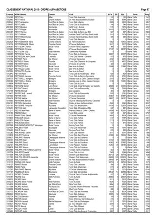 CLASSEMENT NATIONAL 2015 - ORDRE ALPHAB€TIQUE Page 87
Licence NOM Pr•nom Comit• Club PCN PP Ptx S•rie Rang
1014385 PETIT Guy Allier Tarot Club Avermois 182 0 182 4 S•rie Tr€fle 7447
1002963 PETIT Herv• Dr„me Ard€che Le Petit Beauchastellois Voultain 5544 6 8544 3 S•rie Cœur 2457
2006549 PETIT Jacqueline Nord Pas de Calais Tarot Club Lillerois 2609 0 2609 4 S•rie Cœur 5367
2006497 PETIT Jo‚lle Nord Pas de Calais Tarot Club du Boulonnais 746 0 746 4 S•rie Carreau 6651
2001836 PETIT Monique Normandie ALM Tarot - Evreux 1170 1 1670 4 S•rie Pique 4997
1006008 PETIT Philippe Normandie Le Tarot Couronnais 20935 3 22435 3 S•rie Carreau 2842
2003761 PETIT Th•r€se Nord Pas de Calais Tarot Club de Berck sur Mer 527 0 527 4 S•rie Carreau 6903
1013033 PETIT William Nord Pas de Calais Amicale Tarot Club Gouy Saint Andr• 1974 0 1974 4 S•rie Cœur 5710
1017439 PETIT William Korgy Nord Pas de Calais Amicale Tarot Club Gouy Saint Andr• 345 0 345 4 S•rie Carreau 7160
1019171 PETIT Xavier Franche-Comt• Tarot Club Baumois 0 0 0 4 S•rie Tr€fle 7987
2002926 PETITDEMANGE Ir€ne Dr„me Ard€che Le Tarot Chabeuillois 9302 3 10802 3 S•rie Carreau 2916
1018136 PETITDEMANGE Olivier Franche-Comt• L'Excuse Belfortaine 5517 0 5517 3 S•rie Tr€fle 4322
2006053 PETITJEAN Chantal Ile de France Amicale Tarot d'Argenteuil 366 0 366 4 S•rie Carreau 7128
1013085 PETITJEAN Christian Allier L'Excuse Bourbonnaise 17137 18 26137 2 S•rie Tr€fle 1288
1008272 PETITJEAN Guy Midi-Pyr•n•es Comit• Midi-Pyr•n•es 0 0 0 4 S•rie Tr€fle 7987
1002287 PETITJEAN Yannis Bourgogne Tarot Club de Cuiseaux 18067 5 20567 3 S•rie Cœur 2492
1018798 PETREQUIN Jean-Claude Lyonnais Tarot Club Vienne - Estrablin 475 0 475 4 S•rie Carreau 6975
1013772 PETRIAT Pierre Val d'Adour L'Excuse Dacquoise 2232 0 2232 4 S•rie Cœur 5565
1007362 PETRIEUX Pierre Picardie Tarot Club Cheminot de Longueau 3102 3 4602 3 S•rie Carreau 3026
1018886 PETRINI Fr•d•ric Vaucluse L'Excuse de Lamotte 320 0 320 4 S•rie Carreau 7209
1003270 PETRUCCO Eno Ile de France Les Amis du Breuil 11848 0 11848 3 S•rie Tr€fle 3859
1018221 PETRUCCO Lucas Ile de France Les Amis du Breuil 0 0 0 4 S•rie Tr€fle 7987
2007060 PETRUCCO Sophie Ile de France Les Amis du Breuil 0 0 0 4 S•rie Tr€fle 7987
1012943 PETTINI Alain Ain Tarot Club du Haut Bugey - Brion 628 0 628 4 S•rie Carreau 6786
1001508 PETTMANN Jacques Franche-Comt• Tarot Club de Berche Dampierre 3722 4 5722 3 S•rie Carreau 2800
2005770 PETTORELLI Morgane Bretagne Gardez-vous du Chien Cesson S•vign• 5310 2 6310 3 S•rie Carreau 3349
2005769 PETTORELLI Sol€ne Bretagne Gardez-vous du Chien Cesson S•vign• 8130 5 10630 3 S•rie Cœur 2547
1018654 PEVRIER Pascal Bretagne Tarot Club du Loch 0 0 0 4 S•rie Tr€fle 7987
1005642 PEYRARD Daniel Loire Forez Tarot Club 43 Le Monastier sur Gazeille 32569 24 44569 2 S•rie Carreau 1088
1013612 PEYRAT G•rard Midi-Pyr•n•es Tarot Club de Ramonville 2599 0 2599 4 S•rie Cœur 5378
1017196 PEYRE Micha‚l Bretagne Les Cavaliers 304 0 304 4 S•rie Carreau 7224
1018427 PEYRECAVE Laurent Midi-Pyr•n•es Tarot Club de Ramonville 2592 0 2592 4 S•rie Cœur 5384
1001503 PEYRIN Andr• Val d'Adour L'Excuse Dacquoise 34387 47 57887 2 S•rie Pique 618
2004436 PEYRIN Nadine Val d'Adour L'Excuse Dacquoise 19667 29 34167 2 S•rie Carreau 961
1019092 PEYRONNE Bernard Midi-Pyr•n•es Club de Villesequelande et du Cabardes 0 0 0 4 S•rie Tr€fle 7987
2004191 PEYROU Genevi€ve Charentes Cartes et Jeux de Bourcefranc 2040 0 2040 4 S•rie Cœur 5657
2001192 PEYSERRE Fran‰oise Aquitaine Tarot Club Andernosien 17634 10 22634 3 S•rie Pique 2039
1018491 PEYTAVI Jo‚l Languedoc Roussillon Tarot Club d'Argel€s sur Mer 637 0 637 4 S•rie Carreau 6767
1011211 PEZON Jean-Marc Seine et Marne Prenez Garde au Chien - Chelles 42699 40 62699 2 S•rie Cœur 729
1015183 PEZON Robert Limousin Tarot Club Loz€re 647 0 647 4 S•rie Carreau 6757
1018107 PHAM-TRAN G•rard Ile de France L'Excuse Pless•ienne 6904 0 6904 3 S•rie Tr€fle 4142
1015830 PHELIZON Claude Seine et Marne Tarot Club Fertois 1147 0 1147 4 S•rie Carreau 6301
1015831 PHELIZON Fabien Seine et Marne Tarot Club Fertois 2113 0 2113 4 S•rie Cœur 5623
2006713 PHILBOIS Evelyne Seine et Marne Tarot Club Fertois 412 0 412 4 S•rie Carreau 7058
2007069 PHILEMONT-MONTOUT V•ronique Ile de France Brunoy Tarot Club 0 0 0 4 S•rie Tr€fle 7987
1004604 PHILIBERT Alain Bourgogne Tarot Club M…connais 1646 0 1646 4 S•rie Cœur 5906
1018465 PHILIP Herv• Vaucluse Sorgues Tarot Club 635 0 635 4 S•rie Carreau 6771
1003262 PHILIPONET Daniel Franche-Comt• Tarot Club V•sulien 5011 0 5011 3 S•rie Tr€fle 4398
1010838 PHILIPOT Antoine Val d'Adour Tarot Club Saint Pierrois 41509 69 76009 1 S•rie Tr€fle 334
2006637 PHILIPPE Romane Champagne Ardenne Tarot Club de Cumi€res 0 0 0 4 S•rie Tr€fle 7987
1009393 PHILIPPE Alain Picardie Tarot Club de Wavignies 12162 9 16662 3 S•rie Pique 2128
1013068 PHILIPPE David Champagne Ardenne Tarot Club de Cumi€res 16382 43 37882 2 S•rie Cœur 695
1002191 PHILIPPE Herv• Loire Oc•an Tarot Passion - Nantes 21283 35 38783 2 S•rie Cœur 823
2006638 PHILIPPE Manon Champagne Ardenne Tarot Club de Cumi€res 0 0 0 4 S•rie Tr€fle 7987
2003955 PHILIPPE THEVENEAU Jeaninne Ile de France Amicale Tarot d'Argenteuil 803 0 803 4 S•rie Carreau 6597
1005754 PHILIPPOT Andr• Bretagne Tarot Club du Loch 2549 0 2549 4 S•rie Cœur 5404
1011504 PHILTON Donatien Ile de France Chelem Club Maisonnais 30713 26 43713 2 S•rie Carreau 1035
1011782 PHILTON SELLIER Alexandre Ile de France Chelem Club Maisonnais 69808 128 133808 1 S•rie Cœur 138
2002396 PHILY Christelle Dr„me Ard€che Le Petit Beauchastellois Voultain 28040 64 60040 2 S•rie Pique 489
1010175 PHUNG-VAN Daniel Midi-Pyr•n•es Tarot du Salat 33703 2 34703 2 S•rie Tr€fle 1673
1018127 PIANET Robert Franche-Comt• Tarot Club L•donien 590 0 590 4 S•rie Carreau 6828
1002094 PIANO Pierre Bourgogne Tarot Club Chalonnais 1473 2 2473 4 S•rie Pique 4864
1017383 PIAUGIARD Bernard Aquitaine L'Excuse Villeneuvaise 1205 0 1205 4 S•rie Carreau 6244
1011191 PIAZZOLLA Bruno Bourgogne Tarot Club G•nelardais 22542 14 29542 2 S•rie Tr€fle 1403
1019230 PICARD Christian Lorraine Club de Tarot L'Excuse de Moineville 437 0 437 4 S•rie Carreau 7033
1015767 PICARD Guy Midi-Pyr•n•es Tarot du Salat 20904 6 23904 3 S•rie Cœur 2345
1008979 PICARD Henri Ain Bourg Tarot 2413 3 3913 3 S•rie Carreau 3043
2005230 PICARD Marie-France Midi-Pyr•n•es Tarot du Salat 6626 1 7126 3 S•rie Tr€fle 3647
1014879 PICARD Michel Var C„te d'Azur Nice Tarot Club 3804 2 4804 3 S•rie Carreau 3448
1017588 PICARD Norbert Pacifique Sud Club des Anciens Militaires - Noum•a 12000 2 13000 3 S•rie Carreau 3132
1006998 PICARD Sylvestre La R•union Club Tarot Portois 668 0 668 4 S•rie Carreau 6734
1007170 PICARDIN Jean Nord Pas de Calais Tarot Club des Flandres 8528 0 8528 3 S•rie Tr€fle 4023
2002640 PICCO Martine Vaucluse Tarot Club Apt•sien 10955 12 16955 3 S•rie Pique 1938
1002734 PICCOLI Bernard Picardie Laigneville Tarot Club 168 0 168 4 S•rie Tr€fle 7469
1018526 PICHON G•rald Centre Croix d'Honneur de Ch…teaudun 416 0 416 4 S•rie Carreau 7055
1015566 PICHON Laurent Sarthe Mayenne Tarot Club de Chahaignes 1271 0 1271 4 S•rie Cœur 6202
1004837 PICHOT Pascal Centre La Tour d'Argent Tarot 3370 0 3370 4 S•rie Pique 5104
1017998 PICOD Marcel Ain Tarot Club d'Arbent 71 0 71 4 S•rie Tr€fle 7734
1005341 PICODOT Alain Corse Tarot Club Bastiais 4245 3 5745 3 S•rie Carreau 2999
1003685 PICOLET Andr• Lyonnais Tarot Club des Amis de l'Instruction 5587 0 5587 3 S•rie Tr€fle 4311
 