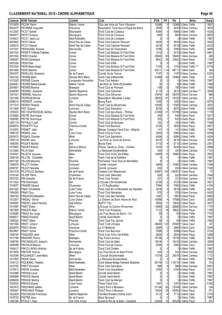 CLASSEMENT NATIONAL 2015 - ORDRE ALPHAB€TIQUE Page 88
Licence NOM Pr•nom Comit• Club PCN PP Ptx S•rie Rang
1010979 PICON Pierre Ni€vre Yonne Club des Amis du Tarot d'Auxerre 10368 0 10368 3 S•rie Tr€fle 3907
2004577 PICONNE Huguette Provence Association Tarot Nouvo Digne les Bains 2935 3 4435 3 S•rie Carreau 3032
1012555 PICOT Daniel Bourgogne Tarot Club de Cuiseaux 4364 0 4364 3 S•rie Tr€fle 4536
2004671 PICOT Evelyne Bourgogne Tarot Club de Cuiseaux 800 0 800 4 S•rie Carreau 6602
1018437 PICOT Jean-Luc Midi-Pyr•n•es Tarot Club de Lomagne 0 0 0 4 S•rie Tr€fle 7987
2003602 PICOT Marie Nord Pas de Calais Tarot Club Calonne Ricouart 3635 0 3635 4 S•rie Pique 5022
1009515 PICOT Pascal Nord Pas de Calais Tarot Club Calonne Ricouart 8518 0 8518 3 S•rie Tr€fle 4025
1017537 PIEDAGNEL Antoine Normandie Tarot Club de Ouistreham 3766 0 3766 3 S•rie Tr€fle 4669
2001053 PIERETTI Marie-Th•r€se Corse Tarot Club Abbazia Di Fium'Orbo 1510 2 2510 4 S•rie Pique 4861
2001032 PIERI Chantal Corse Tarot Club Abbazia Di Fium'Orbo 29940 93 76440 1 S•rie Carreau 229
1008367 PIERI Dominique Corse Tarot Club Abbazia Di Fium'Orbo 9642 28 23642 3 S•rie Pique 1706
2007254 PIERI Elea Corse Tarot Club d'Afa 0 0 0 4 S•rie Tr€fle 7987
2001628 PIERI Marie-Ange Corse Tarot Club Abbazia Di Fium'Orbo 1745 0 1745 3 S•rie Tr€fle *** 4719
2001608 PIERI Sabrina Corse Tarot Club Abbazia Di Fium'Orbo 40211 113 96711 1 S•rie Cœur 165
2004307 PIERLUIGI Ghislaine Ile de France Comit• Ile de France 1197 0 1197 4 S•rie Carreau 6254
1003102 PIERRE Alain Savoie Mont Blanc Tarot Club d'Albertville 61868 35 79368 1 S•rie Tr€fle 413
1013242 PIERRE Claude Languedoc Roussillon Tarot Club Al•sien 0 0 0 4 S•rie Tr€fle 7987
2004561 PIERRE Marie-Claude Ni€vre Yonne Les Amis du Tarot d'Egriselles 19 0 19 4 S•rie Tr€fle 7948
2004801 PIERRE Martine Bretagne Tarot Club de Paimpol 158 0 158 4 S•rie Tr€fle 7488
2004085 PIERREL Jocelyne Sarthe Mayenne Tarot Club C•noman 2113 3 3613 3 S•rie Carreau *** 3046
1001641 PIERREL Maurice Sarthe Mayenne Tarot Club C•noman 10874 29 25374 2 S•rie Carreau 968
1001356 PIERRON Michel Lorraine Association Maizi€res Cartes 28650 91 74150 1 S•rie Carreau 237
2006014 PIERROT Josette Ain Bourg Tarot 1452 0 1452 4 S•rie Cœur 6075
1017310 PIERRU Roland Nord Pas de Calais Tarot Club du Boulonnais 10006 3 11506 3 S•rie Carreau 2902
1011899 PIET Roland Lyonnais Tarot Club Arbreslois 8276 0 8276 3 S•rie Tr€fle 4036
1016974 PIETON-FRESSON J•r„me Savoie Mont Blanc Tarot Club des Aravis - Th„nes 41289 21 51789 2 S•rie Carreau 1179
1015660 PIETRI Dominique Corse Tarot Club Abbazia Di Fium'Orbo 340 1 840 4 S•rie Pique 5017
1005585 PIETRI Dominique Corse Tarot Club Abbazia Di Fium'Orbo 323 1 823 4 S•rie Pique 5018
1007116 PIFFAULT Jo‚l Centre Tarot Club de Bourges 150 0 150 4 S•rie Tr€fle 7508
2005874 PIGHETTI Tina Franche-Comt• Tarot Club Baumois 3120 1 3620 4 S•rie Pique 4931
1012870 PIGNET Jean Ain Bresse Cocagne Tarot Club - Attignat 141 0 141 4 S•rie Tr€fle 7540
1006123 PIGNOL Jean Loire Forez Tarot Club du Forez 2282 0 2282 4 S•rie Cœur 5539
2005673 PIGNOL Olympe Allier Tarot Club Gannatois 4264 0 4264 3 S•rie Tr€fle 4559
1002116 PIGOIS Jean Limousin Les Amis du Tarot de Bonnat 8410 2 9410 3 S•rie Carreau 3216
1008395 PIGUET Martial Ain Bourg Tarot 3710 4 5710 3 S•rie Carreau 2801
1015852 PIGUET Patrick Seine et Marne Prenez Garde au Chien - Chelles 3434 0 3434 4 S•rie Pique 5089
1012685 PILLE Alain Normandie La Marquise Doudevillaise 350 0 350 4 S•rie Carreau 7153
1016641 PILLETA Jacques Allier Tarot Club Vichy Val d'Allier 14065 10 19065 3 S•rie Pique 2052
2006199 PILLON Claudette Ain Tarot Club de la Dombes 0 0 0 4 S•rie Tr€fle 7987
2007126 PILLON Maryn€s Picardie Parmentier Tarot Club de Montdidier 0 0 0 4 S•rie Tr€fle 7987
1008876 PILLOT Emilien Limousin Comit• Limousin 9365 2 10365 3 S•rie Carreau 3188
2005797 PILLOT Murielle Limousin Comit• Limousin 252 0 252 4 S•rie Carreau 7309
2001018 PILOTELLE Barbara Ile de France Chelem Club Maisonnais 83881 193 180381 1 S•rie Pique 73
1018149 PILVIN Pierre Charentes Tarot Club Ol•ronais 425 0 425 4 S•rie Carreau 7048
2007222 PIN Danielle Ile de France Tarot Club Orc•en 221 0 221 4 S•rie Carreau 7367
1011623 PIN Dominique Ain L'Excuse d'Or Ambarroise 2724 2 3724 3 S•rie Carreau 3531
1016877 PINARD G•rard Charentes Le 21 Rupificaldien 7394 0 7394 3 S•rie Tr€fle 4104
2001525 PINAT Christiane Loire Forez Tarot Club 43 Le Monastier sur Gazeille 3919 0 3919 3 S•rie Tr€fle 4631
1004290 PINAY Guy Loire Forez Tarot Club N•trablais 970 0 970 4 S•rie Carreau 6453
1005763 PINCHON S•bastien Nord Pas de Calais Tarot Club des Flandres 1487 1 1987 4 S•rie Pique 4983
1012201 PINEAU Olivier Loire Oc•an Le Chelem de Saint Hilaire de Riez 15588 4 17588 3 S•rie Cœur 2635
1005987 PINERO Jean-Fran‰ois Val d'Adour ASPTT Pau 9954 11 15454 3 S•rie Pique 2007
1014087 PINET Didier Allier L'Excuse du Canton Donjonnais 14889 22 25889 2 S•rie Carreau 1174
1001909 PINGON Alain Ni€vre Yonne Tarot Club Pouguois 7122 19 16622 3 S•rie Pique 1760
1019298 PINHO Rui Jorge Bourgogne Les Trois Bouts de Seine - Vix 50 0 50 4 S•rie Tr€fle 7773
2006971 PINNA Emeline Saint-Martin Comit• Saint-Martin 0 0 0 4 S•rie Tr€fle 7987
1005033 PINOT Gilles Picardie Tarot Club Fitz Jamois 49 0 49 4 S•rie Tr€fle 7892
1001598 PINOT Johann Limousin Tarot Club Limoges 26480 122 87480 1 S•rie Cœur 147
2003676 PINOT Nicole Vaucluse Le 21 Bollenois 2684 0 2684 4 S•rie Cœur 5348
2003891 PINOT Sylvie Franche-Comt• Tarot Club Baumois 3298 0 3298 4 S•rie Pique 5124
1008194 PINQUIER Jean Allier Tarot Club Vichy Val d'Allier 2824 0 2824 4 S•rie Pique 5288
1017188 PINSARD Thierry Bretagne Cap Tarot Lancieux 10136 0 10136 3 S•rie Tr€fle 3921
1006795 PINTASSILGO Joaquim Normandie Tarot Club de S•es 15816 1 16316 3 S•rie Carreau 3566
1005588 PINTIAUX Marcel Limousin Tarot Club de Cosnac 2206 0 2206 4 S•rie Cœur 5574
1004617 PINTO LAPAO Antonio Ile de France Tarot Club Orc•en 0 0 0 4 S•rie Tr€fle 7987
1013836 PINTORI Antonio Bourgogne Les Trois Bouts de Saint Firmin 444 0 444 4 S•rie Carreau 7020
1003048 PIQUANDET Jean-Marc Allier L'Excuse Bourbonnaise 17078 22 28078 2 S•rie Carreau 1172
1017630 PIQUE Denis Normandie La Marquise Doudevillaise 0 0 0 4 S•rie Tr€fle 7987
1016132 PIQUEMAL Fr•d•ric Midi-Pyr•n•es Tarot Basse Ari€ge Pamiers Maz€res 80776 72 116776 1 S•rie Tr€fle 314
1015750 PIRET Christian Allier Tarot Club Gannatois 988 0 988 4 S•rie Carreau 6441
1015813 PIRON Gustave Midi-Pyr•n•es Tarot Club Graulhetois 2765 0 2765 4 S•rie Pique 5311
1012988 PIROUD Louis Saint-Martin Comit• Saint-Martin 0 0 0 4 S•rie Tr€fle 7987
2006968 PIROUD Marine Saint-Martin Comit• Saint-Martin 0 0 0 4 S•rie Tr€fle 7987
2006959 PIROUD Marine Saint-Martin Tarot Club de Marigot 0 0 0 4 S•rie Tr€fle 7987
1003034 PIROUX Daniel Loire Forez Thiers Tarot Club 1291 0 1291 4 S•rie Cœur 6192
1007815 PIROVANO Gatien Lorraine CALC Pont ‡ Mousson 27104 92 73104 1 S•rie Carreau 234
1005947 PIROVANO Philippe Lorraine CALC Pont ‡ Mousson 13504 53 40004 2 S•rie Pique 571
1002309 PISCHEDDA Francisco Sarthe Mayenne Familles Rurales Cherre Tarot 5115 4 7115 3 S•rie Cœur 2776
1018730 PISTRE Jean Ile de France Atout Bonneuil 0 0 0 4 S•rie Tr€fle 7987
1002764 PITELET Paul Var C„te d'Azur Caval et Roi de la Baie - Cavalaire 23026 75 60526 2 S•rie Pique 451
 