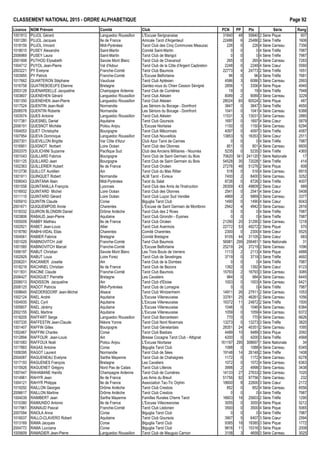 CLASSEMENT NATIONAL 2015 - ORDRE ALPHAB€TIQUE Page 92
Licence NOM Pr•nom Comit• Club PCN PP Ptx S•rie Rang
1001913 PUJOL G•rard Languedoc Roussillon L'Excuse Serignanaise 31840 48 55840 2 S•rie Pique 607
1001280 PUJOL Jacques Ile de France Amicale Tarot d'Argenteuil 22486 6 25486 2 S•rie Tr€fle 1606
1018159 PUJOL Vincent Midi-Pyr•n•es Tarot Club des Cinq Communes Meauzac 226 0 226 4 S•rie Carreau 7356
1018015 PUSEY Alexandre Saint-Martin Comit• Saint-Martin 0 0 0 4 S•rie Tr€fle 7987
2006969 PUSEY Laura Saint-Martin Tarot Club de Marigot 0 0 0 4 S•rie Tr€fle 7987
2001908 PUTHOD Elysabeth Savoie Mont Blanc Tarot Club de Chavanod 265 0 265 4 S•rie Carreau 7283
1004712 PUYOL Jean-Pierre Val d'Adour Tarot Club de la C„te d'Argent Capbreton 2248 0 2248 4 S•rie Cœur 5560
2003221 PY Evelyne Franche-Comt• Tarot Club Baumois 22773 4 24773 2 S•rie Tr€fle 1651
1003955 PY Patrick Franche-Comt• L'Excuse Belfortaine 96 0 96 4 S•rie Tr€fle 7681
1017662 QUARTERON St•phane Vaucluse Tarot Club Apt•sien 4586 3 6086 3 S•rie Carreau 2993
1016758 QUATREBOEUFS Etienne Bretagne Gardez-vous du Chien Cesson S•vign• 2856 1 3356 4 S•rie Pique 4940
2003128 QUENARDELLE Jacqueline Champagne Ardenne Tarot Club de Cumi€res 19 0 19 4 S•rie Tr€fle 7948
1003607 QUENEHEN G•rard Languedoc Roussillon Tarot Club Al•sien 8089 2 9089 3 S•rie Carreau 3229
1001350 QUENEHEN Jean-Pierre Languedoc Roussillon Tarot Club Al•sien 28024 65 60524 2 S•rie Pique 487
1017524 QUENTIN Jean-No‚l Normandie Les S•niors du Bocage - Domfront 3847 0 3847 3 S•rie Tr€fle 4650
2006578 QUENTIN Roberte Normandie Les S•niors du Bocage - Domfront 1041 0 1041 4 S•rie Carreau 6388
1003574 QUES Antoine Languedoc Roussillon Tarot Club Al•sien 11531 3 13031 3 S•rie Carreau 2885
1017381 QUESNEL Daniel Aquitaine Tarot Club Goursois 1697 0 1697 4 S•rie Cœur 5879
2006191 QUESNOT Mich€le Poitou Anjou L'Excuse Niortaise 1150 0 1150 4 S•rie Carreau 6294
1004053 QUET Christophe Bourgogne Tarot Club M…connais 4097 0 4097 3 S•rie Tr€fle 4587
1007954 QUEVA Dominique Languedoc Roussillon Tarot Club Nouvellois 13853 5 16353 3 S•rie Cœur 2511
2007301 QUEVILLON Brigitte Var C„te d'Azur Club Azur Tarot de Cannes 0 0 0 4 S•rie Tr€fle 7987
1016901 QUIGNOT Norbert Loire Oc•an Tarot Club des Olonnes 801 0 801 4 S•rie Carreau 6600
2003375 QUILICHINI Suzanne Pacifique Sud Club des Anciens Militaires - Noum•a 5235 0 5235 3 S•rie Tr€fle 4365
1001043 QUILLARD Fabrice Bourgogne Tarot Club de Saint Germain du Bois 70620 341 241120 1 S•rie Nationale 17
1001125 QUILLARD Jean Bourgogne Tarot Club de Saint Germain du Bois 54528 35 72028 1 S•rie Tr€fle 414
1002363 QUILLERIER Hubert Ile de France Tarot Club Orc•en 27276 48 51276 2 S•rie Pique 608
1012736 QUILLOT Aur•lien Ain Tarot Club du Mas Rillier 516 0 516 4 S•rie Carreau 6915
1001911 QUINQUET Robert Normandie ALM Tarot - Evreux 7400 2 8400 3 S•rie Carreau 3252
1006043 QUINTANA Alain Midi-Pyr•n•es Tarot du Salat 8726 0 8726 3 S•rie Tr€fle 4007
1001558 QUINTANILLA Fran‰ois Lyonnais Tarot Club des Amis de l'Instruction 28309 43 49809 2 S•rie Cœur 689
1016932 QUINTARD Michel Loire Oc•an Tarot Club des Olonnes 2541 0 2541 4 S•rie Cœur 5408
1011115 QUINTARD G•rard Loire Oc•an Tarot Club Lu‰on Sud Vend•e 4869 2 5869 3 S•rie Carreau 3377
1005910 QUINTIN Claude Corse Biguglia Tarot Club 1490 0 1490 4 S•rie Cœur 6043
2001671 QUIQUEMPOIS Annie Charentes L'Excuse de Saint Germain de Montbron 2942 4 4942 3 S•rie Carreau 2816
1018332 QUIRON BLONDIN Daniel Dr„me Ard€che Tarot Club des 2 Rives 0 0 0 4 S•rie Tr€fle 7987
1003806 RABAUD Jean-Pierre Aquitaine Tarot Club Girondin - Eysines 0 0 0 4 S•rie Tr€fle 7987
1005009 RABBY Mathieu Ile de France Tarot Club Orc•en 21290 20 31290 2 S•rie Carreau 1218
1002921 RABET Jean-Louis Allier Tarot Club Avermois 22772 53 49272 2 S•rie Pique 570
1018780 RABHI-VIDAL Elias Charentes Comit• Charentes 2300 0 2300 4 S•rie Cœur 5525
1004561 RABIER Fabrice Bretagne Comit• Bretagne 9105 44 31105 2 S•rie Cœur 683
1001029 RABINOVITCH Jo‚l Franche-Comt• Tarot Club Baumois 56981 299 206481 1 S•rie Nationale 31
1001585 RABINOVITCH Marcel Franche-Comt• L'Excuse Belfortaine 25219 24 37219 2 S•rie Carreau 1096
1006197 RABUT Christian Savoie Mont Blanc Les Trois Bouts de Verrens 1113 2 2113 4 S•rie Pique 4888
1002929 RABUT Louis Loire Forez Tarot Club de Sevelinges 3719 0 3719 3 S•rie Tr€fle 4692
2006201 RACANIER Josette Ain Tarot Club de la Dombes 0 0 0 4 S•rie Tr€fle 7987
1018218 RACHINEL Christian Ile de France Tarot Club de Bezons 1392 0 1392 4 S•rie Cœur 6123
1011831 RACINE Claude Franche-Comt• Tarot Club Baumois 15793 2 16793 3 S•rie Carreau 3085
2006427 RADIGUET Pierrette Bretagne Les Cavaliers 984 0 984 4 S•rie Carreau 6445
2006013 RADISSON Jacqueline Ain Tarot Club d'Eloise 1003 0 1003 4 S•rie Carreau 6421
2006125 RADOT Patricia Midi-Pyr•n•es Tarot Club de Lomagne 0 0 0 4 S•rie Tr€fle 7987
1008645 RAEDERSDORF Jean-Michel Alsace Tarot Club Wintzenheim 14911 26 27911 2 S•rie Carreau 1053
1002124 RAEL Andr• Aquitaine L'Excuse Villeneuvaise 33761 25 46261 2 S•rie Carreau 1056
1004935 RAEL Cyril Aquitaine L'Excuse Villeneuvaise 19372 11 24872 2 S•rie Tr€fle 1500
1005607 RAEL J•r•my Aquitaine L'Excuse Villeneuvaise 1046 0 1046 4 S•rie Carreau 6384
2002155 RAEL Martine Aquitaine L'Excuse Villeneuvaise 1059 0 1059 4 S•rie Carreau 6372
1018205 RAFFART Serge Languedoc Roussillon Tarot Club Barcar•sien 770 0 770 4 S•rie Carreau 6626
1007335 RAFFESTIN Jean-Claude Ni€vre Yonne Tarot Club Nord Nivernais 13273 0 13273 3 S•rie Tr€fle 3820
1001407 RAFFIN Gilles Bourgogne Tarot Club G•nelardais 28351 24 40351 2 S•rie Carreau 1095
1002467 RAFFINI Charles Corse Tarot Club Bastiais 4489 10 9489 3 S•rie Pique 2092
1012894 RAFFOUR Jean-Louis Ain Bresse Cocagne Tarot Club - Attignat 4200 0 4200 3 S•rie Tr€fle 4568
1001083 RAFFOUX No‚l Poitou Anjou L'Excuse Niortaise 161197 295 308697 1 S•rie Nationale 34
1017883 RAGAS Antoine Corse Biguglia Tarot Club 1088 0 1088 4 S•rie Carreau 6345
1006395 RAGOT Laurent Normandie Tarot Club de S•es 19148 14 26148 2 S•rie Tr€fle 1408
2004087 RAGUENEAU Evelyne Sarthe Mayenne Tarot Club de Chahaignes 1172 0 1172 4 S•rie Carreau 6278
1017193 RAGUENES Fran‰ois Bretagne Les Cavaliers 1072 0 1072 4 S•rie Carreau 6363
1015926 RAGUENET Gr•gory Nord Pas de Calais Tarot Club Lillerois 3998 2 4998 3 S•rie Carreau 3438
1007447 RAHAMANE Hanifa Champagne Ardenne Tarot Club de Cumi€res 14133 27 27633 2 S•rie Carreau 1020
1014961 RAHYR Jean Ile de France Les Amis du Breuil 51756 92 97756 1 S•rie Carreau 232
1004121 RAHYR Philippe Ile de France Association Tac-Tic Orphin 18600 8 22600 3 S•rie Cœur 2172
1019292 RAILLON Georges Dr„me Ard€che Tarot Club Crestois 852 0 852 4 S•rie Carreau 6556
2006617 RAILLON Martine Dr„me Ard€che Tarot Club Crestois 0 0 0 4 S•rie Tr€fle 7987
1004039 RAIMBERT Jean Sarthe Mayenne Familles Rurales Cherre Tarot 16603 18 25603 2 S•rie Tr€fle 1290
1010380 RAIMUNDO Antonio Ile de France L'Excuse Villecresnoise 3055 0 3055 4 S•rie Pique 5212
1017961 RAINAUD Pascal Franche-Comt• Tarot Club L•donien 3500 0 3500 4 S•rie Pique 5065
2007094 RAIOLA Anna Corse Biguglia Tarot Club 0 0 0 4 S•rie Tr€fle 7987
1016037 RALLO-CLAVERO Robert Aquitaine Tarot Club Goursois 3907 5 6407 3 S•rie Cœur 2594
1013169 RAMA Jacques Corse Biguglia Tarot Club 9385 18 18385 3 S•rie Pique 1772
2004772 RAMA Lucciana Corse Biguglia Tarot Club 9816 11 15316 3 S•rie Pique 2008
1005609 RAMADIER Jean-Pierre Languedoc Roussillon Tarot Club de Mauguio Carnon 3158 3 4658 3 S•rie Carreau 3025
 