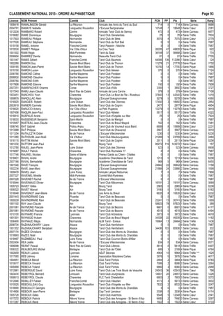CLASSEMENT NATIONAL 2015 - ORDRE ALPHAB€TIQUE Page 93
Licence NOM Pr•nom Comit• Club PCN PP Ptx S•rie Rang
1008418 RAMALINGOM G•rald La R•union Amicale des Amis du Tarot du Sud 714 0 714 4 S•rie Carreau 6686
2004791 RAMAYE Isabelle Languedoc Roussillon L'Excuse Serignanaise 15148 7 18648 3 S•rie Cœur 2281
1013339 RAMBARO Robert Centre Amicale Tarot Club de Semoy 473 0 473 4 S•rie Carreau 6977
1016682 RAME Dominique Bourgogne Tarot Club G•nelardais 25 0 25 4 S•rie Tr€fle 7924
1017503 RAMEAU Philippe Normandie Tarot Club de S•es 5070 4 7070 3 S•rie Cœur 2778
1017526 RAMEAU St•phane Normandie Tarot Club de Port Bail 0 0 0 4 S•rie Tr€fle 7987
1019158 RAMEL Antoine Franche-Comt• Tarot Passion - Ma†che 0 0 0 4 S•rie Tr€fle 7987
1015530 RAMET Philippe Var C„te d'Azur La Crau Tarot 26335 47 49835 2 S•rie Pique 622
1001502 RAMI R•gis Midi-Pyr•n•es Tarot du Salat 38168 37 56668 2 S•rie Cœur 774
2006604 RAMIREZ Danila Normandie Deauville Tarot Club 81 0 81 4 S•rie Tr€fle 7705
1001047 RAMIS Gilbert Franche-Comt• Tarot Club Baumois 44086 136 112086 1 S•rie Cœur 124
1002269 RAMON Guy Savoie Mont Blanc Tarot Club de Thonon 11276 21 21776 3 S•rie Pique 1732
1009185 RAMON Jean-Pierre Savoie Mont Blanc Tarot Club de Thonon 10700 14 17700 3 S•rie Pique 1866
1015150 RAMON Lucien Languedoc Roussillon Tarot Club Al•sien 370 0 370 4 S•rie Carreau 7124
2006766 RAMOND C•line Sarthe Mayenne Tarot Club Poot•en 0 0 0 4 S•rie Tr€fle 7987
2006830 RAMOND Claudine Sarthe Mayenne Tarot Club Poot•en 0 0 0 4 S•rie Tr€fle 7987
2006764 RAMOND Edith Sarthe Mayenne Tarot Club Poot•en 0 0 0 4 S•rie Tr€fle 7987
1017808 RAMOND Etienne Sarthe Mayenne Tarot Club Poot•en 150 0 150 4 S•rie Tr€fle 7508
2007251 RAMSPACHER Orianne Corse Tarot Club d'Afa 3350 1 3850 3 S•rie Tr€fle 3727
1017343 RAMU Jean-Claude Nord Pas de Calais Amicale de Lens Centre 379 0 379 4 S•rie Carreau 7108
1003451 RANCHOU Yvon Charentes Tarot Club Le Bout de l'Ile - Rivedoux 37840 13 44340 2 S•rie Tr€fle 1418
1009879 RANCILLAC Alain Bourgogne L'Excuse Gueugnonnaise 5278 0 5278 3 S•rie Tr€fle 4360
1016925 RANGIER Robert Loire Oc•an Tarot Club des Olonnes 17450 3 18950 3 S•rie Carreau 2854
2003919 RANIERI Carmela Savoie Mont Blanc Tarot Club de Cognin 2477 1 2977 4 S•rie Pique 4954
1016620 RANUCCI Antony Var C„te d'Azur Le Petit Pugetois 13279 0 13279 3 S•rie Tr€fle 3819
1007456 RAQUIN Jean-Paul Languedoc Roussillon Tarot Club Al•sien 5517 0 5517 3 S•rie Tr€fle 4322
1016810 RASPAUD Andr• Languedoc Roussillon Tarot Club d'Argel€s sur Mer 25 0 25 4 S•rie Tr€fle 7924
1018033 RASSENEUR Benjamin Saint-Martin Tarot Club de Marigot 0 0 0 4 S•rie Tr€fle 7987
1010557 RASTEAU Jean-Claude Charentes Tarot Club de Breuil Magn• 162 0 162 4 S•rie Tr€fle 7481
1006745 RAT Gabriel Poitou Anjou Tarot Club de Vouneuil sous Biard 6699 8 10699 3 S•rie Cœur 2231
1013388 RAT Philippe Savoie Mont Blanc Tarot Club de Chavanod 2907 2 3907 3 S•rie Carreau 3518
1011254 RATAJCZYK Didier Ile de France L'Excuse Villecresnoise 1230 0 1230 4 S•rie Carreau 6230
1011285 RATHOUIN Jean-No‚l Val d'Adour Tarot Club Maubourguetois 21269 5 23769 3 S•rie Cœur 2484
1016115 RATTIN Michel Savoie Mont Blanc Tarot Club de Cognin 2911 0 2911 4 S•rie Pique 5256
1001232 RATTONI Jean-Paul Ain Bourg Tarot 85272 116 143272 1 S•rie Cœur 157
1012780 RAUEL Jean-Pierre Loire Oc•an Tarot Club des Olonnes 523 0 523 4 S•rie Carreau 6908
1019287 RAULT Patrick Charentes Tarot Club Rochelais 17 0 0 0 4 S•rie Tr€fle 7987
1017746 RAUWEL Nicolas Seine et Marne Prenez Garde au Chien - Chelles 0 0 0 4 S•rie Tr€fle 7987
1018401 RAVAL Andr• Bourgogne Acad•mie Charollaise de Tarot 1213 0 1213 4 S•rie Carreau 6238
2007166 RAVAL Bernadette Bourgogne Acad•mie Charollaise de Tarot 968 0 968 4 S•rie Carreau 6455
1001546 RAVE Fran‰ois Bourgogne L'Excuse Gueugnonnaise 24842 22 35842 2 S•rie Carreau 1158
1002234 RAVE Jean-Marc Bourgogne L'Excuse Gueugnonnaise 21866 24 33866 2 S•rie Carreau 1099
1009478 RAVEL Jean Loire Forez Amicale Laˆque Retournac 7 0 7 4 S•rie Tr€fle 7968
2007327 RAVENEL Mireille Midi-Pyr•n•es Comit• Midi-Pyr•n•es 0 0 0 4 S•rie Tr€fle 7987
2007228 RAVENET Rachel Ile de France L'Excuse Villecresnoise 0 0 0 4 S•rie Tr€fle 7987
1016944 RAVENIAUD Olivier Bourgogne Tarot Club M…connais 18191 2 19191 3 S•rie Carreau 3069
1005723 RAVET Gilles Ain Bourg Tarot 2965 0 2965 4 S•rie Pique 5239
1009322 RAVET Marcel Ain Bourg Tarot 3190 0 3190 4 S•rie Pique 5162
1016548 RAVIGNOT Jean-Marie Ile de France Les Amis du Breuil 6635 8 10635 3 S•rie Cœur 2232
2001443 RAVINDIRANE Cala Picardie Tarot Club de Beauvais 0 0 0 4 S•rie Tr€fle 7987
1000039 RAVINDIRANE Ravi Picardie Tarot Club de Beauvais 23241 15 30741 2 S•rie Tr€fle 1369
1001102 RAY Jean-Claude Ain Bourg Tarot 58823 78 97823 1 S•rie Tr€fle 289
2001061 RAYMOND Pascale Ile de France Tarot Club de Bezons 6681 0 6681 3 S•rie Tr€fle 4177
2001061 RAYMOND Pascale Ile de France Tarot Club de Bezons 4515 0 4515 3 S•rie Tr€fle 4494
1010105 RAYNARD Francis Lyonnais Tarot Club Arbreslois 3973 0 3973 3 S•rie Tr€fle 4618
1001301 RAYNAUD Hubert Charentes Tarot Club de Breuil Magn• 34335 22 45335 2 S•rie Carreau 1152
1006495 RAYNAUD R•gis Normandie ALM Tarot - Evreux 19964 13 26464 2 S•rie Tr€fle 1436
2006734 RAZANAJOHARY L•ane Alsace Tarot Club Herrlisheim 0 0 0 4 S•rie Tr€fle 7987
1001352 RAZANAJOHARY Benjabari Alsace Tarot Club Herrlisheim 34436 103 85936 1 S•rie Carreau 202
2007174 RAZES Christiane Bourgogne Tarot Club des Monts du Charollais 0 0 0 4 S•rie Tr€fle 7987
1018993 RAZES No‚l Bourgogne Tarot Club des Monts du Charollais 0 0 0 4 S•rie Tr€fle 7987
1018467 RAZIMBEAU Paul Loire Forez Tarot Club Cournon Bords d'Allier 0 0 0 4 S•rie Tr€fle 7987
2002404 REA Jo‚lle Ile de France L'Excuse Villecresnoise 834 0 834 4 S•rie Carreau 6571
1006098 REANT Pascal Nord Pas de Calais Tarot Club Lillerois 5614 0 5614 3 S•rie Tr€fle 4307
1006322 REAUBOURG Michel Bretagne Tarot Club de l'Odet 689 3 2189 4 S•rie Pique 4764
1002659 REAUX Ludovic Lyonnais ADJT D•cines 4964 10 9964 2 S•rie Tr€fle *** 1529
1017585 REB Johnny Lorraine Association Maizi€res Cartes 3976 0 3976 3 S•rie Tr€fle 4617
1004951 REBECA Benoit La R•union Club Tarot Portois 2464 2 3464 4 S•rie Pique 4783
1010617 REBECA Vincent La R•union Club Tarot Portois 7086 2 8086 3 S•rie Carreau 3264
1005999 REBECA Yoland La R•union Club Tarot Portois 6860 3 8360 3 S•rie Carreau 2948
1012961 REBERGUE David Loire Forez Tarot Club Les Trois Bouts de Veauche 24543 36 42543 2 S•rie Cœur 798
1003474 REBEYROL Bernard Limousin Tarot Club Jourgnacois 14651 20 24651 2 S•rie Carreau 1226
1006613 REBEYROL Claude Charentes FLC Tarot Chatelaillon 6903 2 7903 3 S•rie Carreau 3272
1012846 REBILLET Fabien Franche-Comt• Tarot Club V•sulien 4173 3 5673 3 S•rie Carreau 3002
1010525 REBOULLEAU Guy Languedoc Roussillon Tarot Club d'Argel€s sur Mer 7532 2 8532 3 S•rie Carreau 3247
1018995 REBOULOT Georges Bourgogne Tarot Club des Monts du Charollais 0 0 0 4 S•rie Tr€fle 7987
1014856 REBOUR Jean-Pierre Bretagne Cap Tarot Lancieux 3336 0 3336 4 S•rie Pique 5114
1005728 REBOUX Gilles Allier Tarot Club Avermois 9548 5 12048 3 S•rie Cœur 2541
1017272 REBOUX Patrick Ni€vre Yonne Tarot Club des Amognes - St Benin d'Azy 6490 2 7490 3 S•rie Carreau 3297
1017287 REBOUX Ren• Ni€vre Yonne Tarot Club des Amognes - St Benin d'Azy 1922 0 1922 4 S•rie Cœur 5733
 