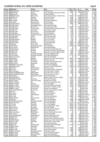 CLASSEMENT NATIONAL 2015 - ORDRE ALPHAB€TIQUE Page 95
Licence NOM Pr•nom Comit• Club PCN PP Ptx S•rie Rang
1001868 RIBAUD Raymond Franche-Comt• Tarot Club Luron 28547 23 40047 2 S•rie Carreau 1124
1014903 RIBEIRO Carlos Centre Les Trois Oudlers de St Jean de la Ruelle 1251 0 1251 4 S•rie Cœur 6214
1006353 RIBEIRO Carlos Saint-Martin Comit• Saint-Martin 0 0 0 4 S•rie Tr€fle 7987
2001090 RIBEMONT Evelyne Ni€vre Yonne Tarot Club des Amognes - St Benin d'Azy 45572 40 65572 2 S•rie Cœur 728
1012850 RIBEYREY Eric Aquitaine Tarot Club Goursois 6434 1 6934 3 S•rie Tr€fle 3651
2007283 RIBOT Patricia Normandie ALM Tarot - Evreux 11089 6 14089 3 S•rie Cœur 2401
1008546 RIBOU Jacques Midi-Pyr•n•es Tarot Club de Ramonville 20292 22 31292 2 S•rie Carreau 1162
1003352 RICCI Michel Var C„te d'Azur Le Petit Pugetois 22495 66 55495 2 S•rie Pique 483
2004088 RICHARD Catherine Sarthe Mayenne Tarot Club Luc•en 8060 4 10060 3 S•rie Cœur 2721
1006280 RICHARD Claude Champagne Ardenne Tarot Club Chaumontais 2 0 2 4 S•rie Tr€fle 7979
1007468 RICHARD David Ile de France Atout d'Honneur de V•lizy 16280 2 17280 3 S•rie Carreau 3080
1012831 RICHARD D•sir• Franche-Comt• Les Pieds Nickel•s s'excusent Bouverans 16742 9 21242 3 S•rie Pique 2105
1018323 RICHARD Jo‚l Loire Oc•an Tarot Passion - Nantes 340 0 340 4 S•rie Carreau 7174
1014787 RICHARD Julien Ile de France L'Excuse Pless•ienne 4747 0 4747 3 S•rie Tr€fle 4450
2007103 RICHARD Marie Franche-Comt• Tarot Club Baumois 1700 0 1700 4 S•rie Cœur 5878
2007358 RICHARD Marie-Pierre Languedoc Roussillon Montpellier Atout Tarot 1425 2 2425 4 S•rie Pique 4869
1016537 RICHARD Michel Centre Tarot Club de Pruniers 6711 5 9211 3 S•rie Cœur 2560
1017728 RICHARD Pierre Lorraine CALC Pont ‡ Mousson 301 0 301 4 S•rie Carreau 7226
1018672 RICHARD Raymond Bretagne Cap Tarot Lancieux 152 0 152 4 S•rie Tr€fle 7502
1010854 RICHARD Robert Vaucluse Tarot Club du Comtat 4365 1 4865 3 S•rie Tr€fle 3698
1003705 RICHARD Thierry Poitou Anjou L'Excuse Ingrandaise 22883 35 40383 2 S•rie Cœur 820
1011540 RICHE Albert Ile de France Atout Bonneuil 10028 1 10528 3 S•rie Tr€fle 3600
2002421 RICHE Delphine Languedoc Roussillon Tarot Club Al•sien 27008 108 81008 1 S•rie Carreau 183
1018006 RICHE Jacques Midi-Pyr•n•es Comit• Midi-Pyr•n•es 0 0 0 4 S•rie Tr€fle 7987
1018421 RICHEUX Sylvain Lyonnais Tarot Club des Cheminots de Lyon 50 0 50 4 S•rie Tr€fle 7773
1015633 RICHIER Claude Provence Association Tarot Nouvo Digne les Bains 7606 9 12106 3 S•rie Pique 2149
2005628 RICHIER Janie Provence Association Tarot Nouvo Digne les Bains 6185 3 7685 3 S•rie Carreau 2957
1016317 RICHIOUD Eric Languedoc Roussillon Tarot Club d'Argel€s sur Mer 8604 0 8604 3 S•rie Tr€fle 4020
2004370 RICOU Ghislaine Languedoc Roussillon Les Oudlers Montpellierains 21113 33 37613 2 S•rie Cœur 865
1017146 RICOU Jean-Francis Lyonnais Tarot Club de Grenoble 0 0 0 4 S•rie Tr€fle 7987
1002769 RIDARD Bruno Bretagne Gardez-vous du Chien Cesson S•vign• 26981 27 40481 2 S•rie Carreau 1003
1016636 RIDDE Philippe Normandie Deauville Tarot Club 3726 0 3726 3 S•rie Tr€fle 4688
1015773 RIDEAU Patrick Loire Oc•an Le Chelem de Saint Hilaire de Riez 48590 16 56590 2 S•rie Tr€fle 1331
1015528 RIDONY Raˆssa Guadeloupe Karuk•ra - Marina Gosier 2973 1 3473 4 S•rie Pique 4937
1004077 RIEDINGER Jean-Jacques Alsace Tarot Club de Schiltigheim 1234 2 2234 4 S•rie Pique 4881
1010311 RIEDMANN Laurent Alsace Les Jeux de l'Esprit de Baldersheim 59904 135 127404 1 S•rie Cœur 129
1002447 RIER Damien Sarthe Mayenne Tarot Club Luc•en 812 0 812 4 S•rie Carreau 6586
1004708 RIEUX Jean Var C„te d'Azur La Poign•e du Rocher - Roquebrune 193 0 193 4 S•rie Tr€fle 7429
1017425 RIGAL Dominique Limousin Tarot Club d'Auˆtou - Egletons 3659 2 4659 3 S•rie Carreau 3458
1003165 RIGAUD DJEBBARI Thomas Midi-Pyr•n•es Tarot Union Club "Le 2 pour 1" 2030 6 5030 3 S•rie Cœur 2481
2002798 RIGAUD ENGELBERT Beryl Midi-Pyr•n•es Tarot Union Club "Le 2 pour 1" 39 0 39 4 S•rie Tr€fle 7900
1019129 RIGAUD Mario Languedoc Roussillon Tarot Club M•rinvillois 0 0 0 4 S•rie Tr€fle 7987
1001699 RIGAUDIER Michel Ain Bresse Cocagne Tarot Club - Attignat 35572 80 75572 1 S•rie Carreau 284
2001701 RIGAUDIER V•ronique Loire Forez Tarot Club du Roannais 6381 0 6381 3 S•rie Tr€fle 4202
1017436 RIGAUT Philippe Nord Pas de Calais Amicale de Lens Centre 6225 0 6225 3 S•rie Tr€fle 4223
1007675 RIGHETTI Severino Ain Tarot Club du Haut Bugey - Brion 10420 1 10920 3 S•rie Carreau 3592
1017691 RIGNOLS Philippe Vaucluse Tarot Club Apt•sien 2847 0 2847 4 S•rie Pique 5277
2004756 RIGOLOT Josette Franche-Comt• Club Atouts Ma†tres de Pontarlier 21442 14 28442 2 S•rie Tr€fle 1405
1017550 RIMBAULT Fran‰ois Dr„me Ard€che Tarot Club 21 - Romans sur Is€re 1442 0 1442 4 S•rie Cœur 6080
1018726 RIMBERT Patrice Ile de France Amicale Tarot d'Argenteuil 0 0 0 4 S•rie Tr€fle 7987
1002761 RIOLS FONCLARE Pierre Ile de France Club de Tarot du Perray en Yvelines 1819 0 1819 4 S•rie Cœur 5809
1017887 RIOU Alain Corse Tarot Club Bastiais 6669 11 12169 3 S•rie Pique 2019
1017655 RIOU Laurent Vaucluse Tarot Club Vaisonnais 3218 1 3718 3 S•rie Tr€fle 3735
1001920 RIOU Michel Dr„me Ard€che L'Entame Portoise 1926 2 2926 3 S•rie Carreau *** 3541
1011813 RIPOLL Alain Ain Tarot Club de la Dombes 14968 4 16968 3 S•rie Cœur 2641
2005294 RISSE Jeannette Franche-Comt• Tarot Club L•donien 514 0 514 4 S•rie Carreau 6920
1015003 RITTER Eric Alsace Tarot Club Wintzenheim 19568 30 34568 2 S•rie Carreau 935
1005613 RITTERBECK Jean-Marie Languedoc Roussillon Tarot Club Barcar•sien 1798 0 1798 4 S•rie Cœur 5820
1000028 RITTIE Jean-Pierre Charentes FLC Tarot Chatelaillon 39717 85 82217 1 S•rie Carreau 258
1002294 RITTIE Joey Charentes FLC Tarot Chatelaillon 25954 43 47454 2 S•rie Cœur 692
1001532 RIVA Thierry Val d'Adour L'Excuse Bigourdane - Tarbes 33634 75 71134 1 S•rie Tr€fle 304
1015093 RIVALS Romain Normandie Tarot Club Cantilien 20539 62 51539 2 S•rie Pique 502
1001571 RIVALS Yannick Midi-Pyr•n•es Tarot Club des Pays Albigeois 17014 14 24014 3 S•rie Pique 1844
1018359 RIVAT Etienne Bourgogne Tarot Club M…connais 5123 0 5123 3 S•rie Tr€fle 4382
1005109 RIVES Jean-Claude Midi-Pyr•n•es Club de Tarot de L•zat Saint Ybars 0 0 0 4 S•rie Tr€fle 7987
1018154 RIVET Laurent Charentes Tarot Club Esnandais 234 0 234 4 S•rie Carreau 7343
2006761 RIVET Marie-Madeleine Sarthe Mayenne Familles Rurales Cherre Tarot 1408 2 2408 4 S•rie Pique 4871
1017830 RIVIERE Michel Poitou Anjou Tarot Club Saint Maixentais 209 0 209 4 S•rie Carreau 7390
1003818 RIVIERE Yvon La R•union Club des Amis du Tarot de Saint Denis 15289 4 17289 3 S•rie Cœur 2638
1004450 RIVIERRE Philippe Bretagne Gardez-vous du Chien Cesson S•vign• 875 0 875 4 S•rie Carreau 6535
1007324 RIZZETTO Alain Val d'Adour Le Tarot Aturin - Aire sur l'Adour 23590 33 40090 2 S•rie Cœur 862
2006025 RIZZO Dani€le Ain Tarot Club de la Dombes 0 0 0 4 S•rie Tr€fle 7987
1002758 ROBBE Louis Franche-Comt• Club Atouts Ma†tres de Pontarlier 41010 47 64510 2 S•rie Pique 616
1012986 ROBELIN Charles Saint-Martin Comit• Saint-Martin 0 0 0 4 S•rie Tr€fle 7987
1018624 ROBERT Yves Loire Forez Tarot Club Les Trois Bouts de Veauche 2845 0 2845 4 S•rie Pique 5279
1018776 ROBERT Andr• Charentes Le Petit Saint Georgeais 2659 0 2659 4 S•rie Cœur 5357
2006644 ROBERT Anne-Marie Champagne Ardenne Tarot Club de Vertus 3502 0 3502 4 S•rie Pique 5064
2001116 ROBERT Claude Midi-Pyr•n•es Tarot Club des Pays Albigeois 50 0 50 3 S•rie Tr€fle *** 4737
1017973 ROBERT Claude Savoie Mont Blanc Tarot Club de Sallanches 314 0 314 4 S•rie Carreau 7214
1008984 ROBERT Daniel Val d'Adour Biarritz Tarot Club C„te Basque 3804 0 3804 3 S•rie Tr€fle 4659
 