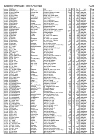 CLASSEMENT NATIONAL 2015 - ORDRE ALPHAB€TIQUE Page 96
Licence NOM Pr•nom Comit• Club PCN PP Ptx S•rie Rang
2002776 ROBERT Evelyne Ile de France Tarot Club Orc•en 28918 11 34418 2 S•rie Tr€fle 1478
2003894 ROBERT Fran‰oise Franche-Comt• Club Atouts Ma†tres de Pontarlier 22806 0 22806 3 S•rie Tr€fle 3740
1004660 ROBERT Jean Vaucluse Tarot Club du Comtat 250 0 250 4 S•rie Carreau 7316
1012082 ROBERT Joseph Centre Amicale Tarot Club de Semoy 6989 21 17489 3 S•rie Pique 1735
2001303 ROBERT Laurette Franche-Comt• Club Atouts Ma†tres de Pontarlier 9273 0 9273 3 S•rie Tr€fle 3963
1002031 ROBERT Marc Midi-Pyr•n•es Tarot du Salat 6675 12 12675 3 S•rie Pique 1958
1011585 ROBERT Marco Lorraine CALC Pont ‡ Mousson 16974 19 26474 2 S•rie Tr€fle 1260
1010919 ROBERT Michel Loire Forez Tarot Club de Roche la Moli€re 5435 5 7935 3 S•rie Cœur 2567
2006931 ROBERT Mireille Bretagne Tarot Club de Paimpol 810 0 810 4 S•rie Carreau 6590
1018210 ROBERT Pierre Languedoc Roussillon Tarot Club de Mauguio Carnon 21065 17 29565 2 S•rie Tr€fle 1317
2005393 ROBEZ Sylvie Ile de France L'Excuse Villecresnoise 472 0 472 4 S•rie Carreau 6979
2003605 ROBILLARD Chantal Nord Pas de Calais Tarot Club Lillerois 9733 0 9733 3 S•rie Tr€fle 3934
2005587 ROBIN Anne-Marie Midi-Pyr•n•es Tarot Club du Pays d'Olmes - Lavelanet 0 0 0 4 S•rie Tr€fle 7987
1001316 ROBIN Bernard Lyonnais Tarot Club des Amis de l'Instruction 22542 89 67042 2 S•rie Pique 427
1006942 ROBIN Bernard Saint-Martin Comit• Saint-Martin 0 0 0 4 S•rie Tr€fle 7987
1004521 ROBIN Claude Bretagne Quintin Tarot Club 1072 0 1072 4 S•rie Carreau 6363
1018180 ROBIN Didier Limousin Les Amis du Tarot de Bonnat 6899 0 6899 3 S•rie Tr€fle 4144
1007676 ROBIN Jean Ain Bourg Tarot 6220 0 6220 3 S•rie Tr€fle 4224
1002512 ROBIN Jean Ni€vre Yonne Les Amis du Tarot d'Egriselles 4397 0 4397 3 S•rie Tr€fle 4520
2001455 ROBIN Josette Ni€vre Yonne Les Amis du Tarot d'Egriselles 2329 0 2329 4 S•rie Cœur 5513
1009096 ROBINET Michel Allier Tarot Club Avermois 21577 2 22577 3 S•rie Carreau 3056
1004500 ROBLE Pierre Bourgogne Le Petit au Bout Creusotin 50 0 50 4 S•rie Tr€fle 7773
1003605 ROBLOT Daniel Ni€vre Yonne Tarot Club des Amognes - St Benin d'Azy 32874 12 38874 2 S•rie Tr€fle 1444
1015919 ROCA Didier Languedoc Roussillon Tarot Club M•rinvillois 50 0 50 3 S•rie Tr€fle *** 4737
1013251 ROCA Jean Lyonnais Tarot Club des Cheminots de Lyon 462 2 1462 4 S•rie Pique 4915
1003773 ROCCA Jean Vaucluse Sorgues Tarot Club 4266 0 4266 3 S•rie Tr€fle 4558
1002840 ROCH Dominique Allier Tarot Club Avermois 37450 54 64450 2 S•rie Pique 554
2007030 ROCH Marie Aquitaine La Carte Soulacaise 50 0 50 4 S•rie Tr€fle 7773
2006021 ROCHA Chrystelle Ain Tarot Club d'Arbent 353 0 353 4 S•rie Carreau 7148
1012163 ROCHA GOMES Jacinto Midi-Pyr•n•es Tarot Club de la Basse Vall•e du Lot 0 0 0 4 S•rie Tr€fle 7987
2005997 ROCHE Catherine Ain Tarot Club de la Dombes 2947 0 2947 4 S•rie Pique 5245
1006301 ROCHE Jean Savoie Mont Blanc Les Trois Bouts de Verrens 3021 2 4021 3 S•rie Carreau 3504
1018814 ROCHE Alain Lyonnais Tarot Club de l'Azergues 50 0 50 4 S•rie Tr€fle 7773
1010017 ROCHE Jonathan Charentes FLC Tarot Chatelaillon 74415 159 153915 1 S•rie Pique 101
1018727 ROCHE Philippe Ile de France Amicale Tarot d'Argenteuil 875 0 875 4 S•rie Carreau 6535
1012229 ROCHE Yoann Ile de France Les Amis du Breuil 62852 72 98852 1 S•rie Tr€fle 315
2004680 ROCHE Yvonne Ain Tarot Club de la Dombes 0 0 0 4 S•rie Tr€fle 7987
1012877 ROCHET Jean-Louis Ain Bourg Tarot 1033 0 1033 4 S•rie Carreau 6396
1005950 ROCHETAING Georges La R•union Amicale des Amis du Tarot du Sud 12594 6 15594 3 S•rie Cœur 2390
1005906 ROCHETTE Jean-Paul Alsace Tarot Club Wintzenheim 4862 1 5362 3 S•rie Tr€fle 3686
1003309 RODDE Maurice Ni€vre Yonne Tarot Club Nord Nivernais 16143 0 16143 3 S•rie Tr€fle 3768
1004295 RODDIER D•sir• Bretagne Tarot Club du Loch 2692 0 2692 4 S•rie Pique 5343
1018753 RODERER Ren• Var C„te d'Azur Tarot Club Maximois 532 0 532 4 S•rie Carreau 6895
2005968 RODET Marie No‚lle Ain Tarot Club de la Dombes 82 0 82 4 S•rie Tr€fle 7701
1017257 RODIER Roland Midi-Pyr•n•es Club de Tarot de L•zat Saint Ybars 529 0 529 4 S•rie Carreau 6900
1009255 RODRIGUES Eric Picardie Tarot Club Creillois 0 0 0 4 S•rie Tr€fle 7987
1019277 RODRIGUES Jos• Midi-Pyr•n•es Tarot Union Club "Le 2 pour 1" 1500 0 1500 4 S•rie Cœur 6009
1002674 RODRIGUES L•onardo Ain L'Excuse d'Or Ambarroise 31641 23 43141 2 S•rie Carreau 1119
1016774 RODRIGUEZ Alain Languedoc Roussillon Tarot Club Barcar•sien 3026 0 3026 4 S•rie Pique 5219
2001711 RODRIGUEZ Ang€le Bourgogne Les Trois Bouts de Saint Firmin 4791 3 6291 3 S•rie Carreau 2986
1012964 RODRIGUEZ Francisco Languedoc Roussillon L'Excuse Serignanaise 383 0 383 4 S•rie Carreau 7100
2006328 RODRIGUEZ Jo‚lle Midi-Pyr•n•es Comit• Midi-Pyr•n•es 0 0 0 4 S•rie Tr€fle 7987
2006566 RODRIGUEZ Josiane Val d'Adour L'Excuse Vi‰oise 8887 0 8887 3 S•rie Tr€fle 3998
1001784 RODRIGUEZ Manuel Provence Association Tarot Nouvo Digne les Bains 6593 12 12593 3 S•rie Pique 1959
2005089 RODRIGUEZ Maryse Languedoc Roussillon Tarot Club de Mauguio Carnon 33809 21 44309 2 S•rie Carreau 1180
1004212 RODRIGUEZ Michel Bourgogne Les Trois Bouts de Saint Firmin 2829 2 3829 3 S•rie Carreau 3522
1017792 RODRIGUEZ Miguel Sarthe Mayenne Tarot Club C•noman 656 0 656 4 S•rie Carreau 6747
1009886 RODRIGUEZ Vincent Val d'Adour Tarot Club Saint Pierrois 18807 46 41807 2 S•rie Cœur 647
1009420 ROEDSENS Steve Picardie Laigneville Tarot Club 91776 225 204276 1 S•rie Pique 49
2005251 ROEDSENS Sylvie Picardie Laigneville Tarot Club 22917 25 35417 2 S•rie Carreau 1062
1002000 ROEKENS Raymond Picardie Tarot Club Fitz Jamois 22797 12 28797 2 S•rie Tr€fle 1458
2001177 ROELANDTS Marie-Th•r€se Ni€vre Yonne Tarot Club du Stade Auxerrois 17580 6 20580 3 S•rie Cœur 2359
2006600 ROELENS Patricia Normandie Tarot Club de S•es 0 0 0 4 S•rie Tr€fle 7987
1017713 ROELS Ren• Lorraine Tarot Club Thionville 57 0 0 0 4 S•rie Tr€fle 7987
1019286 ROESLIN Evrard Franche-Comt• Tarot Club Baumois 2195 0 2195 4 S•rie Cœur 5580
1019195 ROGER Yves Saint-Martin Tarot Club de Marigot 996 0 996 4 S•rie Carreau 6434
1014966 ROGER Gabriel Ile de France Association Tac-Tic Orphin 5172 2 6172 3 S•rie Carreau 3357
1006127 ROGER Herv• Franche-Comt• Tarot Club d'Aillevillers 650 0 650 4 S•rie Carreau 6752
1002405 ROGEZ Patrick Pacifique Sud Club des Anciens Militaires - Noum•a 30742 10 35742 2 S•rie Tr€fle 1511
1010201 ROGRON Christian Aquitaine L'Excuse Villeneuvaise 10326 6 13326 3 S•rie Cœur 2407
1005988 ROISIN Fred Picardie Tarot Club de Wavignies 9382 2 10382 3 S•rie Carreau 3186
1012215 ROL Marcel Limousin Tarot Club du Canton de Beynat 50 0 50 4 S•rie Tr€fle 7773
1012299 ROLAND Bernard Ile de France Amicale Tarot d'Argenteuil 12085 4 14085 3 S•rie Cœur 2672
1015249 ROLAND Jean-Claude Centre Tarot Club Issoldunois 407 2 1407 4 S•rie Pique 4917
1019001 ROLLAND Christian Bourgogne Tarot Club de Cuiseaux 0 0 0 4 S•rie Tr€fle 7987
1011543 ROLLAND Christophe Ile de France Association Tac-Tic Orphin 13065 10 18065 3 S•rie Pique 2056
1011935 ROLLERY Michel Loire Forez Tarot Club Cournon Bords d'Allier 10617 8 14617 3 S•rie Cœur 2208
1002350 ROLLIN K•vin Ni€vre Yonne Tarot Club des Amognes - St Benin d'Azy 2133 1 2633 4 S•rie Pique 4964
1002381 ROLLIN Marcel Bourgogne Tarot Club de Cuiseaux 15005 3 16505 3 S•rie Carreau 2860
1010208 ROMAN Bastien Val d'Adour L'Excuse Vi‰oise 19338 68 53338 2 S•rie Pique 475
 