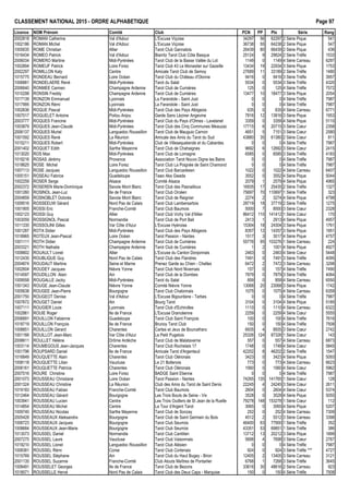 CLASSEMENT NATIONAL 2015 - ORDRE ALPHAB€TIQUE Page 97
Licence NOM Pr•nom Comit• Club PCN PP Ptx S•rie Rang
2002818 ROMAN Catherine Val d'Adour L'Excuse Vi‰oise 34297 56 62297 2 S•rie Pique 541
1002186 ROMAN Michel Val d'Adour L'Excuse Vi‰oise 36738 55 64238 2 S•rie Pique 547
1005635 ROME Christian Allier Tarot Club Gannatois 26439 80 66439 2 S•rie Pique 436
1016434 ROMEO Patrick Val d'Adour Biarritz Tarot Club C„te Basque 25124 9 29624 2 S•rie Tr€fle 1533
2006034 ROMERO Martine Midi-Pyr•n•es Tarot Club de la Basse Vall•e du Lot 1149 0 1149 4 S•rie Carreau 6297
1002894 ROMEUF Patrick Loire Forez Tarot Club 43 Le Monastier sur Gazeille 13434 19 22934 3 S•rie Pique 1753
2002297 ROMILLON Katy Centre Amicale Tarot Club de Semoy 27689 11 33189 2 S•rie Tr€fle 1480
1015775 RONDEAU Bernard Loire Oc•an Tarot Club du Ch…teau d'Olonne 9416 0 9416 3 S•rie Tr€fle 3957
1006881 RONDELAERE Ren• Midi-Pyr•n•es Tarot du Salat 5534 0 5534 3 S•rie Tr€fle 4320
2006640 RONMEE Carmen Champagne Ardenne Tarot Club de Cumi€res 125 0 125 4 S•rie Tr€fle 7572
1010298 RONSIN Freddy Champagne Ardenne Tarot Club de Cumi€res 13477 10 18477 3 S•rie Pique 2054
1017139 RONZON Emmanuel Lyonnais La Farandole - Saint Just 0 0 0 4 S•rie Tr€fle 7987
1017995 RONZON R•mi Lyonnais La Farandole - Saint Just 0 0 0 4 S•rie Tr€fle 7987
1002636 ROQUE Pascal Midi-Pyr•n•es Tarot Club des Pays Albigeois 635 0 635 4 S•rie Carreau 6771
1007017 ROQUELET Antoine Poitou Anjou Garde Sans L•ziner Angevine 7816 12 13816 3 S•rie Pique 1953
2003777 ROQUES Francine Midi-Pyr•n•es Tarot Club du Pays d'Olmes - Lavelanet 3359 0 3359 4 S•rie Pique 5110
1003879 ROQUES Jean-Claude Midi-Pyr•n•es Tarot Club des Cinq Communes Meauzac 17715 6 20715 3 S•rie Cœur 2358
2006137 ROQUES Muriel Languedoc Roussillon Tarot Club de Mauguio Carnon 4651 5 7151 3 S•rie Cœur 2580
1001592 ROQUES Ren• La R•union Amicale des Amis du Tarot du Sud 43880 35 61380 2 S•rie Cœur 811
1015211 ROQUES Robert Midi-Pyr•n•es Club de Villesequelande et du Cabardes 0 0 0 4 S•rie Tr€fle 7987
2001402 ROQUET Edith Sarthe Mayenne Tarot Club de Chahaignes 9692 6 12692 3 S•rie Cœur 2415
1013020 ROS Max Midi-Pyr•n•es Tarot Club de Lomagne 6585 0 6585 3 S•rie Tr€fle 4183
1019216 ROSAS J•r•my Provence Association Tarot Nouvo Digne les Bains 0 0 0 4 S•rie Tr€fle 7987
1018625 ROSE Michel Loire Forez Tarot Club La Poign•e de Saint Chamond 0 0 0 4 S•rie Tr€fle 7987
1007113 ROSE Jacques Languedoc Roussillon Tarot Club Barcar•sien 1022 0 1022 4 S•rie Carreau 6407
1005151 ROSEAU Fabrice Guadeloupe Tawo Aka Gwada 3552 0 3552 4 S•rie Pique 5044
1002259 ROSER Serge Alsace Comit• Alsace 2079 1 2579 4 S•rie Pique 4965
2002372 ROSEREN Marie-Dominique Savoie Mont Blanc Tarot Club des Pasnailloux 16935 17 25435 2 S•rie Tr€fle 1327
1001260 ROSINOL Jean-Luc Ile de France Tarot Club Orc•en 75697 70 110697 1 S•rie Tr€fle 323
2004859 ROSNOBLET Dolor€s Savoie Mont Blanc Tarot Club de Reignier 2274 2 3274 4 S•rie Pique 4798
1009516 ROSSEEUW G•rard Nord Pas de Calais Tarot Club Lambersartois 28719 18 37719 2 S•rie Tr€fle 1275
1001905 ROSSI Eric Franche-Comt• Tarot Club Baumois 5000 7 8500 3 S•rie Cœur 2328
1002123 ROSSI Guy Allier Tarot Club Vichy Val d'Allier 86412 110 141412 1 S•rie Cœur 170
1003059 ROSSIGNOL Pascal Normandie Tarot Club de Port Bail 2413 1 2913 4 S•rie Pique 4957
1011335 ROSSOLINI Gilles Var C„te d'Azur L'Excuse Hy€roise 15304 18 24304 3 S•rie Pique 1761
1001287 ROTA Didier Midi-Pyr•n•es Tarot Club des Pays Albigeois 8357 12 14357 3 S•rie Pique 1951
1018965 ROTEUX Jean-Pascal Loire Oc•an Tarot Passion - Nantes 1517 3 3017 4 S•rie Pique 4757
1001111 ROTH Didier Champagne Ardenne Tarot Club de Cumi€res 55776 95 103276 1 S•rie Carreau 224
2003321 ROTH Nathalie Champagne Ardenne Tarot Club de Cumi€res 1 2 1001 4 S•rie Pique 4927
1008802 ROUAULT Lionel Allier L'Excuse du Canton Donjonnais 2463 0 2463 4 S•rie Cœur 5448
1012435 ROUBLIQUE Guy Nord Pas de Calais Tarot Club des Flandres 7491 0 7491 3 S•rie Tr€fle 4095
2004874 ROUDAUT Martine Seine et Marne Prenez Garde au Chien - Chelles 6472 2 7472 3 S•rie Carreau 3298
1002604 ROUDEY Jacques Ni€vre Yonne Tarot Club Nord Nivernais 157 0 157 4 S•rie Tr€fle 7490
1014597 ROUDILLON Alain Ain Tarot Club de la Dombes 7879 0 7879 3 S•rie Tr€fle 4064
1009558 ROUGALLE Jacky Midi-Pyr•n•es Tarot du Salat 859 0 859 4 S•rie Carreau 6550
1001343 ROUGE Jean-Claude Ni€vre Yonne Comit• Ni€vre Yonne 13068 20 23068 3 S•rie Pique 1742
1005638 ROUGEE Jean-Pierre Bourgogne Tarot Club Chalonnais 1075 0 1075 4 S•rie Carreau 6359
2001750 ROUGEOT Denise Val d'Adour L'Excuse Bigourdane - Tarbes 0 0 0 4 S•rie Tr€fle 7987
1007672 ROUGET Daniel Ain Bourg Tarot 3104 0 3104 4 S•rie Pique 5185
1007111 ROUGIER Louis Lyonnais Tarot Club d'Echirolles 1110 0 1110 4 S•rie Carreau 6322
1002861 ROUIE Roger Ile de France L'Excuse Dranc•enne 2259 0 2259 4 S•rie Cœur 5555
2006891 ROUILLON Fabienne Guadeloupe Tarot Club Saint Fran‰ois 100 0 100 4 S•rie Tr€fle 7616
1018719 ROUILLON Fran‰ois Ile de France Brunoy Tarot Club 150 0 150 4 S•rie Tr€fle 7508
1008851 ROUILLON G•rard Charentes Cartes et Jeux de Bourcefranc 6935 4 8935 3 S•rie Cœur 2742
1001166 ROUILLOT Jean-Marc Var C„te d'Azur Le Petit Pugetois 25326 124 87326 1 S•rie Cœur 143
2006611 ROULLET H•l•ne Dr„me Ard€che Tarot Club de Malataverne 557 0 557 4 S•rie Carreau 6873
1003114 ROUMEGOUS Jean-Jacques Charentes Tarot Club Rochelais 17 1748 0 1748 4 S•rie Cœur 5845
1001796 ROUPSARD Daniel Ile de France Amicale Tarot d'Argenteuil 42202 8 46202 2 S•rie Tr€fle 1547
1016849 ROUQUETTE Alain Charentes Tarot Club Ol•ronais 3423 0 3423 4 S•rie Pique 5093
1008118 ROUQUETTE Lilian Vaucluse Le 21 Bollenois 773 0 773 4 S•rie Carreau 6623
2006161 ROUQUETTE Patricia Charentes Tarot Club Ol•ronais 1560 0 1560 4 S•rie Cœur 5962
2007016 ROURE Christine Loire Forez BADGE Saint Etienne 0 0 0 4 S•rie Tr€fle 7987
2001073 ROUSSEAU Christiane Loire Oc•an Tarot Passion - Nantes 74265 135 141765 1 S•rie Cœur 128
2001324 ROUSSEAU Christine La R•union Club des Amis du Tarot de Saint Denis 22245 4 24245 3 S•rie Cœur 2611
1019183 ROUSSEAU Fabian Franche-Comt• Tarot Club Baumois 2604 0 2604 4 S•rie Cœur 5374
1012464 ROUSSEAU G•rard Bourgogne Les Trois Bouts de Seine - Vix 3528 0 3528 4 S•rie Pique 5055
1003941 ROUSSEAU Lucien Centre Les Trois Oudlers de St Jean de la Ruelle 79278 148 153278 1 S•rie Cœur 112
1014854 ROUSSEAU Michel Centre La Tour d'Argent Tarot 3065 0 3065 4 S•rie Pique 5207
1009740 ROUSSEAU Nicolas Sarthe Mayenne Tarot Club de Sonzay 252 0 252 4 S•rie Carreau 7309
2005428 ROUSSEAUX Aleksandra Bourgogne Tarot Club de Saint Germain du Bois 4512 2 5512 3 S•rie Carreau 3398
1006723 ROUSSEAUX Jacques Bourgogne Tarot Club Seurrois 46400 63 77900 1 S•rie Tr€fle 352
1008684 ROUSSEAUX Jean-Marie Bourgogne Tarot Club Seurrois 43351 53 69851 1 S•rie Tr€fle 386
1013073 ROUSSEL Daniel Normandie Tarot Club Cantilien 13712 13 20212 3 S•rie Pique 1899
2007275 ROUSSEL Laure Vaucluse Tarot Club Vaisonnais 5698 4 7698 3 S•rie Cœur 2767
1019210 ROUSSEL Lionel Languedoc Roussillon Tarot Club Al•sien 0 0 0 4 S•rie Tr€fle 7987
1008381 ROUSSEL R•mi Corse Tarot Club Cortenais 924 0 924 3 S•rie Tr€fle *** 4727
1015769 ROUSSEL St•phane Ain Tarot Club du Haut Bugey - Brion 12405 2 13405 3 S•rie Carreau 3121
2001135 ROUSSEL Suzanne Franche-Comt• Club Atouts Ma†tres de Pontarlier 6768 1 7268 3 S•rie Tr€fle 3645
1008491 ROUSSELET Georges Ile de France Tarot Club de Bezons 33616 30 48616 2 S•rie Carreau 923
1018571 ROUSSELLE Herv• Nord Pas de Calais Tarot Club des Deux Caps - Marquise 150 0 150 4 S•rie Tr€fle 7508
 