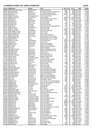 CLASSEMENT NATIONAL 2015 - ORDRE ALPHAB€TIQUE Page 99
Licence NOM Pr•nom Comit• Club PCN PP Ptx S•rie Rang
1009748 SACCOCCIO Jean-Fran‰ois Dr„me Ard€che Le Tarot Chabeuillois 10122 10 15122 3 S•rie Pique 2073
2001674 SACLIER Danielle Aquitaine Club des Lacs et des Pins de Biscarrosse 3902 0 3902 3 S•rie Tr€fle 4637
2002184 SAFFARD Huguette Dr„me Ard€che Le Petit Beauchastellois Voultain 2578 0 2578 4 S•rie Cœur 5389
1008482 SAGE Claude Ile de France Les Joyeux Taroteurs Groslaysiens 26247 5 28747 2 S•rie Tr€fle 1619
1012582 SAGEON Jean-Paul Champagne Ardenne Tarot Club de Cumi€res 0 0 0 4 S•rie Tr€fle 7987
1002842 SAGEOT Jean-Michel Var C„te d'Azur Le Petit Pugetois 32959 65 65459 2 S•rie Pique 485
1001192 SAGNAT Daniel Limousin Tarot Association Cublac Terrasson 46273 70 81273 1 S•rie Tr€fle 326
1014851 SAGOT Bruno Midi-Pyr•n•es Tarot Club de Ramonville 10257 1 10757 3 S•rie Carreau 3595
2007062 SAHI-MIR Emma Ile de France Les Amis du Breuil 0 0 0 4 S•rie Tr€fle 7987
1001453 SAHI-MIR Quaˆs Ile de France Les Amis du Breuil 4338 1 4838 3 S•rie Tr€fle 3700
2007008 SAHUME Annick Charentes Tarot Club Esnandais 672 0 672 4 S•rie Carreau 6731
1005894 SAIDI Rachid Val d'Adour Tarot Club de la C„te d'Argent Capbreton 4143 4 6143 3 S•rie Carreau 2791
1017813 SAILLOUR Daniel Sarthe Mayenne Tarot Club Poot•en 0 0 0 4 S•rie Tr€fle 7987
1012413 SAINLOT Jean-Louis Normandie Tarot Club de S•es 28557 8 32557 2 S•rie Tr€fle 1552
1003401 SAINT AGUET Ren• Midi-Pyr•n•es Tarot Club de Ramonville 14748 2 15748 3 S•rie Carreau 3097
1015191 SAINT AMAND Jean-Marc Var C„te d'Azur Nice Tarot Club 1422 0 1422 4 S•rie Cœur 6100
1003995 SAINT MACARY Daniel Midi-Pyr•n•es Tarot du Salat 47023 39 66523 2 S•rie Cœur 745
1007141 SAINT MARTIN Jean Poitou Anjou Tarot Club Saint Maixentais 1439 0 1439 4 S•rie Cœur 6084
1017731 SAINT SEVIN Michel Seine et Marne Prenez Garde au Chien - Chelles 0 0 0 4 S•rie Tr€fle 7987
1007102 SAINTE-MARIE Alain Ain Bresse Cocagne Tarot Club - Attignat 0 0 0 4 S•rie Tr€fle 7987
1011083 SAINTIER Patrick Centre Les Passionn•s du Tarot - Lussault 2018 0 2018 4 S•rie Cœur 5674
1012155 SAINTOT Jean-Paul Sarthe Mayenne Tarot Club C•noman 16729 38 35729 2 S•rie Cœur 770
2003481 SAIS Monique Var C„te d'Azur La Crau Tarot 12461 0 12461 3 S•rie Tr€fle 3839
1003535 SAISSAC Francis Midi-Pyr•n•es Tarot Club de Ramonville 4392 0 4392 3 S•rie Tr€fle 4524
1015681 SAITO Salvatore Ile de France Amicale Tarot d'Argenteuil 5535 0 5535 3 S•rie Tr€fle 4319
1012280 SAIZ Charles Val d'Adour Biarritz Tarot Club C„te Basque 10865 0 10865 3 S•rie Tr€fle 3894
1001863 SALA Henri Ain Tarot Club d'Arbent 22528 14 29528 2 S•rie Tr€fle 1404
2001900 SALABERT Dominique Ile de France Section Tremblaysienne de Tarot 13273 0 13273 3 S•rie Tr€fle 3820
1004385 SALABERT Marcel Ile de France Section Tremblaysienne de Tarot 21221 2 22221 3 S•rie Carreau 3057
2005356 SALAMON Myriam Midi-Pyr•n•es Tarot du Salat 28959 0 28959 2 S•rie Tr€fle 1695
1005651 SALANIE Claude Midi-Pyr•n•es Cahors Tarot Club 0 0 0 4 S•rie Tr€fle 7987
2003285 SALAVERT Jacqueline Ni€vre Yonne Tarot Club Nord Nivernais 1982 0 1982 4 S•rie Cœur 5705
1010945 SALBOT G•rard Guadeloupe Karuk•ra - Marina Gosier 2002 0 2002 4 S•rie Cœur 5686
1015081 SALEIX Bernard Languedoc Roussillon Tarot Club Al•sien 0 0 0 4 S•rie Tr€fle 7987
1011948 SALES Jean-Luc Ni€vre Yonne Les Amis du Tarot d'Egriselles 6201 0 6201 3 S•rie Tr€fle 4227
1018782 SALINAS Pascal Charentes Tarot Club Rochelais 17 0 0 0 4 S•rie Tr€fle 7987
1018220 SALING Jean-Luc Ile de France Atout d'Honneur de V•lizy 1685 0 1685 4 S•rie Cœur 5885
2003851 SALINGUE Tyfenn Corse Tarot Club d'Afa 4363 1 4863 3 S•rie Tr€fle 3699
1017839 SALLE Herv• Sarthe Mayenne Tarot Club Luc•en 0 0 0 4 S•rie Tr€fle 7987
2002172 SALLES Yvette Normandie Tarot Club de S•es 12871 0 12871 3 S•rie Tr€fle 3830
2007063 SALMONT Marie-H•l€ne Ile de France L'Excuse Villecresnoise 100 0 100 4 S•rie Tr€fle 7616
2003896 SALOMON B€bette Franche-Comt• Club Atouts Ma†tres de Pontarlier 410 0 410 4 S•rie Carreau 7063
1007522 SALOMON Jacky Franche-Comt• Club Atouts Ma†tres de Pontarlier 7000 3 8500 3 S•rie Carreau 2946
1010445 SALOMON Jean-Marie Franche-Comt• Club Atouts Ma†tres de Pontarlier 8189 8 12189 3 S•rie Cœur 2221
1008925 SALPETRO Alfredo Seine et Marne Tarot Club Le Paroissien 27761 22 38761 2 S•rie Carreau 1156
2006570 SALVADORI B•atrice Val d'Adour Biarritz Tarot Club C„te Basque 678 0 678 4 S•rie Carreau 6724
1013022 SALVADORI Jean Val d'Adour Biarritz Tarot Club C„te Basque 722 0 722 4 S•rie Carreau 6678
1006289 SALVI Alain Franche-Comt• Club Atouts Ma†tres de Pontarlier 6324 0 6324 3 S•rie Tr€fle 4214
2007099 SALVI Carla Franche-Comt• Tarot Passion - Ma†che 1500 0 1500 4 S•rie Cœur 6009
1015806 SAMARA Lucien Midi-Pyr•n•es Tarot Club des Cinq Communes Meauzac 2083 0 2083 4 S•rie Cœur 5638
2003767 SAMARA Sylvie Midi-Pyr•n•es Tarot Club des Cinq Communes Meauzac 0 0 0 4 S•rie Tr€fle 7987
1016654 SAMBOU Sidibe Champagne Ardenne Tarot Club de Cumi€res 0 0 0 4 S•rie Tr€fle 7987
1007024 SAMINADIN Alain Guadeloupe Tawo Aka Gwada 3547 0 3547 4 S•rie Pique 5046
1004109 SAMPAIO Georges Lyonnais ADJT D•cines 17731 14 24731 2 S•rie Tr€fle 1409
1003112 SAMPAIO Julio Lyonnais ADJT D•cines 54679 88 98679 1 S•rie Carreau 246
1016359 SAN PHILIPO Joseph Lyonnais Tarot Club Vienne - Estrablin 3019 0 3019 4 S•rie Pique 5221
1009176 SANCASSINI Philippe Savoie Mont Blanc Tarot Club d'Albertville 2067 2 3067 4 S•rie Pique 4818
2006093 SANCELME Marie-Claude Allier L'Excuse du Pays de Saint Pour‰ain 982 0 982 4 S•rie Carreau 6446
2007137 SANCHEZ Marie-Louise Franche-Comt• Tarot Club Etupes 0 0 0 4 S•rie Tr€fle 7987
1011874 SANCHEZ Alfred Franche-Comt• Tarot Club Etupes 3445 0 3445 4 S•rie Pique 5085
1001869 SANCHEZ Antoine Languedoc Roussillon Tarot Club Al•sien 14277 42 35277 2 S•rie Cœur 710
2007360 SANCHEZ Catherine Languedoc Roussillon Tarot Club de Mauguio Carnon 0 0 0 4 S•rie Tr€fle 7987
2003926 SANCHEZ Claudette Languedoc Roussillon Tarot Club Al•sien 1508 0 1508 4 S•rie Cœur 6004
1006600 SANCHEZ Henri Languedoc Roussillon Tarot Club d'Argel€s sur Mer 38965 88 82965 1 S•rie Carreau 249
1005937 SANCHEZ Jean Poitou Anjou L'Excuse Niortaise 48038 60 78038 1 S•rie Tr€fle 364
1018165 SANCHEZ Jo‚l Midi-Pyr•n•es Tarot Club de Ramonville 11654 0 11654 3 S•rie Tr€fle 3862
1006783 SANCHEZ Luis Midi-Pyr•n•es Tarot Club Graulhetois 4602 0 4602 3 S•rie Tr€fle 4478
1003566 SANCHEZ Marc Midi-Pyr•n•es Tarot Club du Pays d'Olmes - Lavelanet 0 0 0 4 S•rie Tr€fle 7987
1009182 SANCHEZ Robert Pierre Savoie Mont Blanc Tarot Club d'Albertville 7387 2 8387 3 S•rie Carreau 3254
1002461 SANDOZ Bernard Franche-Comt• Tarot Club Baumois 19937 3 21437 3 S•rie Carreau 2845
1012664 SANDOZ G•rard Ain Tarot Club d'Arbent 4783 0 4783 3 S•rie Tr€fle 4441
1003427 SANDOZ Michel Franche-Comt• Tarot Club d'Aillevillers 1430 0 1430 4 S•rie Cœur 6090
1005654 SANDRI Alain Centre Tarot Club Vierzon 536 0 536 4 S•rie Carreau 6891
1010422 SANDRIN Fernand Centre Les Passionn•s du Tarot - Lussault 76903 33 93403 1 S•rie Tr€fle 415
2006382 SANLAVILLE Bernadette Lyonnais Tarot Club de l'Azergues 3816 5 6316 3 S•rie Cœur 2595
1017552 SANMARTIN Philippe Franche-Comt• Club Atouts Ma†tres de Pontarlier 334 0 334 4 S•rie Carreau 7184
2004183 SANNINO Sonia Var C„te d'Azur La Crau Tarot 791 0 791 4 S•rie Carreau 6611
1019267 SANSEIGNE Daniel Franche-Comt• Tarot Club Baumois 0 0 0 4 S•rie Tr€fle 7987
1019160 SANSEIGNE Jason Franche-Comt• Tarot Passion - Ma†che 2414 0 2414 4 S•rie Cœur 5471
1012786 SANTFONS Eric Midi-Pyr•n•es Tarot du Salat 1952 0 1952 4 S•rie Cœur 5719
 