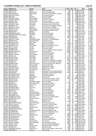 CLASSEMENT NATIONAL 2015 - ORDRE ALPHAB€TIQUE Page 100
Licence NOM Pr•nom Comit• Club PCN PP Ptx S•rie Rang
1005096 SANTONI Ren• Corse Tarot Club Bastiais 851 4 2851 4 S•rie Pique 4752
1019103 SANTOS Jos• Midi-Pyr•n•es Tarot Club de Ramonville 7843 1 8343 3 S•rie Tr€fle 3630
1001455 SANTOUIL Patrick Midi-Pyr•n•es Tarot Club du Pays d'Olmes - Lavelanet 22549 19 32049 2 S•rie Tr€fle 1249
2003954 SANVOISIN Maryline Allier L'Excuse Bourbonnaise 3559 2 4559 3 S•rie Carreau 3469
1006266 SAP Robert Vaucluse Tarot Club Apt•sien 1323 2 2323 4 S•rie Pique 4876
2006607 SAPEDE Fran‰oise Dr„me Ard€che L'Entame Portoise 1955 0 1955 4 S•rie Cœur 5717
1015172 SAPORITA Jean-Paul Seine et Marne Tarot Club Le Paroissien 10285 4 12285 3 S•rie Cœur 2688
1003555 SARADIN Val€re Franche-Comt• Tarot Club V•sulien 6304 10 11304 3 S•rie Pique 2086
2006725 SARAFIAN Annie Loire Oc•an Le Chelem de Saint Hilaire de Riez 854 0 854 4 S•rie Carreau 6553
1006912 SARASPATY Michel La R•union Amicale des Amis du Tarot du Sud 1278 0 1278 4 S•rie Cœur 6200
2006371 SARDAINE Karel Loire Forez Tarot Club du Haut Beaujolais - Belmont 0 0 0 4 S•rie Tr€fle 7987
1010112 SARDELLITTI Laurent Lyonnais Tarot Club Vienne - Estrablin 5295 0 5295 3 S•rie Tr€fle 4359
2001703 SARI Marie-France Midi-Pyr•n•es Club de Tarot de L•zat Saint Ybars 50 0 50 4 S•rie Tr€fle 7773
1001925 SAROUL Maurice Dr„me Ard€che Le Petit Beauchastellois Voultain 30726 75 68226 2 S•rie Pique 450
1018408 SARRAS Beno†t Bretagne Les Cavaliers 1064 0 1064 4 S•rie Carreau 6367
1016994 SARRAZIN Jean-Pierre Bourgogne Tarot Club Chalonnais 674 0 674 4 S•rie Carreau 6729
1018153 SARRAZIN-SARDET Jean-Jacques Charentes Tarot Club Esnandais 169 0 169 4 S•rie Tr€fle 7467
2001467 SARRE Evelyne Allier Tarot Club Gannatois 25576 72 61576 2 S•rie Pique 460
1002982 SARTARIN Roland Bourgogne L'Excuse Gueugnonnaise 1564 2 2564 4 S•rie Pique 4856
1017613 SARTELET Fran‰ois Champagne Ardenne Tarot Carolo - Charleville M•zi€res 0 0 0 4 S•rie Tr€fle 7987
1004518 SARTORI Robert Savoie Mont Blanc Tarot Club de Pringy 11150 5 13650 3 S•rie Cœur 2527
2006060 SARTORIO Josiane Loire Oc•an Tarot Club des Olonnes 9183 0 9183 3 S•rie Tr€fle 3971
1001310 SAUBUSSE Herv• Aquitaine Club de Tarot N•racais 17655 131 83155 1 S•rie Cœur 136
1011535 SAUGUERET Jo‚l Ile de France Section Tremblaysienne de Tarot 696 0 696 4 S•rie Carreau 6708
1010780 SAULCY Jacques Lorraine CALC Pont ‡ Mousson 11958 10 16958 3 S•rie Pique 2064
1006601 SAUMON Patrick Limousin Tarot Club Limoges 17725 7 21225 3 S•rie Cœur 2264
2002293 SAUNIER Claude Centre Les Trois Oudlers de St Jean de la Ruelle 24633 17 33133 2 S•rie Tr€fle 1309
1005656 SAUNOIS Jean-Claude Franche-Comt• Tarot Club Bisontin 70098 15 77598 1 S•rie Tr€fle 417
1017965 SAUQUET Alain Charentes Le Petit Saint Georgeais 6835 0 6835 3 S•rie Tr€fle 4155
1004214 SAURET Jean-Pierre Dr„me Ard€che Tarot Club d'Aubenas 16 0 16 4 S•rie Tr€fle 7953
1018372 SAURIN Louis Bourgogne Tarot Club de Cuiseaux 3413 2 4413 3 S•rie Carreau 3479
2005228 SAURIS Christine Loire Oc•an Tarot Passion - Nantes 47412 67 80912 1 S•rie Tr€fle 342
1014382 SAURIS Jean-Paul Loire Oc•an Tarot Passion - Nantes 45529 74 82529 1 S•rie Tr€fle 306
1017034 SAURON Pierre Loire Forez Tarot Club 43 Le Monastier sur Gazeille 1669 0 1669 4 S•rie Cœur 5892
1012563 SAURON Yves Loire Forez Tarot Club 43 Le Monastier sur Gazeille 1713 0 1713 4 S•rie Cœur 5869
2005796 SAUSSEAU Agn€s Nord Pas de Calais Tarot Club des Deux Caps - Marquise 48582 15 56082 2 S•rie Tr€fle 1359
1018058 SAUTEL Roland Dr„me Ard€che Tarot Club d'Aubenas 362 0 362 4 S•rie Carreau 7136
1012314 SAUVAGE Daniel Var C„te d'Azur Antipolis Tarot - Antibes 1704 0 1704 4 S•rie Cœur 5876
2004563 SAUVAGE Ghislaine Var C„te d'Azur Antipolis Tarot - Antibes 5835 2 6835 3 S•rie Carreau 3328
2005079 SAUVAGE Lucette Var C„te d'Azur Nice Tarot Club 1150 0 1150 4 S•rie Carreau 6294
2002300 SAUVAGE Nicole Provence Association Tarot Nouvo Digne les Bains 4707 5 7207 3 S•rie Cœur 2578
1004248 SAUVAGE Paul Provence Association Tarot Nouvo Digne les Bains 10818 12 16818 3 S•rie Pique 1940
2006424 SAUVAGEON Th•r€se Lyonnais La Farandole - Saint Just 0 0 0 4 S•rie Tr€fle 7987
1005012 SAUVAGEOT Herv• Bourgogne Tarot Club G•nelardais 283 0 283 4 S•rie Carreau 7257
2003133 SAUVAGNAC Jeanine Midi-Pyr•n•es Tarot du Salat 3440 0 3440 4 S•rie Pique 5087
1002468 SAUVEE Bernard Bretagne Tarot Club de Cornouaille - Quimper 13081 22 24081 3 S•rie Pique 1722
2006405 SAUZET Romane Lyonnais Tarot Club de Civrieux d'Azergues 0 0 0 4 S•rie Tr€fle 7987
1019057 SAVARINO Tony Languedoc Roussillon Tarot Club Al•sien 151 0 151 4 S•rie Tr€fle 7504
1002943 SAVARY Eric Nord Pas de Calais Tarot Club des Flandres 6130 1 6630 3 S•rie Tr€fle 3657
1019052 SAVARY Patrick Ile de France Atout d'Honneur de V•lizy 0 0 0 4 S•rie Tr€fle 7987
1018274 SAVIGNAT Bruno Centre Tarot Club de Bourges 602 0 602 4 S•rie Carreau 6812
1007383 SAVIGNAT Philippe Loire Forez Tarot des Volcans 25 0 25 4 S•rie Tr€fle 7924
1005702 SAVIGNONI Edouard Corse Tarot Club Bastiais 1005 0 1005 4 S•rie Carreau 6417
1004326 SAVOYE Boris Lyonnais Tarot Club de Grenoble 4191 0 4191 3 S•rie Tr€fle 4571
2003396 SAVY Christiane Savoie Mont Blanc Tarot Club d'Albertville 6125 8 10125 3 S•rie Cœur 2235
1013361 SCALA St•phane Languedoc Roussillon Tarot Club Nouvellois 8778 3 10278 3 S•rie Carreau 2923
2007132 SCALABRE Chantal Nord Pas de Calais Tarot Club du Boulonnais 0 0 0 4 S•rie Tr€fle 7987
1014864 SCARINGELLA Antoine Loire Forez Tarot Club Cournon Bords d'Allier 3100 1 3600 4 S•rie Pique 4933
1004163 SCARPELLINO Antoine Savoie Mont Blanc Tarot Club de Pringy 2610 4 4610 3 S•rie Carreau 2821
2007091 SCATENI Linda Corse Biguglia Tarot Club 0 0 0 4 S•rie Tr€fle 7987
2004451 SCELO Patricia Var C„te d'Azur Nice Tarot Club 17366 12 23366 3 S•rie Pique 1918
1019178 SCHATTEMAN S•bastien Nord Pas de Calais Tarot Club Lambersartois 0 0 0 4 S•rie Tr€fle 7987
1017264 SCHATZ Jacques Ni€vre Yonne Les Amis du Tarot d'Egriselles 11755 1 12255 3 S•rie Carreau 3584
1012049 SCHAUMANN Didier Lorraine CALC Pont ‡ Mousson 26400 51 51900 2 S•rie Pique 584
1009732 SCHAUNER Bernard Franche-Comt• Club Atouts Ma†tres de Pontarlier 1937 0 1937 4 S•rie Cœur 5727
1006434 SCHEBACHER Christophe Alsace Tarot Club Wintzenheim 31786 34 48786 2 S•rie Cœur 836
1005808 SCHENK Micka‚l Languedoc Roussillon Tarot Club d'Argel€s sur Mer 17828 32 33828 2 S•rie Carreau 896
1016553 SCHERRER Pierre Ile de France Section Tremblaysienne de Tarot 0 0 0 4 S•rie Tr€fle 7987
2006383 SCHIAVON Pierrette Lyonnais Tarot Club de l'Azergues 3684 3 5184 3 S•rie Carreau 3013
1007225 SCHIETECATTE Fr•d•ric Sarthe Mayenne Tarot Club C•noman 26628 48 50628 2 S•rie Pique 609
2005332 SCHILLI Marie-Jos•e Lorraine Cercle Messin 3303 5 5803 3 S•rie Cœur 2598
2001660 SCHIVRE Michelle Lorraine Tarot Club Thionville 57 2211 6 5211 3 S•rie Cœur 2479
1002391 SCHLOGEL Maurice Charentes Tarot Club de Breuil Magn• 18870 22 29870 2 S•rie Carreau 1165
1017023 SCHLUPP Didier Var C„te d'Azur La Crau Tarot 3928 3 5428 3 S•rie Carreau 3007
1008907 SCHMIT Christophe Savoie Mont Blanc Les Trois Bouts de Verrens 20021 22 31021 2 S•rie Carreau 1163
1011971 SCHMITT G•rard Alsace Les Jeux de l'Esprit de Baldersheim 3544 3 5044 3 S•rie Carreau 3018
1014095 SCHMITZ Julien Franche-Comt• Club Atouts Ma†tres de Pontarlier 182 0 182 4 S•rie Tr€fle 7447
2006017 SCHMUTZ Eva Charentes Comit• Charentes 2600 1 3100 4 S•rie Pique 4952
1011281 SCHNEIDER Emmanuel Ni€vre Yonne Tarot Club des Amognes - St Benin d'Azy 8716 12 14716 3 S•rie Pique 1950
2003569 SCHNEIDER Jo Lyonnais ADJT D•cines 1510 0 1510 4 S•rie Cœur 6000
 
