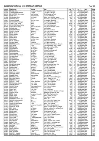 CLASSEMENT NATIONAL 2015 - ORDRE ALPHAB€TIQUE Page 101
Licence NOM Pr•nom Comit• Club PCN PP Ptx S•rie Rang
1006837 SCHNELL Robert Languedoc Roussillon Tarot Club M•rinvillois 243 0 243 4 S•rie Carreau 7327
1011584 SCHONBERGER S•bastien Lorraine CALC Pont ‡ Mousson 12791 16 20791 2 S•rie Tr€fle *** 1355
2001964 SCHOUKROUN Marie-Jos•e Midi-Pyr•n•es Cercle Castrais de Tarot 0 0 0 4 S•rie Tr€fle 7987
1003557 SCHUH Denis Franche-Comt• L'Excuse Belfortaine 20331 15 27831 2 S•rie Tr€fle 1374
1010842 SCHULL Jean-Marie Val d'Adour Biarritz Tarot Club C„te Basque 2377 0 2377 4 S•rie Cœur 5489
1005766 SCHUSTER Pierre Centre Tarot Club du G…tinais Beaune la Rolande 199 0 199 4 S•rie Tr€fle 7418
1009675 SCHWARCX Roger Var C„te d'Azur Le Doubleton Mouginois 825 0 825 4 S•rie Carreau 6578
2006078 SCHWEIGOFFER Monique Centre Amicale Tarot Club de Semoy 389 0 389 4 S•rie Carreau 7095
1001116 SCHWEITZER Christian Alsace Tarot Club Wintzenheim 40164 46 63164 2 S•rie Cœur 633
2001103 SCHWEITZER Marie-Th•r€se Alsace Tarot Club Wintzenheim 28002 42 49002 2 S•rie Cœur 704
1019064 SCIESZYK Jean-R•my Nord Pas de Calais Tarot Maubeuge Val de Sambre 0 0 0 4 S•rie Tr€fle 7987
1018681 SCORDIA Alain Bretagne Les Cavaliers 50 0 50 4 S•rie Tr€fle 7773
1018334 SCRAMONCIN Gilles Dr„me Ard€che Tarot Club des 2 Rives 629 0 629 4 S•rie Carreau 6785
2003322 SCUDIER Florence Aquitaine Tarot Club Girondin - Eysines 309 0 309 4 S•rie Carreau 7218
1012153 SEARD Christian Provence Tarot Club Gapen‰ais 287 0 287 4 S•rie Carreau 7253
1001731 SEBAN Georges Alsace Tarot Club Wintzenheim 14235 43 35735 2 S•rie Cœur 696
2001077 SEBAN Martine Alsace Tarot Club Wintzenheim 15339 60 45339 2 S•rie Pique 522
1017962 SEBERT Bruno Franche-Comt• Tarot Club Luron 207 0 207 4 S•rie Tr€fle 7394
1003126 SEBIH Claude Var C„te d'Azur Le Doubleton Mouginois 5172 7 8672 3 S•rie Cœur 2327
1017163 SECAIL Jean-Marc Picardie Tarot Club de Beauvais 1187 0 1187 4 S•rie Carreau 6263
1001436 SECOND G•rard Charentes FLC Tarot Chatelaillon 17436 6 20436 3 S•rie Cœur 2360
1016630 SEGRET Christophe Nord Pas de Calais Tarot Club des Deux Caps - Marquise 10968 9 15468 3 S•rie Pique 2131
1004749 SEGU Michel Centre Les Passionn•s du Tarot - Lussault 3081 0 3081 4 S•rie Pique 5194
1005662 SEGUELA Guy La R•union Club de Tarot de Saint Gilles 150 0 150 4 S•rie Tr€fle 7508
1015676 SEGUIN Antoine Ile de France Tarot Club Orc•en 22798 45 45298 2 S•rie Cœur 664
1018089 SEGUIN Jacques Ile de France Amicale Tarot d'Argenteuil 361 0 361 4 S•rie Carreau 7140
1013717 SEGUIN Jean-Pierre Bourgogne Tarot Club Seurrois 37098 80 77098 1 S•rie Carreau 283
2006625 SEGUIN Nathalie Bourgogne Tarot Club Seurrois 0 0 0 4 S•rie Tr€fle 7987
2003632 SEIGNEURET Marie-C•cile Bourgogne Tarot Club M…connais 30082 16 38082 2 S•rie Tr€fle 1338
2002174 SEILHAN Myriam Val d'Adour L'Excuse Dacquoise 12479 5 14979 3 S•rie Cœur 2516
2006059 SEILLER Carole Ile de France Atout d'Honneur de V•lizy 11639 0 11639 3 S•rie Tr€fle 3864
2001721 SELINGUE Martine Picardie Tarot Club de Woincourt 2309 0 2309 4 S•rie Cœur 5521
1003274 SELLEM Isaac Ile de France Amicale Tarot d'Argenteuil 4501 0 4501 3 S•rie Tr€fle 4499
2006933 SELLES Zo• Saint-Martin Comit• Saint-Martin 0 0 0 4 S•rie Tr€fle 7987
1014985 SELLIER Jean-Michel Bourgogne Les Trois Bouts de Seine - Vix 16961 8 20961 3 S•rie Cœur 2176
2004399 SELLIER Mich€le Ile de France Chelem Club Maisonnais 54654 56 82654 1 S•rie Tr€fle 374
1017368 SEMBEL Pierre Aquitaine L'Excuse Villeneuvaise 13 0 13 4 S•rie Tr€fle 7957
1005664 SENAILLET Gilbert Bourgogne Tarot Club M…connais 402 0 402 4 S•rie Carreau 7078
2006126 SENE Mich€le Languedoc Roussillon Tarot Club Barcar•sien 82 0 82 4 S•rie Tr€fle 7701
1008793 SENECHAL Fr•d•ric Bretagne Tarot Club de Cornouaille - Quimper 23226 32 39226 2 S•rie Carreau 890
1017841 SENECHAL Micka‚l Sarthe Mayenne Familles Rurales Cherre Tarot 6431 0 6431 3 S•rie Tr€fle 4197
1015024 SENSEBE Gilbert Midi-Pyr•n•es Tarot du Salat 1454 0 1454 4 S•rie Cœur 6071
2004421 SENTUC Huguette Lyonnais Tarot Club de Civrieux d'Azergues 6987 0 6987 3 S•rie Tr€fle 4137
2006388 SEPETJIAN Jeannie Lyonnais ASPTT Grand Lyon Tarot 6845 3 8345 3 S•rie Carreau 2950
1005824 SEQUEIRA Georges Ain Association Villibadoise de Tarot 26469 23 37969 2 S•rie Carreau 1125
1006568 SERASSET Pascal Savoie Mont Blanc Tarot Club de Sallanches 1896 0 1896 4 S•rie Cœur 5758
1014293 SERCEAU Jean-Maurice Loire Oc•an Tarot Club des Olonnes 1402 0 1402 4 S•rie Cœur 6117
2005174 SERCEAU Monique Loire Oc•an Tarot Club des Olonnes 1972 0 1972 4 S•rie Cœur 5712
1004684 SERGENT Michel Champagne Ardenne Tarot Club de Cumi€res 11585 0 11585 3 S•rie Tr€fle 3869
1013579 SERGIN Robert Midi-Pyr•n•es Tarot du Salat 1373 0 1373 4 S•rie Cœur 6139
1017089 SERRA Alain Loire Forez Tarot Club Ambert 2382 0 2382 4 S•rie Cœur 5487
1018462 SERRA Charles Vaucluse Loisirs et Passions - Mori€res les Avignon 100 0 100 4 S•rie Tr€fle 7616
2006626 SERRANO Nicole Bourgogne Acad•mie Charollaise de Tarot 2349 0 2349 4 S•rie Cœur 5504
1014908 SERRE Claude Languedoc Roussillon Tarot Club d'Argel€s sur Mer 525 0 525 4 S•rie Carreau 6905
2006425 SERRE Virginie Lyonnais ASPTT Grand Lyon Tarot 0 0 0 4 S•rie Tr€fle 7987
1003925 SERREAU Daniel Centre Tarot Club de Pruniers 628 0 628 4 S•rie Carreau 6786
1016013 SERRESSEQUE Jean-Paul Val d'Adour ASPTT Pau 9415 11 14915 3 S•rie Pique 2010
2004176 SERTHELON Emmanuelle Ain Tarot Club du Haut Bugey - Brion 46012 55 73512 1 S•rie Tr€fle 380
1014714 SERVE Jean-Marie Aquitaine Tarot Club Girondin - Eysines 0 0 0 4 S•rie Tr€fle 7987
1018514 SERVIERE Jean-Fran‰ois Centre ASPTT Tarot Chartres 4974 0 4974 3 S•rie Tr€fle 4411
1016813 SERVIERES Michel Languedoc Roussillon Tarot Club de Mauguio Carnon 4780 3 6280 3 S•rie Carreau 2987
1012875 SERVILLAT Michel Ain Bresse Cocagne Tarot Club - Attignat 535 0 535 4 S•rie Carreau 6892
1011673 SERY Daniel La R•union Club des Amis du Tarot de Saint Denis 26302 11 31802 2 S•rie Tr€fle 1483
1016504 SETTIER G•rard Aquitaine Tarot Club Goursois 13186 9 17686 3 S•rie Pique 2124
1018449 SEUVE Robert Midi-Pyr•n•es Cercle Castrais de Tarot 0 0 0 4 S•rie Tr€fle 7987
1011205 SEVENO Michel Charentes Tarot Club de Breuil Magn• 6873 0 6873 3 S•rie Tr€fle 4148
1008600 SEVERE Gildo Loire Oc•an Tarot Club du Ch…teau d'Olonne 14721 4 16721 3 S•rie Cœur 2643
1010465 SEVERYN Gilles Bourgogne Tarot Club Autunois 480 0 480 4 S•rie Carreau 6966
2003845 SEVOZ Lydie Champagne Ardenne Tarot Club de Vertus 2934 0 2934 4 S•rie Pique 5249
1010731 SEYLLER Daniel Alsace Comit• Alsace 1969 0 1969 4 S•rie Cœur 5713
1017732 SHIGO Philippe Seine et Marne Prenez Garde au Chien - Chelles 916 0 916 4 S•rie Carreau 6497
1004606 SIBEUD Patrick Dr„me Ard€che Tarot Club 21 - Romans sur Is€re 18714 26 31714 2 S•rie Carreau 1048
1012634 SIBILLAUD Jacques Aquitaine Tarot Club Andernosien 9636 0 9636 3 S•rie Tr€fle 3944
1018676 SICOT Eric Bretagne Club de Tarot Tarmac - La M•zi€re 276 0 276 4 S•rie Carreau 7268
1006364 SICRE Francis Midi-Pyr•n•es Tarot Club du Pays d'Olmes - Lavelanet 262 0 262 4 S•rie Carreau 7289
1001089 SICRES St•phane Midi-Pyr•n•es Tarot Club de Balma 65828 288 209828 1 S•rie Nationale 37
1008289 SIGILLO Joseph Franche-Comt• Club Atouts Ma†tres de Pontarlier 9169 0 9169 3 S•rie Tr€fle 3972
1014874 SIGNOR Thibaut Centre Tarot Club G•nulphien 23010 19 32510 2 S•rie Tr€fle 1247
2006805 SIGNORET Huguette Normandie Deauville Tarot Club 8017 1 8517 3 S•rie Tr€fle 3624
1002652 SIGNOROTTO Emile Savoie Mont Blanc Tarot Club de Chavanod 15456 11 20956 3 S•rie Pique 1984
 