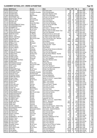CLASSEMENT NATIONAL 2015 - ORDRE ALPHAB€TIQUE Page 103
Licence NOM Pr•nom Comit• Club PCN PP Ptx S•rie Rang
1017422 SOUCHON Andr• Limousin Tarot Club Loz€re 25 0 25 4 S•rie Tr€fle 7924
1009154 SOUCHU Daniel Languedoc Roussillon Tarot Club Barcar•sien 65 0 65 4 S•rie Tr€fle 7749
1001379 SOUDIER Michel Lorraine Association Maizi€res Cartes 9887 18 18887 2 S•rie Tr€fle *** 1293
1013909 SOUDIEUX Michel Midi-Pyr•n•es Tarot Club de Montauban 32759 0 32759 2 S•rie Tr€fle 1691
1006751 SOUFFERANT Jean Allier L'Excuse du Canton Donjonnais 7346 8 11346 3 S•rie Cœur 2226
2006255 SOUFFLETEAU Monique Loire Oc•an Tarot Club des Olonnes 6365 2 7365 3 S•rie Carreau 3301
1006869 SOUILLOT Michel Franche-Comt• Tarot Club Baumois 25162 80 65162 2 S•rie Pique 437
1017172 SOULIER Jean Picardie Tarot Club de Beauvais 2224 0 2224 4 S•rie Cœur 5569
1015199 SOUPEZ Alain Savoie Mont Blanc Tarot Club des Pasnailloux 35536 17 44036 2 S•rie Tr€fle 1299
1002134 SOUPRAYENMESTRY Fabrice La R•union Club de Tarot de Saint Gilles 1132 2 2132 3 S•rie Carreau *** 3547
1009975 SOUPREMANIEN Michel Guadeloupe Tawo Aka Gwada 7122 0 7122 3 S•rie Tr€fle 4133
1013540 SOURBIER Cyril Dr„me Ard€che Tarot Club 21 - Romans sur Is€re 4001 7 7501 3 S•rie Cœur 2335
1016610 SOUTIF Jean-Claude Ile de France Atout d'Honneur de V•lizy 3760 0 3760 3 S•rie Tr€fle 4670
1015867 SOUZY Samuel Loire Forez Amicale Laˆque du Coteau Section Tarot 4980 12 10980 3 S•rie Pique 1962
1011192 SPADACCINI Bernard Bourgogne Tarot Club G•nelardais 20741 4 22741 3 S•rie Cœur 2615
2006807 SPARTON Chantal La R•union Amicale des Amis du Tarot du Sud 413 0 413 4 S•rie Carreau 7056
1016924 SPECHT Dany Loire Oc•an Le Chelem de Saint Hilaire de Riez 568 0 568 4 S•rie Carreau 6855
2006726 SPECHT Marie-Paule Loire Oc•an Le Chelem de Saint Hilaire de Riez 0 0 0 4 S•rie Tr€fle 7987
1018585 SPECQUE Bernard Nord Pas de Calais Tarot Club des Deux Caps - Marquise 3066 0 3066 4 S•rie Pique 5205
1002424 SPENLE Ren• Corse Tarot Club de Ventiseri 13507 39 33007 2 S•rie Cœur 758
1008162 SPERINI Jean-Louis Lorraine Cercle Messin 23580 61 54080 2 S•rie Pique 511
1003014 SPINELLA Tony Bourgogne Tarot Club G•nelardais 0 0 0 4 S•rie Tr€fle 7987
1015728 SPIRITO Thibaut Ain L'Ar€ne des Rois - Virignin 49020 62 80020 1 S•rie Tr€fle 357
2004474 SPORTES Patricia Ile de France Atout Bonneuil 1079 0 1079 4 S•rie Carreau 6355
2007423 STACHLY B•atrice Lorraine Cercle Messin 1846 0 1846 4 S•rie Cœur 5788
1012513 STAEL Fran‰ois Charentes L'Excuse de Saint Germain de Montbron 6946 9 11446 3 S•rie Pique 2153
1006346 STALIN Patrice Normandie Tarot Club Cantilien 12632 10 17632 3 S•rie Pique 2058
1007611 STANISLAS Christophe Poitou Anjou Tarot Club Saint Maixentais 19054 21 29554 2 S•rie Carreau 1195
1017590 STARCK Patrick Pacifique Sud Club des Anciens Militaires - Noum•a 7217 0 7217 3 S•rie Tr€fle 4117
1006151 STARECKI Jean Vaucluse Comit• Vaucluse 3418 0 3418 4 S•rie Pique 5094
1013429 STARNA Christian Loire Forez Tarot Club La Poign•e de Saint Chamond 799 0 799 4 S•rie Carreau 6604
2002339 STAROVITE Marie Charentes FLC Tarot Chatelaillon 4368 0 4368 3 S•rie Tr€fle 4534
1016074 STCHERBININE Jean-Marie Lorraine Association Maizi€res Cartes 2081 0 2081 4 S•rie Cœur 5639
1005682 STEBER Pierre Ain Bourg Tarot 44505 23 56005 2 S•rie Carreau 1115
1000013 STEFANAZZI Emmanuel Poitou Anjou L'Excuse Niortaise 48709 132 114709 1 S•rie Cœur 134
1007937 STEFANCZYK Christian Nord Pas de Calais Tarot Club Lillerois 24084 7 27584 2 S•rie Tr€fle 1583
2001321 STEFF Josette Lorraine Tarot Club Thionville 57 12601 8 16601 3 S•rie Cœur 2199
1019105 STEIER Guy Alsace Les Jeux de l'Esprit de Baldersheim 200 0 200 4 S•rie Tr€fle 7409
1005683 STEINHAUSER Roger Ile de France Chelem Club Maisonnais 391 0 391 4 S•rie Carreau 7093
1001492 STEINMETZ Jean-Marie Vaucluse Tarot Club Apt•sien 3630 2 4630 3 S•rie Carreau 3464
1016834 STEPHANINI Pascal Languedoc Roussillon Tarot Club Al•sien 2777 0 2777 4 S•rie Pique 5307
1001235 STEPLER Francis Franche-Comt• Tarot Club Baumois 44090 46 67090 2 S•rie Cœur 632
1001830 STERCHELE Silvano Languedoc Roussillon L'Excuse Serignanaise 5615 2 6615 3 S•rie Carreau 3333
1001606 STIMPFLING Philippe Alsace Tarot Club Wintzenheim 17709 69 52209 2 S•rie Pique 473
1006966 STIQUEL Robert Aquitaine Section Le Vin et Un - Lesparre M•doc 35066 35 52566 2 S•rie Cœur 815
1002816 STIRN Jean-Pierre Ile de France Les Amis du Breuil 21583 11 27083 2 S•rie Tr€fle 1496
2004335 STIVES Colette Centre ASPTT Tarot Chartres 9636 1 10136 3 S•rie Tr€fle 3601
1011402 STIVES Guy Centre ASPTT Tarot Chartres 240 0 240 4 S•rie Carreau 7329
1018349 STOCK Jean-Louis Lyonnais Tarot Club Vienne - Estrablin 15088 2 16088 3 S•rie Carreau 3092
1003834 STOFFEL Martial Picardie Tarot Club Fitz Jamois 1650 0 1650 4 S•rie Cœur 5904
1018543 STOHR Yann Bourgogne Tarot Club de Cuiseaux 0 0 0 4 S•rie Tr€fle 7987
1004983 STOOP Jean-Claude Seine et Marne Tarot Club Fertois 3304 0 3304 4 S•rie Pique 5123
1012165 STOOSZ G•rard Lyonnais Tarot Club de Civrieux d'Azergues 1432 0 1432 4 S•rie Cœur 6089
1003763 STRAUCHMANN Richard Nord Pas de Calais Tarot Club des Flandres 11870 0 11870 3 S•rie Tr€fle 3858
1017169 STRZELECKI Alexandre Picardie Tarot Club de Pasly 156 0 156 4 S•rie Tr€fle 7493
2006415 STRZELECKI Estelle Picardie Tarot Club de Pasly 188 0 188 4 S•rie Tr€fle 7437
1017161 STRZELECKI Fr•d•ric Picardie Tarot Club de Pasly 2363 1 2863 4 S•rie Pique 4960
1009413 STURBOIS Patrick Picardie Laigneville Tarot Club 7297 3 8797 3 S•rie Carreau 2941
1018980 STYNEN Claude Aquitaine Section Le Vin et Un - Lesparre M•doc 0 0 0 4 S•rie Tr€fle 7987
1010214 SUAIRE Jean-Pierre Aquitaine Atout 21 - Blanquefort 13470 4 15470 3 S•rie Cœur 2655
1001406 SUBE G•rard Vaucluse Tarot Club Apt•sien 45634 49 70134 1 S•rie Tr€fle 393
1007292 SUBE Xavier Vaucluse Tarot Club Apt•sien 73 2 1073 4 S•rie Pique 4926
1017265 SUCHET St•phane Ni€vre Yonne Tarot Club des Amognes - St Benin d'Azy 13718 17 22218 3 S•rie Pique 1783
2002179 SUCHODOLSKI Sandrine Seine et Marne Prenez Garde au Chien - Chelles 7134 0 7134 3 S•rie Tr€fle 4131
1006636 SUGOT Philippe Champagne Ardenne Tarot Carolo - Charleville M•zi€res 24406 33 40906 2 S•rie Cœur 859
1014734 SUIGNARD Herv• Bretagne Tarot Club de l'Odet 1298 4 3298 4 S•rie Pique 4751
1002106 SULTAN Ernest Lyonnais Tarot Club Saint Genois 22523 0 22523 3 S•rie Tr€fle 3742
2001556 SUQUET Fran‰oise Loire Forez Courpi€re Tarot Club 98 0 98 4 S•rie Tr€fle 7679
1001757 SURAY F•lix Limousin L'Excuse Rilhacoise 2730 2 3730 3 S•rie Carreau 3529
1012952 SURBRANCHE Jean Ren• Ain Association Villibadoise de Tarot 50 0 50 4 S•rie Tr€fle 7773
1006786 SURGOT Patrice Bourgogne Tarot Club M…connais 37047 28 51047 2 S•rie Carreau 972
1001264 SURIVET Jacky Bourgogne Tarot Club G•nelardais 38623 36 56623 2 S•rie Cœur 788
2004002 SUTTER Amandine Lorraine CALC Pont ‡ Mousson 637 0 637 4 S•rie Carreau 6767
1005686 SUTTER Laurent Lorraine CALC Pont ‡ Mousson 9936 14 16936 3 S•rie Pique 1867
1006327 SUZANNE Jacques Ile de France Club de Tarot du Perray en Yvelines 2386 0 2386 4 S•rie Cœur 5483
2006389 SUZE Nadine Lyonnais ASPTT Grand Lyon Tarot 6700 0 6700 3 S•rie Tr€fle 4171
1018714 SVETOJEVIC Cyrille Ile de France Chelem Club Maisonnais 6686 0 6686 3 S•rie Tr€fle 4176
1001676 SYDA Gilles Alsace Tarot Club Wintzenheim 102113 316 260113 1 S•rie Nationale 25
2005776 SYDA Nathalie Alsace Tarot Club Herrlisheim 40293 27 53793 2 S•rie Carreau 999
1001387 SYLVAIN Claude Ile de France Chelem Club Maisonnais 2811 3 4311 2 S•rie Tr€fle *** 1667
 