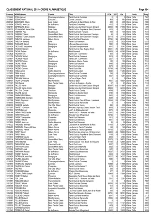 CLASSEMENT NATIONAL 2015 - ORDRE ALPHAB€TIQUE Page 104
Licence NOM Pr•nom Comit• Club PCN PP Ptx S•rie Rang
1012442 SYMA Janusz Champagne Ardenne Tarot Club de Cumi€res 0 0 0 4 S•rie Tr€fle 7987
1010645 SZEWC Henri Limousin Comit• Limousin 963 0 963 4 S•rie Carreau 6459
2006729 SZEWCZYK Marie Loire Oc•an Le Chelem de Saint Hilaire de Riez 209 0 209 4 S•rie Carreau 7390
1018954 SZPIGEL Jean-Luc Ile de France Tarot Bois Colombes 1552 0 1552 4 S•rie Cœur 5969
1002161 SZPIRGLAS Bruno Bretagne Gardez-vous du Chien Cesson S•vign• 22053 98 71053 1 S•rie Carreau 220
2006375 SZYMANSKI Marie Odile Loire Forez Tarot Club La Poign•e de Saint Chamond 1625 0 1625 4 S•rie Cœur 5925
1007474 TABARIN Paul Guadeloupe Tarot Club Saint Fran‰ois 100 0 100 4 S•rie Tr€fle 7616
1009178 TABERLET Henri Savoie Mont Blanc Tarot Club de Saint Jeoire en Faucigny 40 0 40 4 S•rie Tr€fle 7899
1002502 TABERLET Jean-Jacques Savoie Mont Blanc Tarot Club de Saint Jeoire en Faucigny 20773 6 23773 3 S•rie Cœur 2348
1012277 TABUTIN Jacques Ni€vre Yonne Tarot Club Nord Nivernais 27766 36 45766 2 S•rie Cœur 794
1009340 TABUTIN Bernard Allier Tarot Club Avermois 2925 0 2925 4 S•rie Pique 5253
1008696 TACCARD G•rard Bourgogne L'Excuse Gueugnonnaise 1502 0 1502 4 S•rie Cœur 6007
2001424 TACCARD Jacqueline Bourgogne L'Excuse Gueugnonnaise 4341 2 5341 3 S•rie Carreau 3416
1008398 TACCONI G•rard Ain Tarot Club du Haut Bugey - Brion 26641 26 39641 2 S•rie Carreau 1036
1002508 TACHE Fabien Ile de France Atout Bonneuil 30563 24 42563 2 S•rie Carreau 1092
1012628 TACHON Eric Allier Tarot.Com - Commentry 564 0 564 4 S•rie Carreau 6862
1011179 TACHON Michel Bourgogne Tarot Club de Cuiseaux 3519 0 3519 4 S•rie Pique 5059
1005691 TACHON Pascal Allier Tarot.Com - Commentry 2207 5 4707 3 S•rie Cœur 2603
1017951 TACITE Philippe Guadeloupe Karuk•ra - Marina Gosier 100 0 100 4 S•rie Tr€fle 7616
1018998 TACNET Eliott Bourgogne Tarot Club Autunois 3480 0 3480 4 S•rie Pique 5073
1012386 TACNET Olivier Bourgogne Tarot Club Autunois 3679 0 3679 3 S•rie Tr€fle 4701
2001429 TADDEI Corinne Corse Tarot Club d'Afa 10794 46 33794 2 S•rie Cœur 650
1017800 TAIBA Jamel Sarthe Mayenne Tarot Club Luc•en 9260 4 11260 3 S•rie Cœur 2701
1017600 TAIBI Arnaud Champagne Ardenne Tarot Club de Cumi€res 250 0 250 4 S•rie Carreau 7316
1010286 TAIBI Michel Champagne Ardenne Tarot Club de Cumi€res 4267 0 4267 3 S•rie Tr€fle 4557
2006079 TAILHAN B•atrice Centre La Tour d'Argent Tarot 0 0 0 4 S•rie Tr€fle 7987
1006497 TAJAN Christophe Midi-Pyr•n•es Tarot du Salat 4001 22 15001 3 S•rie Pique 1729
1017397 TAKI Sadok Nord Pas de Calais Le Tarot de Kopierre - Aniche 67 0 67 4 S•rie Tr€fle 7743
1000038 TALLEC Herv• Bretagne Gardez-vous du Chien Cesson S•vign• 60387 103 111887 1 S•rie Carreau 197
2001474 TALLEC Marie-Annick Bretagne Gardez-vous du Chien Cesson S•vign• 26933 11 32433 2 S•rie Tr€fle 1481
1014641 TALLEUX Claude Vaucluse Tarot Club du Comtat 4598 7 8098 3 S•rie Cœur 2331
1018430 TALVAS Marcel Normandie ASLCierrey Section tarot 4100 0 4100 3 S•rie Tr€fle 4584
1002966 TAMBORELLI Mario Bourgogne Tarot Club M…connais 5982 0 5982 3 S•rie Tr€fle 4261
1006655 TAMENOSSE Georges Midi-Pyr•n•es Tarot du Salat 3520 0 3520 4 S•rie Pique 5058
1001768 TANAS Raymond Midi-Pyr•n•es Tarot Club du Pays d'Olmes - Lavelanet 13044 28 27044 2 S•rie Carreau 993
1018450 TANGO Guy Midi-Pyr•n•es Tarot Club de Ramonville 0 0 0 4 S•rie Tr€fle 7987
2006336 TANIERE Isabelle Var C„te d'Azur Tarot Club de Vence 200 0 200 4 S•rie Tr€fle 7409
1017097 TANTET Christian Loire Forez Amicale Laˆque du Coteau Section Tarot 8500 13 15000 3 S•rie Pique 1913
1017943 TAPON Bernard Charentes Le 21 de Ch…teaubernard 3275 0 3275 4 S•rie Pique 5131
2004144 TARANTINO Claudie Dr„me Ard€che Tarot Club 21 - Romans sur Is€re 12691 16 20691 3 S•rie Pique 1804
1003350 TARAYRE Laurent Ile de France Amicale Tarot d'Argenteuil 13756 11 19256 3 S•rie Pique 1990
2005887 TARDET Jacqueline Charentes Tarot Club Ol•ronais 1912 0 1912 4 S•rie Cœur 5741
1012597 TARDET Michel Charentes Tarot Club Ol•ronais 4061 0 4061 3 S•rie Tr€fle 4597
1017802 TARDIF Jean-Luc Sarthe Mayenne Tarot Club C•noman 50 0 50 4 S•rie Tr€fle 7773
1018322 TARDIVEL Bernard Loire Oc•an Le Chelem de Saint Hilaire de Riez 11164 3 12664 3 S•rie Carreau 2891
2006465 TARDIVEL Cheong Mi Sew Ni€vre Yonne Les Amis du Tarot d'Egriselles 149 0 149 4 S•rie Tr€fle 7528
1009261 TARDIVEL Patrick Ni€vre Yonne Les Amis du Tarot d'Egriselles 16755 7 20255 3 S•rie Cœur 2269
1011282 TARDY David Ni€vre Yonne Tarot Club des Amognes - St Benin d'Azy 34663 48 58663 2 S•rie Pique 605
1010916 TARDY Marc Loire Forez Tarot Club La Poign•e de Saint Chamond 1193 0 1193 4 S•rie Carreau 6257
1014843 TARENNE Claude Centre La Tour d'Argent Tarot 2063 1 2563 4 S•rie Pique 4966
2002314 TARGONATO Nathalie Savoie Mont Blanc Tarot Club d'Albertville 25375 23 36875 2 S•rie Carreau 1126
2004955 TARIT Mich€le Loire Forez Tarot Club Les Trois Bouts de Veauche 41184 3 42684 2 S•rie Tr€fle 1655
1002273 TARNOWSKI Jean Franche-Comt• Tarot Club Luron 8337 2 9337 3 S•rie Carreau 3218
2003912 TARTARAT Annie Savoie Mont Blanc Tarot Club d'Albertville 3932 0 3932 3 S•rie Tr€fle 4626
1017309 TARTARE Jos• Nord Pas de Calais Tarot Club du Boulonnais 1422 0 1422 4 S•rie Cœur 6100
1014582 TARTARIN Arnaud Ile de France Chelem Club Maisonnais 16237 17 24737 2 S•rie Tr€fle 1329
2005297 TASSET Sylvana Ile de France Atout Bonneuil 4323 0 4323 3 S•rie Tr€fle 4543
1003626 TATREAUX Jean-Paul Bourgogne Tarot Club G•nelardais 19227 30 34227 2 S•rie Carreau 936
2003121 TAUREL Claudine Var C„te d'Azur Tarot Club de Vence 4080 1 4580 3 S•rie Tr€fle 3705
1016655 TAVARES Telmo Champagne Ardenne Tarot Club de Cumi€res 0 0 0 4 S•rie Tr€fle 7987
1001845 TAVENARD St•phane Lyonnais Comit• Lyonnais 16888 2 17888 3 S•rie Carreau 3076
1003108 TAVENEAU Patrick Charentes Tarot Club Rochelais 17 9076 0 9076 3 S•rie Tr€fle 3986
2006341 TAZI Alix Var C„te d'Azur Tarot Club de Vence 200 0 200 4 S•rie Tr€fle 7409
1007027 TCHEKIKEN Alain Ile de France Chelem Club Maisonnais 577 0 577 4 S•rie Carreau 6844
1010129 TCHOULFYAN Joseph Lyonnais ADJT D•cines 15869 4 17869 3 S•rie Cœur 2633
1017935 TEDETTI Matteo Provence Association Tarot Nouvo Digne les Bains 0 0 0 4 S•rie Tr€fle 7987
1017549 TEIL Louis Dr„me Ard€che Tarot Club 21 - Romans sur Is€re 2261 0 2261 4 S•rie Cœur 5554
1017957 TEILLARD Gilbert Franche-Comt• Tarot Club de Berche Dampierre 0 0 0 4 S•rie Tr€fle 7987
1001247 TEILLET Michel Loire Oc•an Tarot Club des Olonnes 99265 85 141765 1 S•rie Carreau 255
2006488 TEILLIER Annick Nord Pas de Calais Tarot Club du Boulonnais 612 0 612 4 S•rie Carreau 6804
1013378 TEISSIER Eric Languedoc Roussillon Tarot Club Al•sien 451 0 451 4 S•rie Carreau 7003
1011150 TEIXEIRA Antonio Centre Les Trois Oudlers de St Jean de la Ruelle 345 0 345 4 S•rie Carreau 7160
1004328 TEIXERA Philibert Aquitaine Tarot Club Girondin - Eysines 22731 32 38731 2 S•rie Carreau 891
1002322 TELBOIS Christian Ni€vre Yonne Tarot Club Nord Nivernais 8347 4 10347 3 S•rie Cœur 2713
1016393 TELLIER Edgard Midi-Pyr•n•es Tarot Club de Ramonville 15595 33 32095 2 S•rie Cœur 872
1018587 TELLIER Erwann Nord Pas de Calais Tarot Club des Flandres 0 0 0 4 S•rie Tr€fle 7987
1008661 TELLIER J•r„me Nord Pas de Calais Tarot Club des Flandres 11101 0 11101 3 S•rie Tr€fle 3885
1005539 TELLIEZ Christophe Nord Pas de Calais Tarot Club du Boulonnais 1429 0 1429 4 S•rie Cœur 6092
1007210 TENAND Raymond Ain Bourg Tarot 3147 0 3147 4 S•rie Pique 5171
1011343 TERBECHE Daniel Ile de France Amicale Tarot d'Argenteuil 12602 0 12602 3 S•rie Tr€fle 3833
 