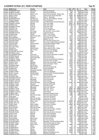 CLASSEMENT NATIONAL 2015 - ORDRE ALPHAB€TIQUE Page 105
Licence NOM Pr•nom Comit• Club PCN PP Ptx S•rie Rang
1014301 TERMENIERE Olivier Charentes L'Excuse Hiersacaise 9421 3 10921 3 S•rie Carreau 2914
1009409 TERNOIS Jean-Marc Picardie Tarot Club de Woincourt 508 0 508 4 S•rie Carreau 6926
1007731 TERNUS Jean-Philippe Ni€vre Yonne Tarot Club des Amognes - St Benin d'Azy 10055 2 11055 3 S•rie Carreau 3169
1015071 TEROL Christian Lyonnais Tarot Club des Amis de l'Instruction 27386 18 36386 2 S•rie Tr€fle 1277
2007186 TERON Medye Aquitaine Atout 21 - Blanquefort 9590 6 12590 3 S•rie Cœur 2416
2006753 TERRASSON Marylin Pacifique Sud Club des Anciens Militaires - Noum•a 1445 0 1445 4 S•rie Cœur 6079
1014217 TERRAZ St•phane Franche-Comt• Tarot Club Bisontin 716 0 716 3 S•rie Tr€fle *** 4729
1011210 TERRIBILE Patrick Franche-Comt• Les Pieds Nickel•s s'excusent Bouverans 18070 15 25570 2 S•rie Tr€fle 1383
1009408 TERRIER Christophe Picardie Tarot Club Creillois 25585 85 68085 2 S•rie Pique 431
1010396 TERRIER Hugo Picardie Tarot Club Creillois 40206 103 91706 1 S•rie Carreau 199
2002509 TERRISSE Fran‰oise Limousin Tarot Club Loz€re 25 0 25 4 S•rie Tr€fle 7924
1005543 TERRISSE Guy Limousin Tarot Club Loz€re 175 0 175 4 S•rie Tr€fle 7455
1014841 TERTRE Lucien Centre La Tour d'Argent Tarot 1423 0 1423 4 S•rie Cœur 6099
1007328 TESSARO Michel Val d'Adour Le Tarot Aturin - Aire sur l'Adour 17501 17 26001 2 S•rie Tr€fle 1326
1014144 TESSIER Emmanuel Bourgogne Tarot Club Seurrois 1982 0 1982 4 S•rie Cœur 5705
1018520 TESSIER Serge Centre ASPTT Tarot Chartres 0 0 0 4 S•rie Tr€fle 7987
1010728 TESTA G•rard Nord Pas de Calais Tarot Club des Flandres 3531 0 3531 4 S•rie Pique 5052
1009253 TESTA St•phane Aquitaine Tarot Club Girondin - Eysines 7677 3 9177 3 S•rie Carreau 2937
1005699 TESTARD Jean-Claude Corse Biguglia Tarot Club 9932 9 14432 3 S•rie Pique 2139
1004624 TESTARD Philippe Bourgogne Les Trois Bouts de Saint Firmin 3065 0 3065 4 S•rie Pique 5207
1011340 TESTAUX Roger Centre Tarot Club du G…tinais Beaune la Rolande 32 0 32 4 S•rie Tr€fle 7910
1007075 TESTON Patrick Dr„me Ard€che Le Petit Beauchastellois Voultain 5165 9 9665 3 S•rie Pique 2157
1003434 TESTONI Alfred Vaucluse Tarot Club du Comtat 7576 0 7576 3 S•rie Tr€fle 4087
1017224 TETU Jean Claude Bretagne Les 21 Tarots Bruzois 5135 1 5635 3 S•rie Tr€fle 3680
1013743 TEXIER Guy Seine et Marne Prenez Garde au Chien - Chelles 23203 5 25703 2 S•rie Tr€fle 1625
1006413 TEXIER Hugues Ile de France Club de Tarot de Maurepas 794 0 794 4 S•rie Carreau 6609
1019288 TEYSSEYRE Jean-Fran‰ois Allier Tarot Club Vichy Val d'Allier 0 0 0 4 S•rie Tr€fle 7987
1013958 TEYSSIEUX Laurent Ain Tarot Club d'Eloise 13643 3 15143 3 S•rie Carreau 2871
1012535 TEYSSONIERE Rapha‚l Loire Forez Tarot Club 43 Le Monastier sur Gazeille 7570 0 7570 3 S•rie Tr€fle 4088
2007106 THARION Morgane Franche-Comt• Tarot Club Baumois 2550 1 3050 4 S•rie Pique 4953
1015123 THEBAULT G•rard Savoie Mont Blanc Tarot Club de Cognin 127 0 127 4 S•rie Tr€fle 7569
1016854 THENEVOT Philippe Charentes L'Excuse de Saint Germain de Montbron 3812 0 3812 3 S•rie Tr€fle 4657
1002184 THENIERES Christian Allier Tarot Club Vichy Val d'Allier 14708 14 21708 3 S•rie Pique 1854
2003731 THEPAUT Gwen Bretagne Tarot Club de Cornouaille - Quimper 12575 33 29075 2 S•rie Cœur 876
1006313 THEPAUT Ren• Bretagne Tarot Club d'Argine - Rohan 17810 11 23310 2 S•rie Tr€fle *** 1503
1006417 THERESIN Joseph Ile de France Atout Bonneuil 5979 0 5979 3 S•rie Tr€fle 4263
1018656 THERON Claude Midi-Pyr•n•es Tarot Club de Ramonville 1404 0 1404 4 S•rie Cœur 6115
1018019 THERON Paul Saint-Martin Comit• Saint-Martin 0 0 0 4 S•rie Tr€fle 7987
1003017 THERON Roger Languedoc Roussillon Tarot Club Al•sien 5575 4 7575 3 S•rie Cœur 2769
1001995 THERRY Christian Bourgogne Tarot Club G•nelardais 5746 14 12746 3 S•rie Pique 1883
2006270 THERY Fran‰oise Dr„me Ard€che Club de la Dr„me Proven‰ale Mont•limar 3998 0 3998 3 S•rie Tr€fle 4613
1001353 THEUS Patrick Var C„te d'Azur Le Petit Pugetois 2801 20 12801 1 S•rie Tr€fle *** 424
1009928 THEVENET Didier Ain Tarot Club de la Dombes 7795 9 12295 3 S•rie Pique 2148
1011929 THEVENON Raymond Loire Forez Tarot Club du Forez 655 0 655 4 S•rie Carreau 6750
2001328 THEVENOT Suzanne Bourgogne Tarot Club Seurrois 2192 0 2192 4 S•rie Cœur 5587
1012552 THIBAUD Dominique Loire Oc•an Tarot Tranchais 0 0 0 4 S•rie Tr€fle 7987
1004346 THIBAULT Bernard Savoie Mont Blanc Tarot Club d'Albertville 24295 23 35795 2 S•rie Carreau 1130
1017390 THIBAULT Hugues Aquitaine L'Excuse Villeneuvaise 0 0 0 4 S•rie Tr€fle 7987
1017756 THIBERGE Thierry Sarthe Mayenne Tarot Club Luc•en 0 0 0 4 S•rie Tr€fle 7987
1011172 THIBERT Gilbert Bourgogne Tarot Club Chalonnais 8905 2 9905 3 S•rie Carreau 3194
2004738 THIEBAULT Denise Normandie ALM Tarot - Evreux 32888 54 59888 2 S•rie Pique 558
1013072 THIEBAULT Patrick Normandie ALM Tarot - Evreux 24203 24 36203 2 S•rie Carreau 1098
1001067 THIEBAUT Dominique Lorraine Cercle Messin 49448 168 133448 1 S•rie Pique 94
1017586 THIEBAUT Gilles Lorraine Association Maizi€res Cartes 288 0 288 4 S•rie Carreau 7251
2003861 THIEFFRY Pascale Nord Pas de Calais Tarot Club Calonne Ricouart 2296 0 2296 4 S•rie Cœur 5531
2007411 THIEL Eliane Lorraine Tarot Club Thionville 57 0 0 0 4 S•rie Tr€fle 7987
1017316 THIERENS Herv• Nord Pas de Calais Tarot Club des Flandres 841 0 841 4 S•rie Carreau 6563
1017324 THIERRY Patrick Nord Pas de Calais Amicale de Lens Centre 531 0 531 4 S•rie Carreau 6896
1003040 THIERS Jean-Paul Ni€vre Yonne Tarot Club des Amognes - St Benin d'Azy 30608 28 44608 2 S•rie Carreau 976
1014748 THIERY Jean-Louis Lorraine CALC Pont ‡ Mousson 9431 6 12431 3 S•rie Cœur 2418
1001412 THIERY Pascal Seine et Marne Tarot Club Le Paroissien 44659 96 92659 1 S•rie Carreau 222
1012114 THIESSON Eric Seine et Marne Tarot Club Fertois 375 0 375 4 S•rie Carreau 7120
2002324 THILLIEZ Nadine Nord Pas de Calais Tarot Club Lillerois 4880 0 4880 3 S•rie Tr€fle 4424
2005747 THIOT Dani€le Var C„te d'Azur Caval et Roi de la Baie - Cavalaire 3951 11 9451 3 S•rie Pique 2027
1017007 THIRION Jacques Var C„te d'Azur Tarot Club Maximois 364 0 364 4 S•rie Carreau 7131
1014045 THIVAND Christian Lyonnais Tarot Club des Amis de l'Instruction 12068 6 15068 3 S•rie Cœur 2395
2003532 THIVET Carole Picardie Tarot Club de Wavignies 5452 2 6452 3 S•rie Carreau 3340
1005989 THIVET Franck Picardie Tarot Club de Wavignies 27163 66 60163 2 S•rie Pique 481
2007248 THIVET Isaline Picardie Tarot Club de Wavignies 1000 0 1000 4 S•rie Carreau 6424
1007472 THOLAS Michel Ile de France Les Amis du Breuil 1029 0 1029 4 S•rie Carreau 6398
2002348 THOLMER Annette Normandie Le Tarot Couronnais 6455 0 6455 3 S•rie Tr€fle 4195
2006350 THOLOZAN Nadine Provence Association Tarot Nouvo Digne les Bains 1333 1 1833 4 S•rie Pique 4993
1016905 THOMAS Philippe Loire Oc•an Tarot Amicale Laˆque des Cou‚ts 13 0 13 4 S•rie Tr€fle 7957
1017978 THOMAS Phillipe Ni€vre Yonne Tarot Club du Stade Auxerrois 5656 2 6656 3 S•rie Carreau 3332
1017764 THOMAS Alan Alsace Tarot Club Herrlisheim 0 0 0 4 S•rie Tr€fle 7987
1011995 THOMAS Bernard Lorraine CALC Pont ‡ Mousson 17283 21 27783 2 S•rie Carreau 1197
1003047 THOMAS Bernard Alsace Tarot Club Herrlisheim 3922 11 9422 3 S•rie Pique 2028
2001508 THOMAS Christiane Bretagne Les 21 Tarots Bruzois 20752 4 22752 3 S•rie Cœur 2614
1009293 THOMAS Daniel Bourgogne Acad•mie Charollaise de Tarot 4902 6 7902 3 S•rie Cœur 2461
2006586 THOMAS Fernande Normandie Tarot Club de Port Bail 0 0 0 4 S•rie Tr€fle 7987
 