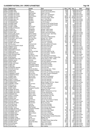 CLASSEMENT NATIONAL 2015 - ORDRE ALPHAB€TIQUE Page 106
Licence NOM Pr•nom Comit• Club PCN PP Ptx S•rie Rang
1005701 THOMAS Gilles Allier L'Excuse Bourbonnaise 14283 2 15283 3 S•rie Carreau 3099
2003939 THOMAS Gillette Charentes Cartes et Jeux de Bourcefranc 2092 2 3092 4 S•rie Pique 4816
1003164 THOMAS Jean-Claude Midi-Pyr•n•es Cahors Tarot Club 1464 0 1464 4 S•rie Cœur 6066
1004111 THOMAS Jean-Claude Bourgogne ASLC Tarot - Champforgeuil 504 0 504 4 S•rie Carreau 6936
1006330 THOMAS Jean-Fran‰ois Seine et Marne Tarot Club Le Paroissien 28957 27 42457 2 S•rie Carreau 1001
1001891 THOMAS Jean-Paul Bretagne Tarot Club d'Argine - Rohan 30228 141 100728 1 S•rie Cœur 120
1002768 THOMAS Jean-Yves Bretagne Les 21 Tarots Bruzois 4571 2 5571 3 S•rie Carreau 3396
1017916 THOMAS Michel Provence Tarot Club Gapen‰ais 4984 2 5984 3 S•rie Carreau 3373
1013901 THOMASSIN Didier Bourgogne Le Petit Sornayou 3951 0 3951 3 S•rie Tr€fle 4622
2003391 THONIER Odette Allier L'Excuse du Pays de Saint Pour‰ain 0 0 0 4 S•rie Tr€fle 7987
1008422 THONIER Serge Allier L'Excuse du Pays de Saint Pour‰ain 6029 1 6529 3 S•rie Tr€fle 3660
2004277 THOREL Christ€le Ile de France L'Excuse Pless•ienne 5185 0 5185 3 S•rie Tr€fle 4376
1018984 THORILLON Alexandre Loire Forez Tarot Club Ambert 1500 0 1500 4 S•rie Cœur 6009
1017944 THORIN Guy Guadeloupe Karuk•ra - Marina Gosier 201 0 201 4 S•rie Tr€fle 7406
2006889 THORIN Myriam Guadeloupe Karuk•ra - Marina Gosier 100 0 100 4 S•rie Tr€fle 7616
2002572 THOUIN Sylvie Charentes Cartes et Jeux de Bourcefranc 405 0 405 4 S•rie Carreau 7070
1004057 THOULOUSE Jacques Dr„me Ard€che Tarot Club Crussol - Saint Peray 806 0 806 4 S•rie Carreau 6596
1014848 THOUVENIN Pierre Franche-Comt• Tarot Club Luron 5935 0 5935 3 S•rie Tr€fle 4265
1008805 THOUVENOT Hubert Ni€vre Yonne Tarot Club du Stade Auxerrois 15932 19 25432 2 S•rie Tr€fle 1262
1002597 THOUVENOT Jean-Fran‰ois Var C„te d'Azur Antipolis Tarot - Antibes 2405 0 2405 4 S•rie Cœur 5474
1017515 THUILIER Jean Normandie Deauville Tarot Club 7033 4 9033 3 S•rie Cœur 2740
1011910 THUILLEZ Guy Picardie Tarot Club de Beauvais 28945 4 30945 2 S•rie Tr€fle 1637
1003643 THURET Jean-Claude Allier Tarot.Com - Commentry 8876 11 14376 3 S•rie Pique 2013
1014931 TICAR Johvan Franche-Comt• Club Atouts Ma†tres de Pontarlier 50 0 50 4 S•rie Tr€fle 7773
1017495 TILLETTE D'ACHEUX Jacquie Normandie ASLCierrey Section tarot 4985 0 4985 3 S•rie Tr€fle 4406
2006582 TIMBERT Nadine Normandie Tarot Club de Port Bail 864 0 864 4 S•rie Carreau 6544
1018758 TINACCI Maxime Var C„te d'Azur Tarot Club de Vence 424 0 424 4 S•rie Carreau 7050
1008383 TINAHONES Christophe Corse Tarot Club Cortenais 450 0 450 3 S•rie Tr€fle *** 4731
1017319 TINCQ Francis Nord Pas de Calais Tarot Club de Berck sur Mer 2291 0 2291 4 S•rie Cœur 5534
1017424 TINDILIERE Vincent Limousin Tarot Club d'Auˆtou - Egletons 6861 0 6861 3 S•rie Tr€fle 4151
2002187 TING SON Marie-Jos•e La R•union Club Tarot Portois 1166 0 1166 4 S•rie Carreau 6282
2007196 TIPALDI Mireille Nord Pas de Calais Tarot Maubeuge Val de Sambre 0 0 0 4 S•rie Tr€fle 7987
1002281 TISSE Bernard Ni€vre Yonne Tarot Club des Amognes - St Benin d'Azy 465 2 1465 3 S•rie Carreau *** 3551
2006797 TISSERAND Mary-Jos•e Seine et Marne Prenez Garde au Chien - Chelles 236 0 236 4 S•rie Carreau 7340
2004524 TISSEUR Jeanine Lyonnais Tarot Club Arbreslois 8345 0 8345 3 S•rie Tr€fle 4032
2004556 TISSOT Brigitte Franche-Comt• Club Atouts Ma†tres de Pontarlier 1572 0 1572 4 S•rie Cœur 5953
1004542 TITARD Jean-Daniel Midi-Pyr•n•es Comit• Midi-Pyr•n•es 2396 0 2396 4 S•rie Cœur 5478
2004646 TOBIE L•ane Champagne Ardenne Tarot Club de Cumi€res 0 0 0 4 S•rie Tr€fle 7987
2004572 TOBIE Naˆa Champagne Ardenne Tarot Club de Cumi€res 0 0 0 4 S•rie Tr€fle 7987
1018866 TOCHEPORT Alexandre Corse Tarot Club d'Afa 0 0 0 4 S•rie Tr€fle 7987
1001583 TOCHON Dominique Savoie Mont Blanc Tarot Club des Aravis - Th„nes 2069 3 3569 3 S•rie Carreau *** 3047
1019131 TOGNI G•rard Languedoc Roussillon Tarot Club M•rinvillois 0 0 0 4 S•rie Tr€fle 7987
1004636 TOINON Andr• Loire Forez Tarot Club Les Trois Bouts de Veauche 4168 0 4168 3 S•rie Tr€fle 4574
1012187 TOMASSELLI Laurent Ile de France Les Joyeux Taroteurs Groslaysiens 313 0 313 4 S•rie Carreau 7216
1001880 TOMASZCZYK Ren• Nord Pas de Calais Tarot Club Lillerois 31259 32 47259 2 S•rie Cœur 882
1014577 TONDELLI Max Ile de France Amicale Tarot d'Argenteuil 2588 0 2588 4 S•rie Cœur 5387
1010489 TONIOLO Pierre Midi-Pyr•n•es Tarot Club de Ramonville 4526 0 4526 3 S•rie Tr€fle 4492
2006674 TONIUTTI Evelyne Vaucluse Tarot Club Vaisonnais 1770 0 1770 4 S•rie Cœur 5836
1017689 TONIUTTI Jean-Baptiste Vaucluse Tarot Club Vaisonnais 3252 0 3252 4 S•rie Pique 5137
1012560 TONNARD Ren• Ain Bresse Cocagne Tarot Club - Attignat 1149 0 1149 4 S•rie Carreau 6297
1005453 TONOMAL Christian Ile de France Chelem Club Maisonnais 1707 0 1707 4 S•rie Cœur 5872
1016702 TOOS Jean-Luc Allier Tarot.Com - Commentry 765 1 1265 4 S•rie Pique 5007
1003971 TORBICA Rajko Ile de France L'Excuse Dranc•enne 3430 0 3430 4 S•rie Pique 5091
2002627 TORKY H•l€ne Languedoc Roussillon Tarot Club de Mauguio Carnon 20628 12 26628 2 S•rie Tr€fle 1463
1017896 TORRAS Jean-Pierre Corse Biguglia Tarot Club 4363 0 4363 3 S•rie Tr€fle 4537
1018953 TORRES Jean-Claude Ile de France Section Tremblaysienne de Tarot 0 0 0 4 S•rie Tr€fle 7987
1010382 TORRES Jean-Laurent Ile de France L'Excuse Villecresnoise 6115 0 6115 3 S•rie Tr€fle 4238
1003759 TORRUBIA Silvio Ni€vre Yonne Tarot Club Nord Nivernais 15352 12 21352 3 S•rie Pique 1923
1018840 TORTET Christophe Seine et Marne Amicale Mitryenne de Tarot 0 0 0 4 S•rie Tr€fle 7987
2006413 TOSONI Jeanine Picardie Tarot Club Fitz Jamois 0 0 0 4 S•rie Tr€fle 7987
1005469 TOSONI Lucien Picardie Tarot Club Fitz Jamois 5342 0 5342 3 S•rie Tr€fle 4350
1007488 TOUCHAUD Laurent Ile de France Club de Tarot du Perray en Yvelines 1489 0 1489 4 S•rie Cœur 6044
2004545 TOUCHE Agn€s Guadeloupe Karuk•ra - Marina Gosier 251 0 251 4 S•rie Carreau 7315
1019048 TOUCHELAY Patrick Ile de France Brunoy Tarot Club 160 0 160 4 S•rie Tr€fle 7485
1003714 TOUILEB Claude Lyonnais Tarot Club d'Echirolles 4579 0 4579 3 S•rie Tr€fle 4483
1012385 TOULORGE Alain Normandie Tarot Club de Port Bail 0 0 0 4 S•rie Tr€fle 7987
1005835 TOURAY Franck Midi-Pyr•n•es Tarot Club des Pays Albigeois 1469 0 1469 4 S•rie Cœur 6057
1019208 TOURNE Jean-Pierre Languedoc Roussillon Tarot Club M•rinvillois 149 0 149 4 S•rie Tr€fle 7528
1010556 TOURNEUR Jean-Claude Charentes Tarot Club de Breuil Magn• 78820 58 107820 1 S•rie Tr€fle 369
1019194 TOURNIER Jean-Luc Saint-Martin Tarot Club de Marigot 150 0 150 4 S•rie Tr€fle 7508
1006427 TOURNIER David Seine et Marne Tarot Club Le Paroissien 5373 4 7373 3 S•rie Cœur 2771
1004596 TOURNIER Georges Allier Tarot Club Vichy Val d'Allier 382 0 382 4 S•rie Carreau 7101
2005589 TOURNIER Julie Franche-Comt• Les Pieds Nickel•s s'excusent Bouverans 1584 0 1584 4 S•rie Cœur 5946
2006842 TOURNIER Lucette Corse Biguglia Tarot Club 630 0 630 4 S•rie Carreau 6781
1014859 TOURNOIS Jean-Michel Ile de France Atout Bonneuil 2605 0 2605 4 S•rie Cœur 5371
1002044 TOURNOUD Michel Loire Oc•an Le Chelem de Saint Hilaire de Riez 40921 17 49421 2 S•rie Tr€fle 1296
1007634 TOURNU G•rard Savoie Mont Blanc Tarot Club de Cognin 20611 11 26111 2 S•rie Tr€fle 1498
2005978 TOUTIN Micheline Centre ASPTT Tarot Chartres 518 0 518 4 S•rie Carreau 6912
1011209 TOUTIN Yves Centre ASPTT Tarot Chartres 979 0 979 4 S•rie Carreau 6447
1001320 TOUTLIAN Jean Lyonnais ADJT D•cines 2618 0 2618 3 S•rie Tr€fle *** 4715
 