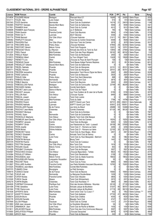 CLASSEMENT NATIONAL 2015 - ORDRE ALPHAB€TIQUE Page 107
Licence NOM Pr•nom Comit• Club PCN PP Ptx S•rie Rang
1014834 TOUZARD Michel Bretagne Plancoet Atout 21 19265 10 24265 3 S•rie Pique 2032
1012111 TOUZE Alex Loire Oc•an Tarot Tranchais 815 0 815 4 S•rie Carreau 6583
2001543 TOZZI Sandrine Normandie Tarot Club de Ouistreham 14319 21 24819 2 S•rie Carreau 1199
1002685 TRAFFEY Georges Savoie Mont Blanc Tarot Club de Sallanches 5936 2 6936 3 S•rie Carreau 3321
1017651 TRAMIER Aim• Vaucluse Tarot Club du Comtat 4512 1 5012 3 S•rie Tr€fle 3693
1006698 TRAMIER Jean-Fran‰ois Vaucluse Le 21 Bollenois 785 0 785 4 S•rie Carreau 6615
1018305 TRAN Quentin Franche-Comt• Tarot Club Baumois 3654 1 4154 3 S•rie Tr€fle 3720
1004348 TRAN Van Ti Lyonnais ADJT D•cines 4304 2 5304 3 S•rie Carreau 3419
1001774 TRANI Bernard Var C„te d'Azur L'Excuse Hy€roise 21411 10 26411 2 S•rie Tr€fle 1523
1006462 TRAPLETTI Giovani Allier L'Excuse du Canton Donjonnais 6548 4 8548 3 S•rie Cœur 2751
1006876 TRAVERSI Paul Var C„te d'Azur Club Azur Tarot de Cannes 2676 2 3676 3 S•rie Carreau 3537
2001130 TRECOIRE Sylvie Poitou Anjou L'Excuse Niortaise 47855 29 62355 2 S•rie Carreau 948
1001285 TREFFORT G•rard Ni€vre Yonne Tarot Club Pouguois 10201 19 19701 3 S•rie Pique 1757
1004199 TREGOUET Bruno La R•union Amicale des Amis du Tarot du Sud 13840 28 27840 2 S•rie Carreau 992
1001257 TREIL Pascal Midi-Pyr•n•es Tarot Club des Pays Albigeois 38192 60 68192 2 S•rie Pique 518
1012834 TREILLE Robert Midi-Pyr•n•es Tarot Club de Montauban 2500 0 2500 4 S•rie Cœur 5432
1016573 TREMEAU Albert Centre La Tour d'Argent Tarot 13428 13 19928 3 S•rie Pique 1902
1008421 TRENETTI Lino Allier L'Excuse du Pays de Saint Pour‰ain 726 0 726 4 S•rie Carreau 6674
1018442 TRENQUE Daniel Midi-Pyr•n•es Tarot Basse Ari€ge Pamiers Maz€res 601 0 601 4 S•rie Carreau 6813
2006289 TRESALLET Gilberte Savoie Mont Blanc Tarot Club de Sallanches 0 0 0 4 S•rie Tr€fle 7987
2001991 TREZEL Nathalie Picardie Tarot Club de Wavignies 22151 12 28151 2 S•rie Tr€fle 1459
1005771 TREZEL Renaud Picardie Tarot Club de Wavignies 26701 28 40701 2 S•rie Carreau 979
2001916 TREZZINI Jacqueline Provence Association Tarot Nouvo Digne les Bains 3062 3 4562 3 S•rie Carreau 3028
2006105 TRIAS Catherine Picardie Tarot Club de Beauvais 2924 0 2924 4 S•rie Pique 5254
2005207 TRIAUD Odile Poitou Anjou Tarot Club Saint Maixentais 898 0 898 4 S•rie Carreau 6516
1014670 TRIBHOU Richard Normandie Deauville Tarot Club 3874 0 3874 3 S•rie Tr€fle 4646
1019192 TRIBLE Maxime Franche-Comt• Tarot Club Baumois 3500 2 4500 3 S•rie Carreau 3471
1004332 TRIBOUILLOIS Patrick Bretagne Tarot Club de Cornouaille - Quimper 23748 45 46248 2 S•rie Cœur 662
2006976 TRICHARD Oph•lie Saint-Martin Comit• Saint-Martin 0 0 0 4 S•rie Tr€fle 7987
1018596 TRICHET Jean-Louis Seine et Marne Tarot Club de Trilport 0 0 0 4 S•rie Tr€fle 7987
1012484 TRICHOT Jacques Centre Les Trois Oudlers de St Jean de la Ruelle 9156 0 9156 3 S•rie Tr€fle 3975
1013019 TRILLON Alain Val d'Adour L'Excuse Vi‰oise 8495 3 9995 3 S•rie Carreau 2927
1007000 TRINCAL Joseph Limousin Tarot Club Loz€re 0 0 0 3 S•rie Tr€fle *** 4739
1001852 TRISTANI Laurent Midi-Pyr•n•es Tarot du Salat 7798 14 14798 3 S•rie Pique 1878
1001054 TRIVERO Florent Lyonnais ASPTT Grand Lyon Tarot 90731 295 238231 1 S•rie Nationale 35
2001003 TRIVERO Nathalie Lyonnais ASPTT Grand Lyon Tarot 83551 223 195051 1 S•rie Pique 50
2005690 TROCELLIER Pascale Ile de France Les Amis du Breuil 26988 53 53488 2 S•rie Pique 568
1001085 TROCHUT Jean-Marie Charentes Comit• Charentes 67126 64 99126 1 S•rie Tr€fle 350
2005439 TROGNOT Monique Ain Tarot Club de la Dombes 0 0 0 4 S•rie Tr€fle 7987
1018740 TROHEL Dylan Normandie Tarot Club de Ouistreham 0 0 0 4 S•rie Tr€fle 7987
1018446 TROISVILLE St•phane Val d'Adour Biarritz Tarot Club C„te Basque 0 0 0 4 S•rie Tr€fle 7987
1013972 TROMEUR Jean-Claude Var C„te d'Azur Club Azur Tarot de Cannes 18205 2 19205 3 S•rie Carreau 3068
1014540 TROMPAT Jacques Centre Tarot Club de Bourges 6282 0 6282 3 S•rie Tr€fle 4216
1002942 TROMPAT Olivier Centre Les Passionn•s du Tarot - Lussault 28159 59 57659 2 S•rie Pique 526
2005344 TRON Josette Dr„me Ard€che Tarot Club 21 - Romans sur Is€re 3256 2 4256 3 S•rie Carreau 3488
1003465 TRON Michel Dr„me Ard€che Tarot Club 21 - Romans sur Is€re 22100 20 32100 2 S•rie Carreau 1217
2002697 TRONCHET Sylvie Ain Tarot Club du Haut Bugey - Brion 2401 2 3401 4 S•rie Pique 4789
2007082 TRONCY Elisabeth Centre Amicale Tarot Club de Semoy 0 0 0 4 S•rie Tr€fle 7987
1010149 TRONCY Serge Loire Forez Tarot Club du Haut Beaujolais - Belmont 462 3 1962 4 S•rie Pique 4765
2006194 TRONTIN Monique Ain Bourg Tarot 1442 0 1442 4 S•rie Cœur 6080
2007379 TRONTIN Pauline Bourgogne Tarot Club de Cuiseaux 0 0 0 4 S•rie Tr€fle 7987
1008833 TROTTINI Georges Var C„te d'Azur Nice Tarot Club 1918 0 1918 4 S•rie Cœur 5736
1006378 TROUAN Claude Ni€vre Yonne Tarot Club Nord Nivernais 853 0 853 4 S•rie Carreau 6554
1014308 TROUBAT Christophe Centre Tarot Club de Bourges 3007 1 3507 4 S•rie Pique 4936
1004567 TROUCHES Christian Val d'Adour L'Excuse Bigourdane - Tarbes 9623 10 14623 3 S•rie Pique 2075
1018384 TROUILLET William Bourgogne Tarot Club G•nelardais 2159 0 2159 4 S•rie Cœur 5605
1009535 TROUSSEAU Jean Ni€vre Yonne Tarot Club du Stade Auxerrois 18632 2 19632 3 S•rie Carreau 3065
2007366 TROUSSELIER Patricia Languedoc Roussillon Tarot Club Al•sien 50 0 50 4 S•rie Tr€fle 7773
1012995 TRUCHET Ren• Loire Forez Tarot Club du Forez 9480 0 9480 3 S•rie Tr€fle 3955
1012807 TRULLARD Aur•lien Franche-Comt• Les Pieds Nickel•s s'excusent Bouverans 10783 9 15283 3 S•rie Pique 2135
1019325 TRUMEAU Jean-Marie Midi-Pyr•n•es Comit• Midi-Pyr•n•es 0 0 0 4 S•rie Tr€fle 7987
2007375 TUBARO Chlo• Bourgogne Le Petit Sornayou 0 0 0 4 S•rie Tr€fle 7987
1006419 TUDISCO Daniel Ile de France Tarot Club de Bezons 16583 3 18083 3 S•rie Carreau 2855
1017545 TUEUR Jo‚l Normandie La Marquise Doudevillaise 1029 0 1029 4 S•rie Carreau 6398
1018557 TUFER Nicolas Franche-Comt• Tarot Club V•sulien 3804 3 5304 3 S•rie Carreau 3010
1010326 TURCK Claude Alsace Tarot Club Wintzenheim 2972 0 2972 4 S•rie Pique 5237
2005218 TURFIN Brigitte Charentes Tarot Club Rochelais 17 3964 0 3964 3 S•rie Tr€fle 4621
1004928 TURPINAT Emmanuel Pacifique Sud Club des Anciens Militaires - Noum•a 26130 2 27130 2 S•rie Tr€fle 1680
2001008 TYRE G•raldine Loire Forez Amicale Laˆque de Bouth•on 57207 85 99707 1 S•rie Carreau 257
1001944 TYRE Pierre-Louis Loire Forez Amicale Laˆque de Bouth•on 21716 69 56216 2 S•rie Pique 472
1001638 UFFERTE Denis Midi-Pyr•n•es Tarot Union Club "Le 2 pour 1" 452 3 1952 3 S•rie Carreau *** 3050
1002137 UGHETTO G•rard Vaucluse Tarot Club Apt•sien 27730 41 48230 2 S•rie Cœur 718
1006574 UGOLIN Bruno Picardie Tarot Club Creillois 4530 0 4530 3 S•rie Tr€fle 4491
2002176 UGOLINI Danielle Corse Biguglia Tarot Club 4747 7 8247 3 S•rie Cœur 2330
1007649 ULLOA Philippe Vaucluse Tarot Club du Comtat 1101 2 2101 4 S•rie Pique 4889
1013993 UNIA Jean Jacques Var C„te d'Azur Le Doubleton Mouginois 54 0 54 4 S•rie Tr€fle 7769
1017078 URBANIACK Jean Loire Forez Tarot Club de Roche la Moli€re 1430 0 1430 4 S•rie Cœur 6090
1013611 URLACHER Pascal Midi-Pyr•n•es Tarot Club des Cinq Communes Meauzac 5097 0 5097 3 S•rie Tr€fle 4385
1019093 UROLATEGUI Philippe Val d'Adour L'Excuse Dacquoise 5876 1 6376 3 S•rie Tr€fle 3664
1012900 URVOY Alain Picardie Tarot Club de Beauvais 343 0 343 4 S•rie Carreau 7166
 