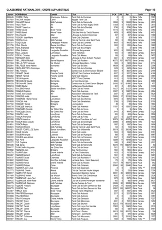CLASSEMENT NATIONAL 2015 - ORDRE ALPHAB€TIQUE Page 110
Licence NOM Pr•nom Comit• Club PCN PP Ptx S•rie Rang
2006645 VEYSSET Nelly Champagne Ardenne Tarot Club de Cumi€res 0 0 0 4 S•rie Tr€fle 7987
1017893 VIACAVA Jacques Corse Biguglia Tarot Club 0 0 0 4 S•rie Tr€fle 7987
1002397 VIALARET Marcel Midi-Pyr•n•es Tarot Club de Ramonville 13068 3 14568 3 S•rie Carreau 2875
1011815 VIALAY Alain Ain Tarot Club du Haut Bugey - Brion 11308 0 11308 3 S•rie Tr€fle 3873
1002414 VIALLET Jean-Luc Ain Tarot Club de la Dombes 3746 0 3746 3 S•rie Tr€fle 4677
1012080 VIARD Claude Ile de France Atout Bonneuil 15173 0 15173 3 S•rie Tr€fle 3783
1012627 VIARD Robert Ni€vre Yonne Club des Amis du Tarot d'Auxerre 4828 0 4828 3 S•rie Tr€fle 4431
1004737 VICAT Andr• Allier L'Excuse du Canton Donjonnais 407 0 407 4 S•rie Carreau 7068
1018193 VICHERY Jean-Marie Limousin Tarot Club Chalusien 50 0 50 4 S•rie Tr€fle 7773
1016445 VICIANA Louis Midi-Pyr•n•es Club de Tarot de L•zat Saint Ybars 256 0 256 4 S•rie Carreau 7299
2001314 VICQ Claude Champagne Ardenne Tarot Club de Cumi€res 9404 0 9404 3 S•rie Tr€fle 3958
1011739 VIDAL Claude Savoie Mont Blanc Tarot Club de Chavanod 1620 0 1620 4 S•rie Cœur 5928
2007048 VIDAL Fran‰oise Midi-Pyr•n•es Tarot Club de Lomagne 0 0 0 4 S•rie Tr€fle 7987
1002561 VIDAL Fr•d•ric Languedoc Roussillon L'Excuse Serignanaise 9835 6 12835 3 S•rie Cœur 2413
1001588 VIDAL Jacques Loire Oc•an Tarot Tranchais 940 0 940 4 S•rie Carreau 6474
1018797 VIDEAU Christian Languedoc Roussillon Tarot Club Al•sien 166 0 166 4 S•rie Tr€fle 7472
1016643 VIDREQUIN Marc Allier L'Excuse du Pays de Saint Pour‰ain 4201 3 5701 3 S•rie Carreau 3001
1006547 VIEILLEPEAU Micka‚l Sarthe Mayenne Tarot Club Poot•en 90272 107 143772 1 S•rie Carreau 186
1017453 VIEILLE-PETIT Jacques Val d'Adour L'Excuse Bigourdane - Tarbes 1405 0 1405 4 S•rie Cœur 6114
2002991 VIEILPELLE Marie-H•l€ne Normandie Tarot Club de S•es 19058 9 23558 3 S•rie Pique 2096
1004456 VIEIRA-BAPTISTA Dominique Ain Tarot Club de la Dombes 2459 0 2459 4 S•rie Cœur 5453
1017247 VIEL Fran‰ois Bretagne Gardez-vous du Chien Cesson S•vign• 6201 4 8201 3 S•rie Cœur 2759
1012702 VIENNET G•rald Franche-Comt• ASCAP Tarot Sochaux Montb•liard 5007 0 5007 3 S•rie Tr€fle 4399
1003362 VIENOT Yannick Franche-Comt• Tarot Club V•sulien 3333 2 4333 3 S•rie Carreau 3484
2006076 VIEUX Huguette Centre ASPTT Tarot Chartres 1915 0 1915 4 S•rie Cœur 5738
2003165 VIEUX-BLED Claude Normandie Le Tarot Couronnais 2024 0 2024 4 S•rie Cœur 5669
1006333 VIEUXMAIRE C•dric Bretagne Gardez-vous du Chien Cesson S•vign• 28390 67 61890 2 S•rie Pique 477
1005013 VIGIER Martial Normandie La Marquise Doudevillaise 201 0 201 4 S•rie Tr€fle 7406
1002052 VIGLIENO Patrick Savoie Mont Blanc Tarot Club de Thonon 19327 24 31327 2 S•rie Carreau 1104
1008266 VIGNAUD Fr•d•ric Allier Tarot Club Avermois 10927 3 12427 3 S•rie Carreau 2894
1015768 VIGNE Jean-Claude Ain Association Villibadoise de Tarot 2097 0 2097 4 S•rie Cœur 5629
1001354 VIGNERIE Andr• Limousin Tarot Club Chalusien 23666 17 32166 2 S•rie Tr€fle 1310
2006256 VIGNERON Marie-France Loire Oc•an Tarot Club des Olonnes 6870 0 6870 3 S•rie Tr€fle 4149
1019089 VIGNOLA No• Bourgogne Tarot Club G•nelardais 2788 0 2788 4 S•rie Pique 5305
1017194 VIGNOLET Daniel Bretagne Les Cavaliers 89 0 89 4 S•rie Tr€fle 7694
1006724 VIGNOLLE Jean-Luc Allier Tarot Club Avermois 11597 8 15597 3 S•rie Cœur 2206
2003123 VIGNOLLES Danielle Var C„te d'Azur Tarot Club de Vence 9 0 9 4 S•rie Tr€fle 7965
1007401 VIGNOLLES Jacky Var C„te d'Azur Tarot Club de Vence 3444 3 4944 3 S•rie Carreau 3020
1017064 VIGNON Louis Loire Forez Tarot Club du Roannais 263 0 263 4 S•rie Carreau 7288
2005212 VIGNON Fran‰oise Loire Forez Tarot Club du Forez 2231 0 2231 4 S•rie Cœur 5566
1001608 VIGNON Jean-Luc Bourgogne Acad•mie Charollaise de Tarot 30874 24 42874 2 S•rie Carreau 1090
2001166 VIGNON Marie-Claude Loire Forez Tarot Club de Sevelinges 33999 4 35999 2 S•rie Tr€fle 1634
1014651 VIGNON R•gis Loire Forez Tarot Club de Sevelinges 1997 0 1997 4 S•rie Cœur 5696
1003524 VIGROUX Florent Midi-Pyr•n•es Club de Tarot de L•zat Saint Ybars 104 0 104 4 S•rie Tr€fle 7610
2001821 VIGUET POUPELLOZ Sylvie Savoie Mont Blanc Tarot Club d'Albertville 20019 12 26019 2 S•rie Tr€fle 1466
2004301 VIGUIE Ginette Limousin Tarot Club Loz€re 1843 0 1843 4 S•rie Cœur 5791
1018804 VIGUIER Fran‰ois Lyonnais Tarot Club de l'Azergues 560 0 560 4 S•rie Carreau 6867
1006102 VIGUIER Jean-Michel Seine et Marne Tarot Club Le Paroissien 5247 2 6247 3 S•rie Carreau 3353
1002552 VILA Ren• Languedoc Roussillon L'Excuse Serignanaise 13269 11 18769 3 S•rie Pique 1995
2001272 VILE Guylaine Midi-Pyr•n•es Tarot Club de Ramonville 1540 5 4040 3 S•rie Cœur 2607
1001245 VILE Serge Midi-Pyr•n•es Tarot Club de Ramonville 40216 176 128216 1 S•rie Pique 83
2004127 VILLACAMPA Huguette Var C„te d'Azur Tarot Club de Vence 2301 2 3301 4 S•rie Pique 4797
1018682 VILLALON Alain Bretagne Cap Tarot Lancieux 1364 0 1364 4 S•rie Cœur 6144
1005725 VILLARD Alain Dr„me Ard€che Le Tarot Chabeuillois 1003 0 1003 4 S•rie Carreau 6421
1004487 VILLARD Bernard Loire Forez Tarot Club du Roannais 1561 0 1561 4 S•rie Cœur 5961
1003137 VILLARD Claude Charentes Tarot Club Rochelais 17 10278 0 10278 3 S•rie Tr€fle 3912
1018602 VILLARD Olivier Nord Pas de Calais La Garde Sans - H•nin Beaumont 170 0 170 4 S•rie Tr€fle 7463
1013500 VILLARD Patrick Dr„me Ard€che Tarot Club du Royans 17077 79 56577 2 S•rie Pique 442
1015827 VILLARD Philippe Corse Tarot Club Cortenais 20940 65 53440 2 S•rie Pique 488
1002351 VILLARET Jean-Louis Provence Tarot Club Gapen‰ais 0 0 0 3 S•rie Tr€fle *** 4739
1017773 VILLAUME Claude Alsace Club de Tarot des Hautes Vosges 226 0 226 4 S•rie Carreau 7356
1006817 VILLEFAYOT Daniel Lorraine Association Maizi€res Cartes 49651 26 62651 2 S•rie Carreau 1025
1017458 VILLENAVE Michel Val d'Adour Biarritz Tarot Club C„te Basque 8632 3 10132 3 S•rie Carreau 2926
1017087 VILLENEUVE Jean-Paul Loire Forez Tarot Club N•trablais 2475 0 2475 4 S•rie Cœur 5443
2006622 VILLENEUVE Marie-Rose Dr„me Ard€che Club de la Dr„me Proven‰ale Mont•limar 992 0 992 4 S•rie Carreau 6437
1002773 VILLENEUVE St•phane Midi-Pyr•n•es Cercle Castrais de Tarot 28589 20 38589 2 S•rie Carreau 1207
1005732 VILLIERS Fran‰ois Bourgogne Tarot Club de Saint Germain du Bois 27068 77 65568 2 S•rie Pique 445
1004778 VILLIERS Paul Bourgogne Tarot Club de Saint Germain du Bois 63567 165 146067 1 S•rie Pique 96
1012307 VIMEUX Marc Ile de France Amicale Tarot d'Argenteuil 4397 0 4397 3 S•rie Tr€fle 4520
2006189 VINATIER Dominique Bourgogne Tarot Club Autunois 2217 0 2217 4 S•rie Cœur 5571
1018999 VINATIER Robin Bourgogne Tarot Club Autunois 0 0 0 4 S•rie Tr€fle 7987
1018331 VINAY Christophe Dr„me Ard€che Tarot Club Genissoix 300 0 300 4 S•rie Carreau 7227
1004474 VINCENT Andr• Bourgogne Tarot Club M…connais 6631 2 7631 3 S•rie Carreau 3290
1015166 VINCENT Claude Bourgogne Tarot Club Seurrois 42812 175 130312 1 S•rie Pique 84
1009690 VINCENT Daniel Loire Oc•an Tarot Club Lu‰on Sud Vend•e 12963 5 15463 3 S•rie Cœur 2515
1012976 VINCENT Daniel Bourgogne Tarot Club M…connais 930 0 930 4 S•rie Carreau 6481
1001409 VINCENT Etienne Normandie ALM Tarot - Evreux 26615 108 80615 1 S•rie Carreau 184
2002282 VINCENT Ginette Allier Tarot.Com - Commentry 870 0 870 4 S•rie Carreau 6539
1006788 VINCENT Guillaume Bourgogne Tarot Club M…connais 25681 7 29181 2 S•rie Tr€fle 1577
1001697 VINCENT Guy Ni€vre Yonne Tarot Club Pouguois 1538 0 1538 3 S•rie Tr€fle *** 4722
 