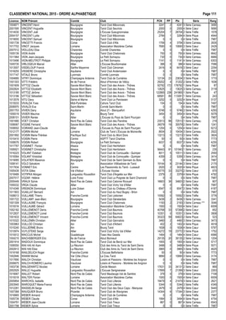 CLASSEMENT NATIONAL 2015 - ORDRE ALPHAB€TIQUE Page 111
Licence NOM Pr•nom Comit• Club PCN PP Ptx S•rie Rang
1004671 VINCENT Henri Bourgogne Tarot Club M…connais 3241 2 4241 3 S•rie Carreau 3490
2001595 VINCENT Huguette Bourgogne Tarot Club Seurrois 2000 0 2000 4 S•rie Cœur 5690
1014030 VINCENT Jo‚l Bourgogne L'Excuse Gueugnonnaise 25204 7 28704 2 S•rie Tr€fle 1578
2004157 VINCENT Lydie Bourgogne Tarot Club M…connais 2784 1 3284 4 S•rie Pique 4944
1019000 VINCENT Samuel Bourgogne Tarot Club M…connais 0 0 0 4 S•rie Tr€fle 7987
1001739 VINCETTI Francis Corse Tarot Club d'Afa 1706 4 3706 3 S•rie Carreau 2835
1017702 VINOT Jacques Lorraine Association Maizi€res Cartes 7690 6 10690 3 S•rie Cœur 2429
2007012 VIOLLEAU Elsa Charentes Comit• Charentes 0 0 0 4 S•rie Tr€fle 7987
1005139 VION Andr• Bourgogne Tarot Club Chalonnais 750 0 750 4 S•rie Carreau 6642
1011964 VION Jean-Jacques Bourgogne Le Petit Sornayou 730 0 730 4 S•rie Carreau 6666
1015496 VION-MEUTROT Philippe Bourgogne Le Petit Sornayou 1141 0 1141 4 S•rie Carreau 6303
1005735 VIRLOGEUX Marcel Allier L'Excuse Bourbonnaise 388 0 388 4 S•rie Carreau 7096
1013007 VISDELOUP Franck Sarthe Mayenne Tarot Club C•noman 2416 8 6416 3 S•rie Cœur 2254
1018255 VISSIERE Christophe Aquitaine Tarot Club Andernosien 0 0 0 4 S•rie Tr€fle 7987
1017147 VITALE Bruno Lyonnais Comit• Lyonnais 0 0 0 4 S•rie Tr€fle 7987
1004680 VITRY Dominique Champagne Ardenne Tarot Club de Cumi€res 12134 23 23634 3 S•rie Pique 1715
1001303 VITTI Fr•d•ric Ile de France Atout d'Honneur de V•lizy 29202 4 31202 2 S•rie Tr€fle 1636
1001609 VITTOZ Claude Savoie Mont Blanc Tarot Club des Aravis - Th„nes 92792 172 178792 1 S•rie Pique 87
2002824 VITTOZ Elizabeth Savoie Mont Blanc Tarot Club des Aravis - Th„nes 12625 2 13625 3 S•rie Carreau 3118
1013185 VITTOZ J•r„me Savoie Mont Blanc Tarot Club des Aravis - Th„nes 122865 238 241865 1 S•rie Pique 47
1013186 VITTOZ S•bastien Savoie Mont Blanc Tarot Club des Aravis - Th„nes 68581 89 113081 1 S•rie Carreau 243
1013578 VITU Davy Seine et Marne Tarot Club Le Paroissien 3252 0 3252 4 S•rie Pique 5137
1015033 VIVALDA Yves Midi-Pyr•n•es Cahors Tarot Club 154 0 154 4 S•rie Tr€fle 7497
2006970 VIVALDI Eva Saint-Martin Comit• Saint-Martin 0 0 0 4 S•rie Tr€fle 7987
2001753 VIVIEN Dany Aquitaine Atout 21 - Blanquefort 5746 0 5746 3 S•rie Tr€fle 4293
1009319 VIVIER Maurice Ain Bourg Tarot 3454 0 3454 4 S•rie Pique 5079
2006101 VIVIER Ren•e Allier L'Excuse du Pays de Saint Pour‰ain 0 0 0 4 S•rie Tr€fle 7987
1001680 VOET Christian Nord Pas de Calais Tarot Club des Flandres 23513 98 72513 1 S•rie Carreau 219
1006067 VOGNE Fernand Savoie Mont Blanc Tarot Club des Aravis - Th„nes 26079 19 35579 2 S•rie Tr€fle 1241
1008002 VOIRAND Jean-Claude Allier L'Excuse du Pays de Saint Pour‰ain 1254 0 1254 4 S•rie Cœur 6212
1012177 VOIRIN Michel Lorraine Club de Tarot L'Excuse de Moineville 8934 3 10434 3 S•rie Carreau 2922
2001892 VOISIN Marie-Th•r€se Pacifique Sud Tarot Club du Mont Dore 13213 0 13213 3 S•rie Tr€fle 3824
1010410 VOISIN Pierre Centre ASPTT Tarot Chartres 50 0 50 4 S•rie Tr€fle 7773
1008076 VOISIN Robert Bourgogne Le Petit Sornayou 6037 0 6037 3 S•rie Tr€fle 4255
1017767 VOISINET Florian Alsace Tarot Club Herrlisheim 0 0 0 4 S•rie Tr€fle 7987
1006921 VOISINET Christophe Alsace Tarot Club Herrlisheim 56443 91 101943 1 S•rie Carreau 235
1016223 VOLANT Esteban Bretagne Tarot Club de Cornouaille - Quimper 8011 5 10511 3 S•rie Cœur 2550
1016564 VOLANT Kristobal Bretagne Tarot Club de Cornouaille - Quimper 4359 2 5359 3 S•rie Carreau 3414
1019085 VOLATIER Maxence Bourgogne Tarot Club de Saint Germain du Bois 0 0 0 4 S•rie Tr€fle 7987
1008141 VOLO Salvatore Ain Association Villibadoise de Tarot 19144 8 23144 3 S•rie Cœur 2170
1017634 VONNET Eric Centre Les Passionn•s du Tarot - Lussault 2020 2 3020 4 S•rie Pique 4823
1005439 VOTA Gilles Val d'Adour L'Excuse Vi‰oise 16775 33 33275 2 S•rie Cœur 870
1018489 VOTIPKA Morgan Languedoc Roussillon Tarot Club d'Argel€s sur Mer 2379 2 3379 4 S•rie Pique 4792
2007017 VOZAR H•l€ne Loire Forez Tarot Club La Poign•e de Saint Chamond 0 0 0 4 S•rie Tr€fle 7987
2005449 VRAUX Sylvie Nord Pas de Calais Tarot Club Calonne Ricouart 16603 36 34603 2 S•rie Cœur 807
1009332 VRGA Claude Allier Tarot Club Vichy Val d'Allier 0 0 0 4 S•rie Tr€fle 7987
1014348 VRIGNON Dominique Loire Oc•an Tarot Club du Ch…teau d'Olonne 6547 0 6547 3 S•rie Tr€fle 4187
1011803 VUAILLAT Bernard Ain Tarot Club du Haut Bugey - Brion 0 0 0 4 S•rie Tr€fle 7987
1008013 VUILLAME Thierry Franche-Comt• Tarot Club L•donien 15592 0 15592 3 S•rie Tr€fle 3776
1001722 VUILLAMY Jean-Marc Bourgogne Tarot Club G•nelardais 5436 2 6436 3 S•rie Carreau 3341
1001309 VUILLAUME Fran‰ois Bourgogne Tarot Club Chalonnais 1193 2 2193 3 S•rie Carreau *** 3546
1019316 VUILLAUME G•rard Lorraine Association Maizi€res Cartes 1500 0 1500 4 S•rie Cœur 6009
1002182 VUILLEMENOT Denis Franche-Comt• Tarot Club Baumois 40768 33 57268 2 S•rie Cœur 852
1012837 VUILLEMENOT Lionel Franche-Comt• Tarot Club Baumois 10351 0 10351 3 S•rie Tr€fle 3908
1001633 VUILLEMENOT Vincent Franche-Comt• Tarot Club Baumois 35323 59 64823 2 S•rie Pique 523
1015322 VUILLEMIN Christian Allier Tarot Club Gannatois 3460 2 4460 3 S•rie Carreau 3473
1003963 VUILLOD Christian Ain Tarot Club d'Arbent 402 2 1402 4 S•rie Pique 4918
1015240 VULLIERME Bruno Ain Bourg Tarot 1838 0 1838 4 S•rie Cœur 5797
1010974 VUYLSTEKE Serge Allier Tarot Club Vichy Val d'Allier 14272 19 23772 3 S•rie Pique 1752
1010012 WACCUS Michel Guadeloupe Tawo Aka Gwada 1464 0 1464 4 S•rie Cœur 6066
1004215 WACHSBERGER Eric Ile de France Atout Bonneuil 29135 20 39135 2 S•rie Carreau 1204
2001914 WADOUX Dominique Nord Pas de Calais Tarot Club de Berck sur Mer 1955 0 1955 4 S•rie Cœur 5717
1006550 WAI HAI Ah Kam La R•union Club des Amis du Tarot de Saint Denis 3488 0 3488 4 S•rie Pique 5071
2002613 WAI HAI Elise La R•union Club des Amis du Tarot de Saint Denis 3965 0 3965 3 S•rie Tr€fle 4620
1019168 WAILDELICH Roger Franche-Comt• L'Excuse Belfortaine 50 0 50 4 S•rie Tr€fle 7773
1002846 WAKIM Michel Var C„te d'Azur La Crau Tarot 9890 2 10890 3 S•rie Carreau 3174
1017690 WALCH Christian Vaucluse Loisirs et Passions - Mori€res les Avignon 0 0 0 4 S•rie Tr€fle 7987
2006675 WALCH-ROMERO Laurina Vaucluse Loisirs et Passions - Mori€res les Avignon 0 0 0 4 S•rie Tr€fle 7987
1003736 WALGENWITZ Nicolas Lorraine Cercle Messin 17631 33 34131 2 S•rie Cœur 869
2002929 WALLE Huguette Languedoc Roussillon L'Excuse Serignanaise 17899 7 21399 3 S•rie Cœur 2263
1019067 WALLET Robert Nord Pas de Calais Tarot Maubeuge Val de Sambre 379 0 379 4 S•rie Carreau 7108
1019318 WALTER Florian Lorraine Association Maizi€res Cartes 1500 0 1500 4 S•rie Cœur 6009
2005854 WARCHOL Isabelle Nord Pas de Calais Tarot Club Lillerois 19479 4 21479 3 S•rie Cœur 2621
2003945 WAROQUET Marie-France Nord Pas de Calais Tarot Club Lillerois 5344 0 5344 3 S•rie Tr€fle 4349
1012281 WASSELIN Serge Nord Pas de Calais Tarot Club des Deux Caps - Marquise 2479 0 2479 4 S•rie Cœur 5440
1007368 WAUQUIER Bruno Picardie Tarot Club de Wavignies 14344 6 17344 3 S•rie Cœur 2377
1016665 WEBER Armand Champagne Ardenne Tarot Club de Cumi€res 0 0 0 4 S•rie Tr€fle 7987
1005739 WEBER Claude Corse Tarot Club d'Afa 1994 3 3494 4 S•rie Pique 4754
1004791 WEBER Jean-Claude Lorraine Tarot Club Trieux 867 0 867 4 S•rie Carreau 6543
2001798 WEBER Sylvie Lorraine Tarot Club Trieux 0 0 0 4 S•rie Tr€fle 7987
 