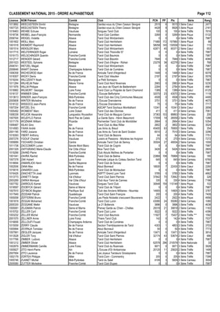 CLASSEMENT NATIONAL 2015 - ORDRE ALPHAB€TIQUE Page 112
Licence NOM Pr•nom Comit• Club PCN PP Ptx S•rie Rang
1013892 WEECXSTEEN Dimitri Bretagne Gardez-vous du Chien Cesson S•vign• 2515 6 5515 3 S•rie Cœur 2477
1007720 WEECXSTEEN Thierry Bretagne Gardez-vous du Chien Cesson S•vign• 4428 9 8928 3 S•rie Pique 2161
1018463 WEHBE Echuse Vaucluse Sorgues Tarot Club 100 0 100 4 S•rie Tr€fle 7616
1018736 WEIBEL Jean-Fran‰ois Normandie Tarot Club Cantilien 3269 0 3269 4 S•rie Pique 5132
2006744 WEIGEL Violette Alsace Tarot Club Wintzenheim 0 0 0 4 S•rie Tr€fle 7987
1001602 WEILL Marc Alsace Tarot Club Herrlisheim 71980 172 157980 1 S•rie Pique 88
1001018 WEIMERT Raymond Alsace Tarot Club Herrlisheim 58058 145 130558 1 S•rie Cœur 115
1001514 WEKSLER Marc Alsace Tarot Club Wintzenheim 42871 45 65371 2 S•rie Cœur 653
1017715 WELFERINGER Roger Lorraine Tarot Club Thionville 57 0 0 0 4 S•rie Tr€fle 7987
1019173 WELSCHINGER Quentin Franche-Comt• Tarot Club Baumois 0 0 0 4 S•rie Tr€fle 7987
1012717 WENGER G•rard Franche-Comt• Tarot Club Bisontin 7848 0 7848 3 S•rie Tr€fle 4066
2001023 WESTEEL Sylviane Bretagne Tarot Club d'Argine - Rohan 23278 38 42278 2 S•rie Cœur 768
2006741 WETZEL Magali Alsace Tarot Club Wintzenheim 0 0 0 4 S•rie Tr€fle 7987
2006646 WIART Doriane Champagne Ardenne Tarot Club de Cumi€res 0 0 0 4 S•rie Tr€fle 7987
1006358 WICHEGROD Alain Ile de France Amicale Tarot d'Argenteuil 1448 0 1448 4 S•rie Cœur 6078
1018307 WICKY Denis Franche-Comt• Tarot Club V•sulien 2197 0 2197 4 S•rie Cœur 5578
1019244 WILCZENTY Noah Bourgogne Le Petit Sornayou 0 0 0 4 S•rie Tr€fle 7987
1011284 WILHELM Peter Ni€vre Yonne Tarot Club Nord Nivernais 2983 0 2983 4 S•rie Pique 5230
1011976 WILLM Philippe Alsace Les Jeux de l'Esprit de Baldersheim 2284 1 2784 4 S•rie Pique 4961
1018982 WILMORT Georges Loire Forez Tarot Club La Poign•e de Saint Chamond 1389 0 1389 4 S•rie Cœur 6125
1018137 WIMMER Gilles Franche-Comt• L'Excuse Belfortaine 32070 23 43570 2 S•rie Carreau 1118
1013613 WINDER Jean-Fran‰ois Midi-Pyr•n•es Tarot Club des Cinq Communes Meauzac 4508 0 4508 3 S•rie Tr€fle 4495
2005808 WINTER Micheline Ile de France L'Excuse Dranc•enne 3751 0 3751 3 S•rie Tr€fle 4675
1018122 WISSOCQ Jean-Pierre Ile de France L'Excuse Dranc•enne 75 0 75 4 S•rie Tr€fle 7717
1007254 WITZEL Eric Franche-Comt• ASCAP Tarot Sochaux Montb•liard 13341 4 15341 3 S•rie Cœur 2656
1005492 WOIMENT Marc Loire Oc•an Tarot Club des Olonnes 411 0 411 4 S•rie Carreau 7061
1006339 WOJCIK Alexandre Languedoc Roussillon Tarot Club de Mauguio Carnon 37363 103 88863 1 S•rie Carreau 200
1007505 WOJDYLO Patrick Nord Pas de Calais La Garde Sans - H•nin Beaumont 17559 18 26559 2 S•rie Tr€fle 1286
1017179 WOZNIAK William Picardie Parmentier Tarot Club de Montdidier 2664 0 2664 4 S•rie Cœur 5354
1006487 XILAX Gino Ain Tarot Club du Mas Rillier 2802 2 3802 3 S•rie Carreau 3524
1014583 YAHIA Andr• Ile de France Les Amis du Breuil 45400 63 76900 1 S•rie Tr€fle 354
2001195 YARD Josiane Ile de France Les Amis du Tarot de Saint Gratien 6510 2 7510 3 S•rie Carreau 3296
1018393 YBERT Anthony Ile de France Tarot Club de Bezons 64 0 64 4 S•rie Tr€fle 7751
2007276 YGOUF Chantal Vaucluse Loisirs et Passions - Mori€res les Avignon 270 0 270 4 S•rie Carreau 7272
1009999 YSCHARD Christian Centre Amicale Tarot Club de Semoy 35504 27 49004 2 S•rie Carreau 1000
1011738 ZACCOMER Lucien Savoie Mont Blanc Tarot Club de Cognin 0 0 0 4 S•rie Tr€fle 7987
2001329 ZAFFARANO Marie-Claude Var C„te d'Azur Nice Tarot Club 3426 4 5426 3 S•rie Carreau 2805
1019266 ZAHND Pierre Franche-Comt• Club Atouts Ma†tres de Pontarlier 0 0 0 4 S•rie Tr€fle 7987
1001041 ZAHRA Rachid Midi-Pyr•n•es Tarot Club de Balma 22868 108 76868 1 S•rie Carreau 185
1007378 ZAK Hubert Loire Forez Amicale Laˆque du Coteau Section Tarot 645 0 645 4 S•rie Carreau 6760
1018694 ZAMARLICK Henri Sarthe Mayenne Tarot Club de Sonzay 0 0 0 4 S•rie Tr€fle 7987
1002936 ZANA Max Ile de France Atout Bonneuil 18930 7 22430 3 S•rie Cœur 2260
1019016 ZANARDI Louis Midi-Pyr•n•es Tarot Club de Montauban 0 0 0 4 S•rie Tr€fle 7987
1016426 ZANCHETTA Jos• Lyonnais ASPTT Grand Lyon Tarot 3785 0 3785 3 S•rie Tr€fle 4662
1013773 ZANETTI Serge Val d'Adour Tarot Club Saint Pierrois 37842 70 72842 1 S•rie Tr€fle 328
2003269 ZARKA Monique Var C„te d'Azur Club Azur Tarot de Cannes 330 0 330 4 S•rie Carreau 7186
1007792 ZARROUG Kamel Vaucluse Sorgues Tarot Club 30648 159 110148 1 S•rie Pique 102
1018597 ZDOBYCK G•rard Seine et Marne Tarot Club de Trilport 0 0 0 4 S•rie Tr€fle 7987
1007910 ZDYBICKI Bogdan Pacifique Sud Club des Anciens Militaires - Noum•a 14905 0 14905 3 S•rie Tr€fle 3787
1017949 ZEDDAM Patrick Guadeloupe Tarot Club Saint Fran‰ois 200 0 200 4 S•rie Tr€fle 7409
1005008 ZEFFERINI Bruno Franche-Comt• Les Pieds Nickel•s s'excusent Bouverans 2422 1 2922 4 S•rie Pique 4956
1001819 ZEGGAI Mohamed Franche-Comt• Tarot Club Luron 43080 24 55080 2 S•rie Carreau 1080
2005330 ZEGGANE Melkir Vaucluse Le 21 Bollenois 3896 0 3896 3 S•rie Tr€fle 4638
1005081 ZEJGMAN Patrick Seine et Marne Prenez Garde au Chien - Chelles 29318 21 39818 2 S•rie Carreau 1183
1015702 ZELLER Cyril Franche-Comt• Tarot Club Luron 5022 0 5022 3 S•rie Tr€fle 4396
1003232 ZELLER Michel Franche-Comt• Tarot Club Baumois 11927 7 15427 2 S•rie Tr€fle *** 1592
2001570 ZELLNER Annie Loire Forez Thiers Tarot Club 142 0 142 4 S•rie Tr€fle 7537
1016656 ZELLOUFI Fouad Champagne Ardenne Tarot Club de Cumi€res 0 0 0 4 S•rie Tr€fle 7987
1015059 ZERRY Claude Ile de France Section Tremblaysienne de Tarot 4303 1 4803 3 S•rie Tr€fle 3703
1005994 ZEVRNJA Tomislav Ile de France Atout Bonneuil 50 0 50 4 S•rie Tr€fle 7773
1007991 ZIEGLER Jacques Ile de France Amicale Tarot d'Argenteuil 13471 0 13471 3 S•rie Tr€fle 3814
1013528 ZIGLER Tony Val d'Adour Tarot Club Saint Pierrois 32174 43 53674 2 S•rie Cœur 686
1017766 ZIMBER Ludovic Alsace Tarot Club Herrlisheim 0 0 0 4 S•rie Tr€fle 7987
1001212 ZIMBER Olivier Alsace Tarot Club Herrlisheim 62578 296 210578 1 S•rie Nationale 33
1002879 ZIMMERMANN Camille Loire Forez Tarot Club du Roannais 9971 0 9971 3 S•rie Tr€fle 3928
1005827 ZITO Henri-Pierre Ain L'Excuse d'Or Ambarroise 20120 11 25620 2 S•rie Tr€fle 1499
2007064 ZITO Laurence Ile de France Les Joyeux Taroteurs Groslaysiens 0 0 0 4 S•rie Tr€fle 7987
1002179 ZORTEA Philippe Allier Tarot.Com - Commentry 205 0 205 4 S•rie Tr€fle 7399
1005746 ZUANET Michel Midi-Pyr•n•es Tarot du Salat 4109 3 5609 3 S•rie Carreau 3004
2005580 ZUTTER Micheline Franche-Comt• Tarot Club Etupes 0 0 0 4 S•rie Tr€fle 7987
 