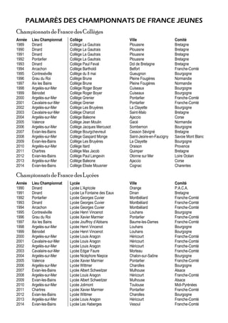 PALMARÈS DES CHAMPIONNATS DE FRANCE JEUNES
Championnats de France des Collèges
Année Lieu Championnat Collège Ville Comité
1989 Dinard Collège La Gautrais Plouasne Bretagne
1990 Dinard Collège La Gautrais Plouasne Bretagne
1991 Dinard Collège La Gautrais Plouasne Bretagne
1992 Pontarlier Collège La Gautrais Plouasne Bretagne
1993 Dinard Collège Paul Feval Dol de Bretagne Bretagne
1994 Arcachon Collège Bartholdi Belfort Franche-Comté
1995 Contrexéville Collège du 8 mai Gueugnon Bourgogne
1996 Grau du Roi Collège Brune Pleine Fougères Normandie
1997 Aix les Bains Collège Brune Pleine Fougères Normandie
1998 Argelès-sur-Mer Collège Roger Boyer Cuiseaux Bourgogne
1999 Bénodet Collège Roger Boyer Cuiseaux Bourgogne
2000 Argelès-sur-Mer Collège Grenier Pontarlier Franche-Comté
2001 Cavalaire-sur-Mer Collège Grenier Pontarlier Franche-Comté
2002 Argelès-sur-Mer Collège Les Bruyères La Clayette Bourgogne
2003 Cavalaire-sur-Mer Collège Charcot Saint-Malo Bretagne
2004 Argelès-sur-Mer Collège Baleone Ajaccio Corse
2005 Valence Collège Jean Moulin Gacé Normandie
2006 Argelès-sur-Mer Collège Jacques Mercusot Sombernon Bourgogne
2007 Evian-les-Bains Collège Bourgchevreuil Cesson Sévigné Bretagne
2008 Argelès-sur-Mer Collège Gaspard Monge Saint-Jeoire-en-Faucigny Savoie Mont Blanc
2009 Evian-les-Bains Collège Les Bruyères La Clayette Bourgogne
2010 Argelès-sur-Mer Collège Itard Oraison Provence
2011 Chartres Collège Max Jacob Quimper Bretagne
2012 Evian-les-Bains Collège Paul Langevin Olonne sur Mer Loire Océan
2013 Argelès-sur-Mer Collège Baleone Ajaccio Corse
2014 Evian-les-Bains Collège Elisée Mousnier Cognac Charentes
Championnats de France des Lycées
Année Lieu Championnat Lycée Ville Comité
1990 Dinard Lycée L’Agricole Orange P.A.C.A.
1991 Dinard Lycée La Fontaine des Eaux Dinan Bretagne
1992 Pontarlier Lycée Georges Cuvier Montbéliard Franche-Comté
1993 Dinard Lycée Georges Cuvier Montbéliard Franche-Comté
1994 Arcachon Lycée Georges Cuvier Montbéliard Franche-Comté
1995 Contrexéville Lycée Henri Vincenot Louhans Bourgogne
1996 Grau du Roi Lycée Xavier Marmier Pontarlier Franche-Comté
1997 Aix les Bains Lycée Jouffroy d’Abbans Baume-les-Dames Franche-Comté
1998 Argelès-sur-Mer Lycée Henri Vincenot Louhans Bourgogne
1999 Bénodet Lycée Henri Vincenot Louhans Bourgogne
2000 Argelès-sur-Mer Lycée Louis Aragon Héricourt Franche-Comté
2001 Cavalaire-sur-Mer Lycée Louis Aragon Héricourt Franche-Comté
2002 Argelès-sur-Mer Lycée Louis Aragon Héricourt Franche-Comté
2003 Cavalaire-sur-Mer Lycée Edgar Faure Morteau Franche-Comté
2004 Argelès-sur-Mer Lycée Nicéphore Niepce Chalon-sur-Saône Bourgogne
2005 Valence Lycée Xavier Marmier Pontarlier Franche-Comté
2006 Argelès-sur-Mer Lycée Wittmer Charolles Bourgogne
2007 Evian-les-Bains Lycée Albert Schweitzer Mulhouse Alsace
2008 Argelès-sur-Mer Lycée Louis Aragon Héricourt Franche-Comté
2009 Evian-les-Bains Lycée Albert Schweitzer Mulhouse Alsace
2010 Argelès-sur-Mer Lycée Jolimont Toulouse Midi-Pyrénées
2011 Chartres Lycée Xavier Marmier Pontarlier Franche-Comté
2012 Evian-les-Bains Lycée Wittmer Charolles Bourgogne
2013 Argelès-sur-Mer Lycée Louis Aragon Héricourt Franche-Comté
2014 Evian-les-Bains Lycée Les Haberges Vesoul Franche-Comté
 