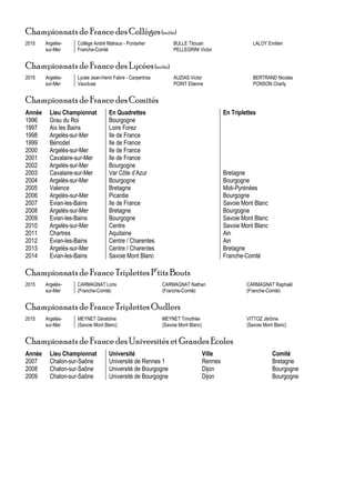 Championnats de France des Collèges(suite)
2015 Argelès- Collège André Malraux - Pontarlier BULLE Titouan LALOY Emilien
sur-Mer Franche-Comté PELLEGRINI Victor
Championnats de France des Lycées(suite)
2015 Argelès- Lycée Jean-Henri Fabre - Carpentras AUZIAS Victor BERTRAND Nicolas
sur-Mer Vaucluse POINT Etienne PONSON Charly
Championnats de France des Comités
Année Lieu Championnat En Quadrettes En Triplettes
1996 Grau du Roi Bourgogne
1997 Aix les Bains Loire Forez
1998 Argelès-sur-Mer Ile de France
1999 Bénodet Ile de France
2000 Argelès-sur-Mer Ile de France
2001 Cavalaire-sur-Mer Ile de France
2002 Argelès-sur-Mer Bourgogne
2003 Cavalaire-sur-Mer Var Côte d’Azur Bretagne
2004 Argelès-sur-Mer Bourgogne Bourgogne
2005 Valence Bretagne Midi-Pyrénées
2006 Argelès-sur-Mer Picardie Bourgogne
2007 Evian-les-Bains Ile de France Savoie Mont Blanc
2008 Argelès-sur-Mer Bretagne Bourgogne
2009 Evian-les-Bains Bourgogne Savoie Mont Blanc
2010 Argelès-sur-Mer Centre Savoie Mont Blanc
2011 Chartres Aquitaine Ain
2012 Evian-les-Bains Centre / Charentes Ain
2013 Argelès-sur-Mer Centre / Charentes Bretagne
2014 Evian-les-Bains Savoie Mont Blanc Franche-Comté
Championnats de France Triplettes P’tits Bouts
2015 Argelès- CARMAGNAT Loris CARMAGNAT Nathan CARMAGNAT Raphaël
sur-Mer (Franche-Comté) (Franche-Comté) (Franche-Comté)
Championnats de France Triplettes Oudlers
2015 Argelès- MEYNET Géraldine MEYNET Timothée VITTOZ Jérôme
sur-Mer (Savoie Mont Blanc) (Savoie Mont Blanc) (Savoie Mont Blanc)
Championnats de France des Universités et Grandes Ecoles
Année Lieu Championnat Université Ville Comité
2007 Chalon-sur-Saône Université de Rennes 1 Rennes Bretagne
2008 Chalon-sur-Saône Université de Bourgogne Dijon Bourgogne
2009 Chalon-sur-Saône Université de Bourgogne Dijon Bourgogne
 